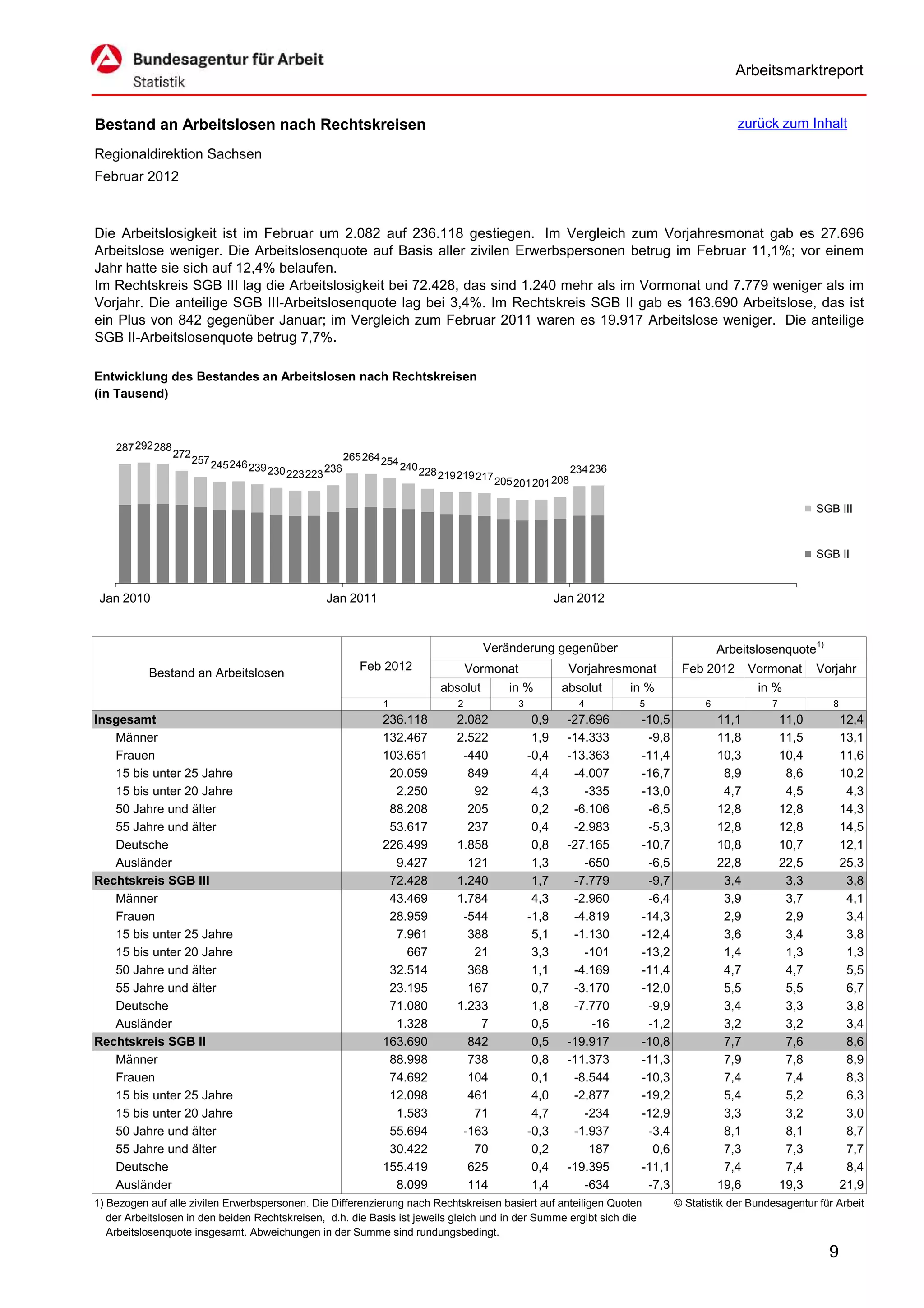Arbeitsmarktreport


Bestand an Arbeitslosen nach Rechtskreisen                                                                                                          zurück zum Inhalt

Regionaldirektion Sachsen
Februar 2012



Die Arbeitslosigkeit ist im Februar um 2.082 auf 236.118 gestiegen. Im Vergleich zum Vorjahresmonat gab es 27.696
Arbeitslose weniger. Die Arbeitslosenquote auf Basis aller zivilen Erwerbspersonen betrug im Februar 11,1%; vor einem
Jahr hatte sie sich auf 12,4% belaufen.
Im Rechtskreis SGB III lag die Arbeitslosigkeit bei 72.428, das sind 1.240 mehr als im Vormonat und 7.779 weniger als im
Vorjahr. Die anteilige SGB III-Arbeitslosenquote lag bei 3,4%. Im Rechtskreis SGB II gab es 163.690 Arbeitslose, das ist
ein Plus von 842 gegenüber Januar; im Vergleich zum Februar 2011 waren es 19.917 Arbeitslose weniger. Die anteilige
SGB II-Arbeitslosenquote betrug 7,7%.

Entwicklung des Bestandes an Arbeitslosen nach Rechtskreisen
(in Tausend)



    287 292 288
                  272                                         265264 254
                        257 245246
                                     239 230            236                240 228                                  234236
                                               223223                                219219 217
                                                                                                  205 201201 208

                                                                                                                                                                      SGB III


                                                                                                                                                                      SGB II


 Jan 2010                                               Jan 2011                                                  Jan 2012


                                                                                               Veränderung gegenüber                             Arbeitslosenquote1)
                                                                Feb 2012                    Vormonat                Vorjahresmonat      Feb 2012        Vormonat      Vorjahr
           Bestand an Arbeitslosen
                                                                                     absolut        in %           absolut    in %                       in %
                                                                     1                  2              3              4        5             6             7             8
Insgesamt                                                            236.118            2.082               0,9     -27.696    -10,5             11,1          11,0          12,4
   Männer                                                            132.467            2.522               1,9     -14.333     -9,8             11,8          11,5          13,1
   Frauen                                                            103.651             -440              -0,4     -13.363    -11,4             10,3          10,4          11,6
   15 bis unter 25 Jahre                                              20.059              849               4,4      -4.007    -16,7              8,9           8,6          10,2
   15 bis unter 20 Jahre                                               2.250               92               4,3        -335    -13,0              4,7           4,5           4,3
   50 Jahre und älter                                                 88.208              205               0,2      -6.106     -6,5             12,8          12,8          14,3
   55 Jahre und älter                                                 53.617              237               0,4      -2.983     -5,3             12,8          12,8          14,5
   Deutsche                                                          226.499            1.858               0,8     -27.165    -10,7             10,8          10,7          12,1
   Ausländer                                                           9.427              121               1,3        -650     -6,5             22,8          22,5          25,3
Rechtskreis SGB III                                                   72.428            1.240               1,7      -7.779     -9,7              3,4           3,3           3,8
   Männer                                                             43.469            1.784               4,3      -2.960     -6,4              3,9           3,7           4,1
   Frauen                                                             28.959             -544              -1,8      -4.819    -14,3              2,9           2,9           3,4
   15 bis unter 25 Jahre                                               7.961              388               5,1      -1.130    -12,4              3,6           3,4           3,8
   15 bis unter 20 Jahre                                                 667               21               3,3        -101    -13,2              1,4           1,3           1,3
   50 Jahre und älter                                                 32.514              368               1,1      -4.169    -11,4              4,7           4,7           5,5
   55 Jahre und älter                                                 23.195              167               0,7      -3.170    -12,0              5,5           5,5           6,7
   Deutsche                                                           71.080            1.233               1,8      -7.770     -9,9              3,4           3,3           3,8
   Ausländer                                                           1.328                7               0,5         -16     -1,2              3,2           3,2           3,4
Rechtskreis SGB II                                                   163.690              842               0,5     -19.917    -10,8              7,7           7,6           8,6
   Männer                                                             88.998              738               0,8     -11.373    -11,3              7,9           7,8           8,9
   Frauen                                                             74.692              104               0,1      -8.544    -10,3              7,4           7,4           8,3
   15 bis unter 25 Jahre                                              12.098              461               4,0      -2.877    -19,2              5,4           5,2           6,3
   15 bis unter 20 Jahre                                               1.583               71               4,7        -234    -12,9              3,3           3,2           3,0
   50 Jahre und älter                                                 55.694             -163              -0,3      -1.937     -3,4              8,1           8,1           8,7
   55 Jahre und älter                                                 30.422               70               0,2         187      0,6              7,3           7,3           7,7
   Deutsche                                                          155.419              625               0,4     -19.395    -11,1              7,4           7,4           8,4
   Ausländer                                                           8.099              114               1,4        -634     -7,3             19,6          19,3          21,9
1) Bezogen auf alle zivilen Erwerbspersonen. Die Differenzierung nach Rechtskreisen basiert auf anteiligen Quoten                      © Statistik der Bundesagentur für Arbeit
   der Arbeitslosen in den beiden Rechtskreisen, d.h. die Basis ist jeweils gleich und in der Summe ergibt sich die
   Arbeitslosenquote insgesamt. Abweichungen in der Summe sind rundungsbedingt.

                                                                                                                                                                        9
 