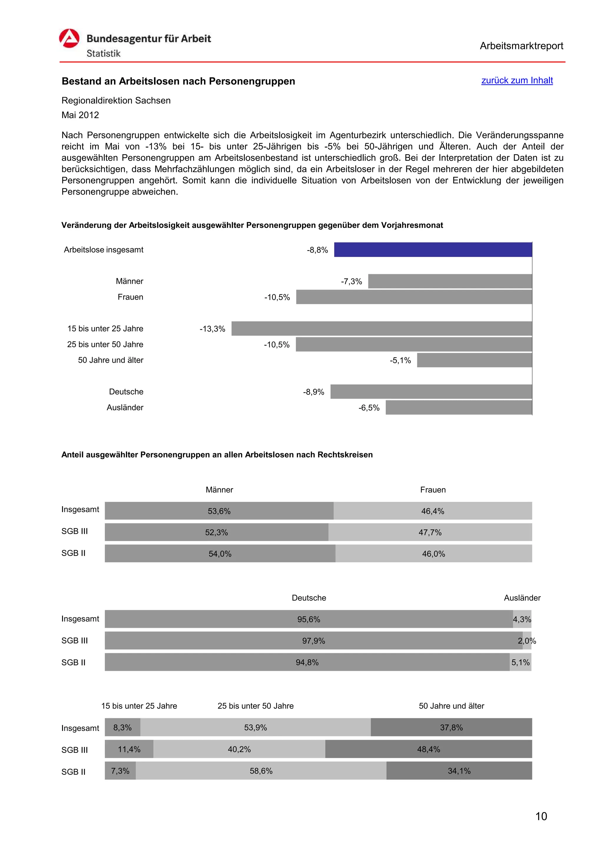 Arbeitsmarktreport


Bestand an Arbeitslosen nach Personengruppen                                                                   zurück zum Inhalt

Regionaldirektion Sachsen
Mai 2012

Nach Personengruppen entwickelte sich die Arbeitslosigkeit im Agenturbezirk unterschiedlich. Die Veränderungsspanne
reicht im Mai von -13% bei 15- bis unter 25-Jährigen bis -5% bei 50-Jährigen und Älteren. Auch der Anteil der
ausgewählten Personengruppen am Arbeitslosenbestand ist unterschiedlich groß. Bei der Interpretation der Daten ist zu
berücksichtigen, dass Mehrfachzählungen möglich sind, da ein Arbeitsloser in der Regel mehreren der hier abgebildeten
Personengruppen angehört. Somit kann die individuelle Situation von Arbeitslosen von der Entwicklung der jeweiligen
Personengruppe abweichen.


Veränderung der Arbeitslosigkeit ausgewählter Personengruppen gegenüber dem Vorjahresmonat


Arbeitslose insgesamt                                             -8,8%


                Männer                                                    -7,3%
                Frauen                               -10,5%


 15 bis unter 25 Jahre              -13,3%
 25 bis unter 50 Jahre                               -10,5%
    50 Jahre und älter                                                                -5,1%


              Deutsche                                           -8,9%
             Ausländer                                                        -6,5%




Anteil ausgewählter Personengruppen an allen Arbeitslosen nach Rechtskreisen



                                     Männer                                                   Frauen

Insgesamt                            53,6%                                                    46,4%

SGB III                              52,3%                                                    47,7%

SGB II                                54,0%                                                    46,0%




                                                              Deutsche                                              Ausländer

Insgesamt                                                       95,6%                                                 4,3%

SGB III                                                          97,9%                                                 2,0%

SGB II                                                          94,8%                                                 5,1%




            15 bis unter 25 Jahre       25 bis unter 50 Jahre                                 50 Jahre und älter

Insgesamt      8,3%                             53,9%                                              37,8%

SGB III         11,4%                        40,2%                                            48,4%

SGB II        7,3%                               58,6%                                                 34,1%




                                                                                                                             10
 