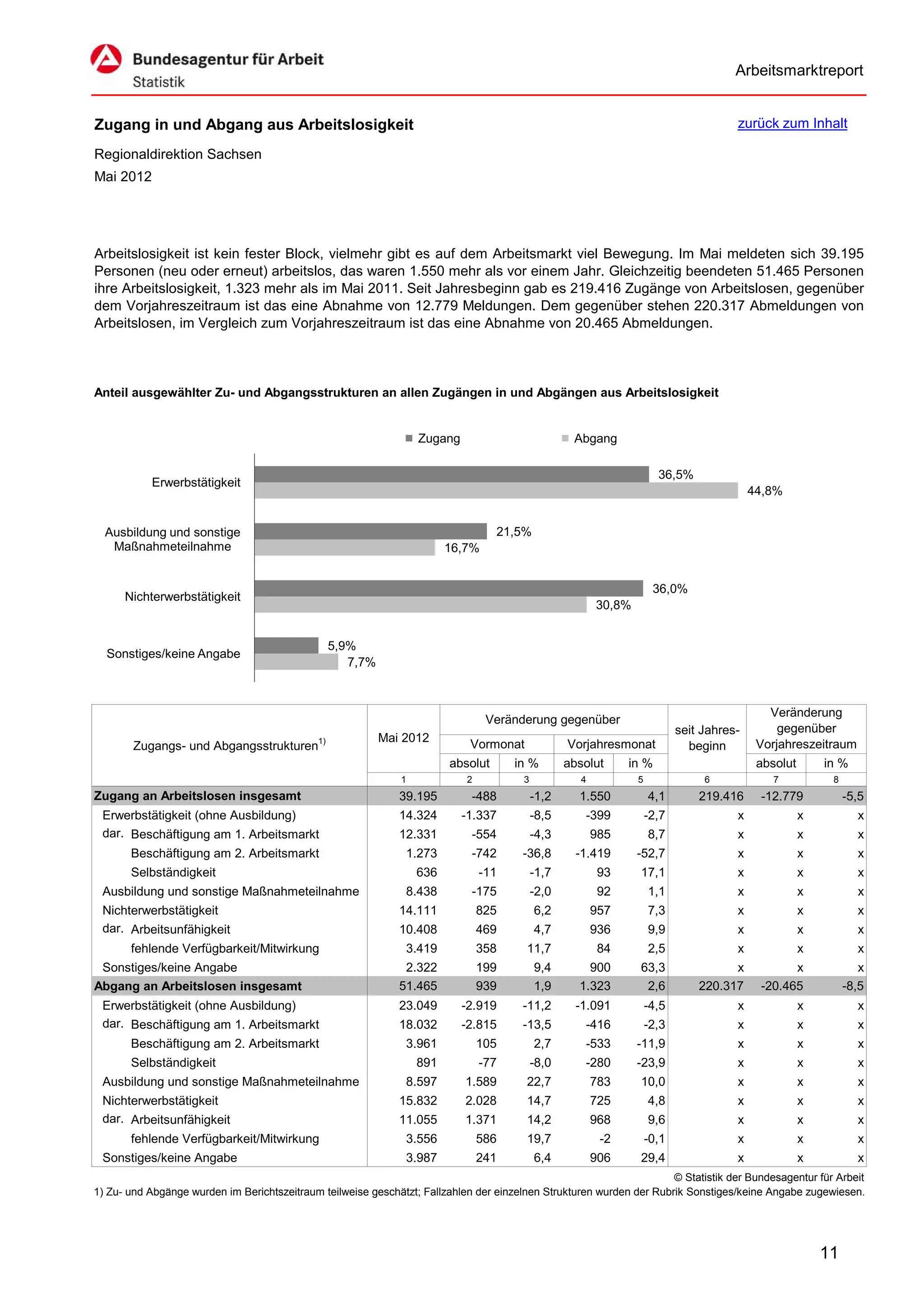 Arbeitsmarktreport


Zugang in und Abgang aus Arbeitslosigkeit                                                                                               zurück zum Inhalt

Regionaldirektion Sachsen
Mai 2012




Arbeitslosigkeit ist kein fester Block, vielmehr gibt es auf dem Arbeitsmarkt viel Bewegung. Im Mai meldeten sich 39.195
Personen (neu oder erneut) arbeitslos, das waren 1.550 mehr als vor einem Jahr. Gleichzeitig beendeten 51.465 Personen
ihre Arbeitslosigkeit, 1.323 mehr als im Mai 2011. Seit Jahresbeginn gab es 219.416 Zugänge von Arbeitslosen, gegenüber
dem Vorjahreszeitraum ist das eine Abnahme von 12.779 Meldungen. Dem gegenüber stehen 220.317 Abmeldungen von
Arbeitslosen, im Vergleich zum Vorjahreszeitraum ist das eine Abnahme von 20.465 Abmeldungen.



Anteil ausgewählter Zu- und Abgangsstrukturen an allen Zugängen in und Abgängen aus Arbeitslosigkeit


                                                                  Zugang                            Abgang

                                                                                                                        36,5%
           Erwerbstätigkeit
                                                                                                                                            44,8%


  Ausbildung und sonstige                                                         21,5%
   Maßnahmeteilnahme                                                    16,7%


                                                                                                                       36,0%
      Nichterwerbstätigkeit
                                                                                                          30,8%


                                               5,9%
  Sonstiges/keine Angabe
                                                  7,7%



                                                                                                                                               Veränderung
                                                                                 Veränderung gegenüber
                                                                                                                             seit Jahres-        gegenüber
                                                          Mai 2012
        Zugangs- und Abgangsstrukturen1)                                     Vormonat              Vorjahresmonat              beginn        Vorjahreszeitraum
                                                                        absolut       in %         absolut      in %                         absolut       in %
                                                              1             2           3             4           5               6             7           8
Zugang an Arbeitslosen insgesamt                              39.195         -488           -1,2     1.550            4,1        219.416     -12.779            -5,5
 Erwerbstätigkeit (ohne Ausbildung)                           14.324       -1.337           -8,5      -399            -2,7              x              x          x
 dar. Beschäftigung am 1. Arbeitsmarkt                        12.331         -554           -4,3          985         8,7               x              x          x
       Beschäftigung am 2. Arbeitsmarkt                        1.273         -742      -36,8         -1.419       -52,7                 x              x          x
       Selbständigkeit                                            636           -11         -1,7          93      17,1                  x              x          x
 Ausbildung und sonstige Maßnahmeteilnahme                     8.438         -175           -2,0          92          1,1               x              x          x
 Nichterwerbstätigkeit                                        14.111            825         6,2           957         7,3               x              x          x
 dar. Arbeitsunfähigkeit                                      10.408            469         4,7           936         9,9               x              x          x
       fehlende Verfügbarkeit/Mitwirkung                       3.419            358     11,7              84          2,5               x              x          x
 Sonstiges/keine Angabe                                        2.322            199         9,4        900        63,3                 x           x               x
Abgang an Arbeitslosen insgesamt                              51.465            939         1,9      1.323         2,6           220.317     -20.465            -8,5
 Erwerbstätigkeit (ohne Ausbildung)                           23.049       -2.919      -11,2         -1.091           -4,5              x              x          x
 dar. Beschäftigung am 1. Arbeitsmarkt                        18.032       -2.815      -13,5          -416            -2,3              x              x          x
       Beschäftigung am 2. Arbeitsmarkt                        3.961            105         2,7       -533        -11,9                 x              x          x
       Selbständigkeit                                            891           -77         -8,0      -280        -23,9                 x              x          x
 Ausbildung und sonstige Maßnahmeteilnahme                     8.597        1.589       22,7              783     10,0                  x              x          x
 Nichterwerbstätigkeit                                        15.832        2.028       14,7              725         4,8               x              x          x
 dar. Arbeitsunfähigkeit                                      11.055        1.371       14,2              968         9,6               x              x          x
       fehlende Verfügbarkeit/Mitwirkung                       3.556            586     19,7               -2         -0,1              x              x          x
 Sonstiges/keine Angabe                                        3.987            241         6,4           906     29,4                  x              x          x
                                                                                                                      © Statistik der Bundesagentur für Arbeit
1) Zu- und Abgänge wurden im Berichtszeitraum teilweise geschätzt; Fallzahlen der einzelnen Strukturen wurden der Rubrik Sonstiges/keine Angabe zugewiesen.




                                                                                                                                                           11
 