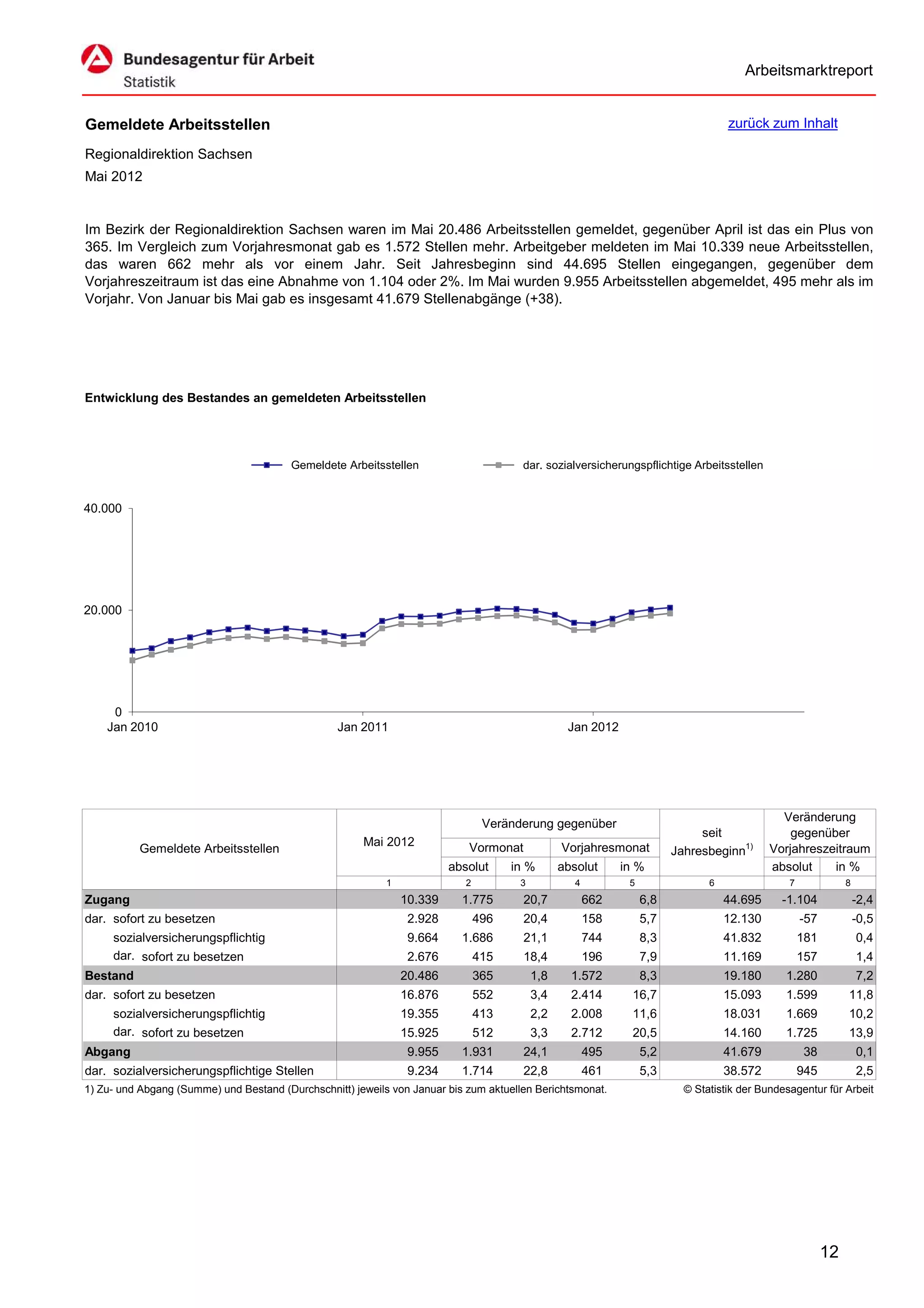 Arbeitsmarktreport


Gemeldete Arbeitsstellen                                                                                                            zurück zum Inhalt

Regionaldirektion Sachsen
Mai 2012


Im Bezirk der Regionaldirektion Sachsen waren im Mai 20.486 Arbeitsstellen gemeldet, gegenüber April ist das ein Plus von
365. Im Vergleich zum Vorjahresmonat gab es 1.572 Stellen mehr. Arbeitgeber meldeten im Mai 10.339 neue Arbeitsstellen,
das waren 662 mehr als vor einem Jahr. Seit Jahresbeginn sind 44.695 Stellen eingegangen, gegenüber dem
Vorjahreszeitraum ist das eine Abnahme von 1.104 oder 2%. Im Mai wurden 9.955 Arbeitsstellen abgemeldet, 495 mehr als im
Vorjahr. Von Januar bis Mai gab es insgesamt 41.679 Stellenabgänge (+38).




Entwicklung des Bestandes an gemeldeten Arbeitsstellen




                                         Gemeldete Arbeitsstellen                      dar. sozialversicherungspflichtige Arbeitsstellen


40.000




20.000




     0
    Jan 2010                                      Jan 2011                                        Jan 2012




                                                                                                                                               Veränderung
                                                                                 Veränderung gegenüber
                                                                                                                              seit               gegenüber
                                                       Mai 2012             Vormonat             Vorjahresmonat
          Gemeldete Arbeitsstellen                                                                                       Jahresbeginn1)      Vorjahreszeitraum
                                                                         absolut      in %       absolut      in %                           absolut    in %
                                                            1               2          3            4          5                6                7              8
Zugang                                                          10.339     1.775        20,7            662        6,8              44.695     -1.104               -2,4
dar. sofort zu besetzen                                          2.928          496     20,4            158        5,7              12.130           -57            -0,5
     sozialversicherungspflichtig                                9.664     1.686        21,1            744        8,3              41.832           181            0,4
     dar. sofort zu besetzen                                     2.676          415     18,4            196        7,9              11.169           157            1,4
Bestand                                                         20.486          365        1,8     1.572           8,3              19.180      1.280               7,2
dar. sofort zu besetzen                                         16.876          552        3,4     2.414        16,7                15.093      1.599           11,8
     sozialversicherungspflichtig                               19.355          413        2,2     2.008        11,6                18.031      1.669           10,2
     dar. sofort zu besetzen                                    15.925          512        3,3     2.712        20,5                14.160      1.725           13,9
Abgang                                                           9.955     1.931        24,1            495        5,2              41.679           38             0,1
dar. sozialversicherungspflichtige Stellen                       9.234     1.714        22,8            461        5,3              38.572           945            2,5
1) Zu- und Abgang (Summe) und Bestand (Durchschnitt) jeweils von Januar bis zum aktuellen Berichtsmonat.                   © Statistik der Bundesagentur für Arbeit




                                                                                                                                                           12
 