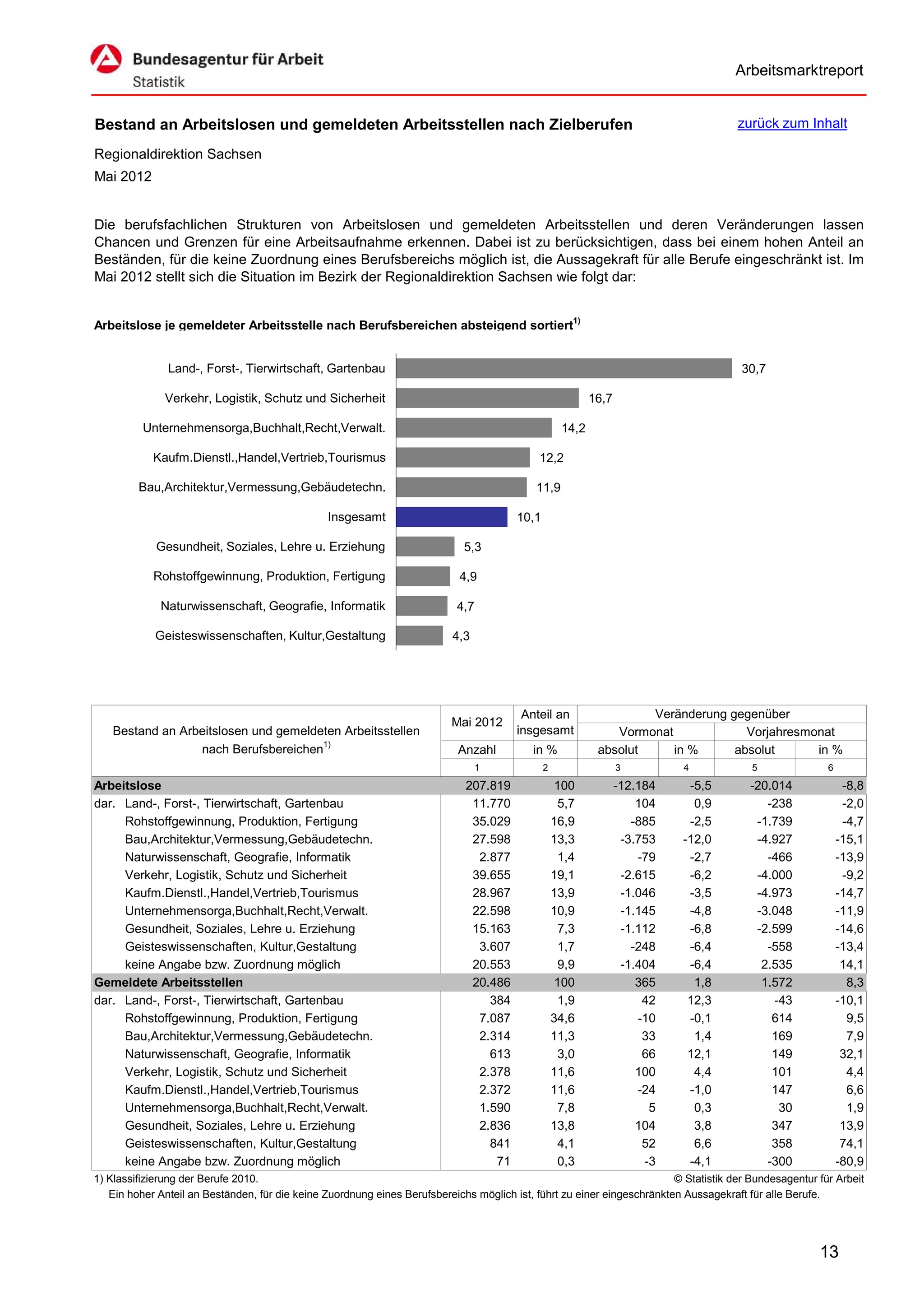 Arbeitsmarktreport


Bestand an Arbeitslosen und gemeldeten Arbeitsstellen nach Zielberufen                                                                zurück zum Inhalt

Regionaldirektion Sachsen
Mai 2012


Die berufsfachlichen Strukturen von Arbeitslosen und gemeldeten Arbeitsstellen und deren Veränderungen lassen
Chancen und Grenzen für eine Arbeitsaufnahme erkennen. Dabei ist zu berücksichtigen, dass bei einem hohen Anteil an
Beständen, für die keine Zuordnung eines Berufsbereichs möglich ist, die Aussagekraft für alle Berufe eingeschränkt ist. Im
Mai 2012 stellt sich die Situation im Bezirk der Regionaldirektion Sachsen wie folgt dar:


Arbeitslose je gemeldeter Arbeitsstelle nach Berufsbereichen absteigend sortiert1)


               Land-, Forst-, Tierwirtschaft, Gartenbau                                                                                30,7

              Verkehr, Logistik, Schutz und Sicherheit                                                     16,7

          Unternehmensorga,Buchhalt,Recht,Verwalt.                                                  14,2

            Kaufm.Dienstl.,Handel,Vertrieb,Tourismus                                         12,2

         Bau,Architektur,Vermessung,Gebäudetechn.                                           11,9

                                                Insgesamt                               10,1

             Gesundheit, Soziales, Lehre u. Erziehung                        5,3

            Rohstoffgewinnung, Produktion, Fertigung                        4,9

             Naturwissenschaft, Geografie, Informatik                      4,7

            Geisteswissenschaften, Kultur,Gestaltung                      4,3




                                                                                         Anteil an                  Veränderung gegenüber
                                                                          Mai 2012
   Bestand an Arbeitslosen und gemeldeten Arbeitsstellen                                insgesamt              Vormonat            Vorjahresmonat
                 nach Berufsbereichen1)                                     Anzahl         in %             absolut     in %     absolut      in %
                                                                                 1             2                  3         4            5               6

Arbeitslose                                                                  207.819                100           -12.184    -5,5        -20.014              -8,8
dar. Land-, Forst-, Tierwirtschaft, Gartenbau                                 11.770                5,7               104     0,9           -238              -2,0
     Rohstoffgewinnung, Produktion, Fertigung                                 35.029               16,9              -885    -2,5         -1.739              -4,7
     Bau,Architektur,Vermessung,Gebäudetechn.                                 27.598               13,3            -3.753   -12,0         -4.927             -15,1
     Naturwissenschaft, Geografie, Informatik                                  2.877                1,4               -79    -2,7           -466             -13,9
     Verkehr, Logistik, Schutz und Sicherheit                                 39.655               19,1            -2.615    -6,2         -4.000              -9,2
     Kaufm.Dienstl.,Handel,Vertrieb,Tourismus                                 28.967               13,9            -1.046    -3,5         -4.973             -14,7
     Unternehmensorga,Buchhalt,Recht,Verwalt.                                 22.598               10,9            -1.145    -4,8         -3.048             -11,9
     Gesundheit, Soziales, Lehre u. Erziehung                                 15.163                7,3            -1.112    -6,8         -2.599             -14,6
     Geisteswissenschaften, Kultur,Gestaltung                                  3.607                1,7              -248    -6,4           -558             -13,4
     keine Angabe bzw. Zuordnung möglich                                      20.553                9,9            -1.404    -6,4          2.535              14,1
Gemeldete Arbeitsstellen                                                      20.486                100               365     1,8          1.572               8,3
dar. Land-, Forst-, Tierwirtschaft, Gartenbau                                    384                1,9                42    12,3            -43             -10,1
     Rohstoffgewinnung, Produktion, Fertigung                                  7.087               34,6               -10    -0,1            614               9,5
     Bau,Architektur,Vermessung,Gebäudetechn.                                  2.314               11,3                33     1,4            169               7,9
     Naturwissenschaft, Geografie, Informatik                                    613                3,0                66    12,1            149              32,1
     Verkehr, Logistik, Schutz und Sicherheit                                  2.378               11,6               100     4,4            101               4,4
     Kaufm.Dienstl.,Handel,Vertrieb,Tourismus                                  2.372               11,6               -24    -1,0            147               6,6
     Unternehmensorga,Buchhalt,Recht,Verwalt.                                  1.590                7,8                 5     0,3             30               1,9
     Gesundheit, Soziales, Lehre u. Erziehung                                  2.836               13,8               104     3,8            347              13,9
     Geisteswissenschaften, Kultur,Gestaltung                                    841                4,1                52     6,6            358              74,1
     keine Angabe bzw. Zuordnung möglich                                          71                0,3                -3    -4,1           -300             -80,9
1) Klassifizierung der Berufe 2010.                                                                                      © Statistik der Bundesagentur für Arbeit
   Ein hoher Anteil an Beständen, für die keine Zuordnung eines Berufsbereichs möglich ist, führt zu einer eingeschränkten Aussagekraft für alle Berufe.




                                                                                                                                                       13
 