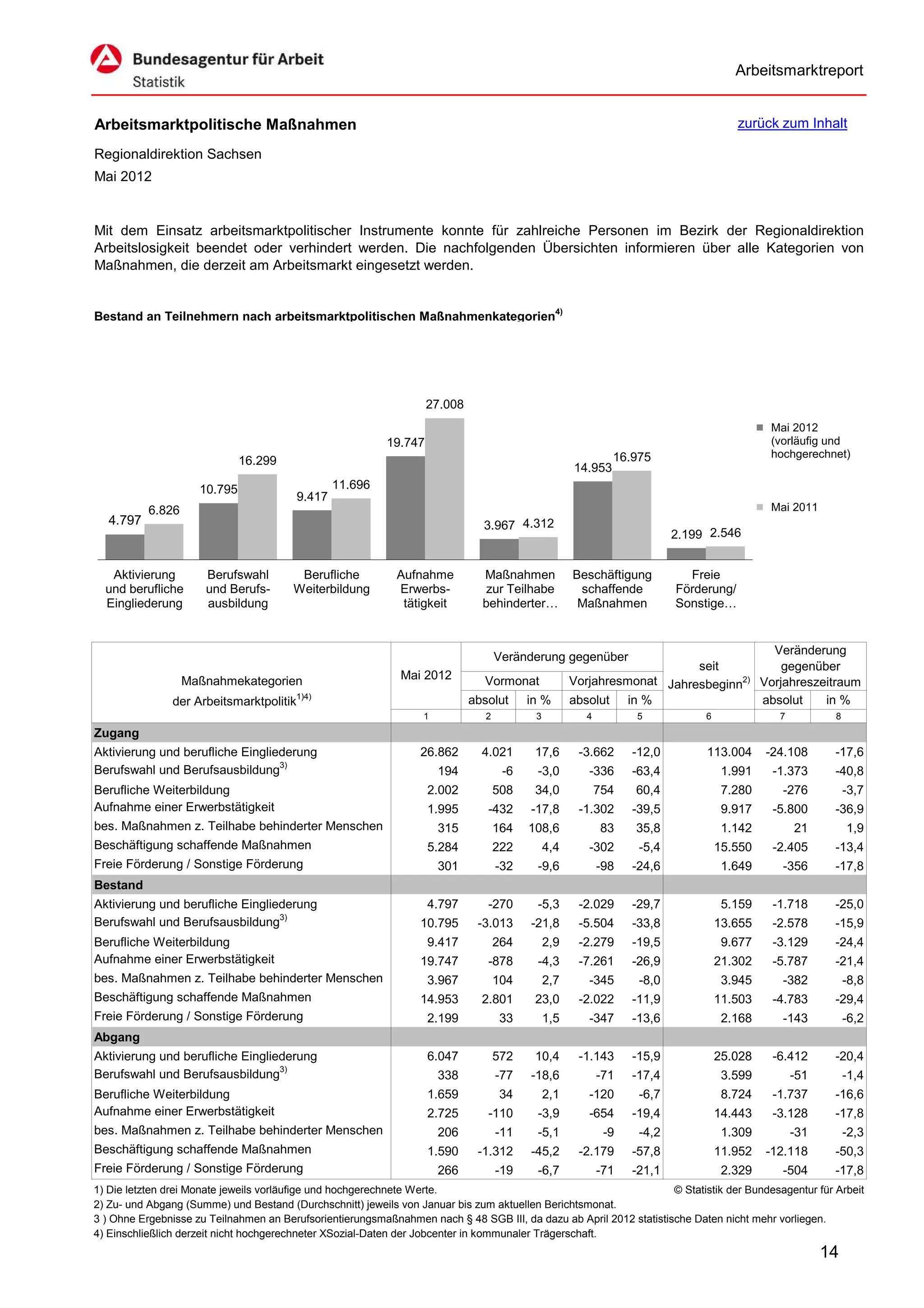 Arbeitsmarktreport


Arbeitsmarktpolitische Maßnahmen                                                                                                      zurück zum Inhalt

Regionaldirektion Sachsen
Mai 2012


Mit dem Einsatz arbeitsmarktpolitischer Instrumente konnte für zahlreiche Personen im Bezirk der Regionaldirektion
Arbeitslosigkeit beendet oder verhindert werden. Die nachfolgenden Übersichten informieren über alle Kategorien von
Maßnahmen, die derzeit am Arbeitsmarkt eingesetzt werden.


Bestand an Teilnehmern nach arbeitsmarktpolitischen Maßnahmenkategorien4)




                                                                    27.008
                                                                                                                                           Mai 2012
                                                           19.747                                                                          (vorläufig und
                                                                                                              16.975                       hochgerechnet)
                              16.299
                                                                                                     14.953
                     10.795                      11.696
                                         9.417
           6.826                                                                                                                           Mai 2011
   4.797                                                                       3.967 4.312
                                                                                                                         2.199 2.546


   Aktivierung        Berufswahl         Berufliche          Aufnahme          Maßnahmen             Beschäftigung         Freie
  und berufliche      und Berufs-       Weiterbildung        Erwerbs-           zur Teilhabe          schaffende         Förderung/
  Eingliederung       ausbildung                              tätigkeit        behinderter…           Maßnahmen          Sonstige…


                                                                                                                                     Veränderung
                                                                                    Veränderung gegenüber
                                                                                                                         seit          gegenüber
                   Maßnahmekategorien                         Mai 2012         Vormonat              Vorjahresmonat Jahresbeginn2) Vorjahreszeitraum
                                         1)4)
               der Arbeitsmarktpolitik                                       absolut      in %       absolut in %                  absolut    in %
                                                                  1             2          3           4         5            6              7          8
Zugang
Aktivierung und berufliche Eingliederung                          26.862       4.021       17,6       -3.662     -12,0        113.004      -24.108      -17,6
Berufswahl und Berufsausbildung3)                                     194            -6    -3,0         -336     -63,4             1.991    -1.373      -40,8
Berufliche Weiterbildung                                            2.002           508    34,0            754   60,4              7.280     -276           -3,7
Aufnahme einer Erwerbstätigkeit                                     1.995       -432      -17,8       -1.302     -39,5             9.917    -5.800      -36,9
bes. Maßnahmen z. Teilhabe behinderter Menschen                       315           164   108,6            83    35,8              1.142         21         1,9
Beschäftigung schaffende Maßnahmen                                  5.284           222        4,4      -302      -5,4            15.550    -2.405      -13,4
Freie Förderung / Sonstige Förderung                                  301           -32    -9,6            -98   -24,6             1.649     -356       -17,8
Bestand
Aktivierung und berufliche Eingliederung                            4.797       -270       -5,3       -2.029     -29,7             5.159    -1.718      -25,0
Berufswahl und Berufsausbildung3)                                 10.795      -3.013      -21,8       -5.504     -33,8            13.655    -2.578      -15,9
Berufliche Weiterbildung                                            9.417           264        2,9    -2.279     -19,5             9.677    -3.129      -24,4
Aufnahme einer Erwerbstätigkeit                                   19.747        -878       -4,3       -7.261     -26,9            21.302    -5.787      -21,4
bes. Maßnahmen z. Teilhabe behinderter Menschen                     3.967           104        2,7      -345      -8,0             3.945     -382           -8,8
Beschäftigung schaffende Maßnahmen                                14.953       2.801       23,0       -2.022     -11,9            11.503    -4.783      -29,4
Freie Förderung / Sonstige Förderung                                2.199           33         1,5      -347     -13,6             2.168     -143           -6,2
Abgang
Aktivierung und berufliche Eingliederung                            6.047           572    10,4       -1.143     -15,9            25.028    -6.412      -20,4
Berufswahl und Berufsausbildung3)                                     338           -77   -18,6            -71   -17,4             3.599         -51        -1,4
Berufliche Weiterbildung                                            1.659           34         2,1      -120      -6,7             8.724    -1.737      -16,6
Aufnahme einer Erwerbstätigkeit                                     2.725       -110       -3,9         -654     -19,4            14.443    -3.128      -17,8
bes. Maßnahmen z. Teilhabe behinderter Menschen                       206           -11    -5,1             -9    -4,2             1.309         -31        -2,3
Beschäftigung schaffende Maßnahmen                                  1.590     -1.312      -45,2       -2.179     -57,8            11.952   -12.118      -50,3
Freie Förderung / Sonstige Förderung                                  266           -19    -6,7            -71   -21,1             2.329     -504       -17,8
1) Die letzten drei Monate jeweils vorläufige und hochgerechnete Werte.                                             © Statistik der Bundesagentur für Arbeit
2) Zu- und Abgang (Summe) und Bestand (Durchschnitt) jeweils von Januar bis zum aktuellen Berichtsmonat.
3 ) Ohne Ergebnisse zu Teilnahmen an Berufsorientierungsmaßnahmen nach § 48 SGB III, da dazu ab April 2012 statistische Daten nicht mehr vorliegen.
4) Einschließlich derzeit nicht hochgerechneter XSozial-Daten der Jobcenter in kommunaler Trägerschaft.
                                                                                                                                                       14
 