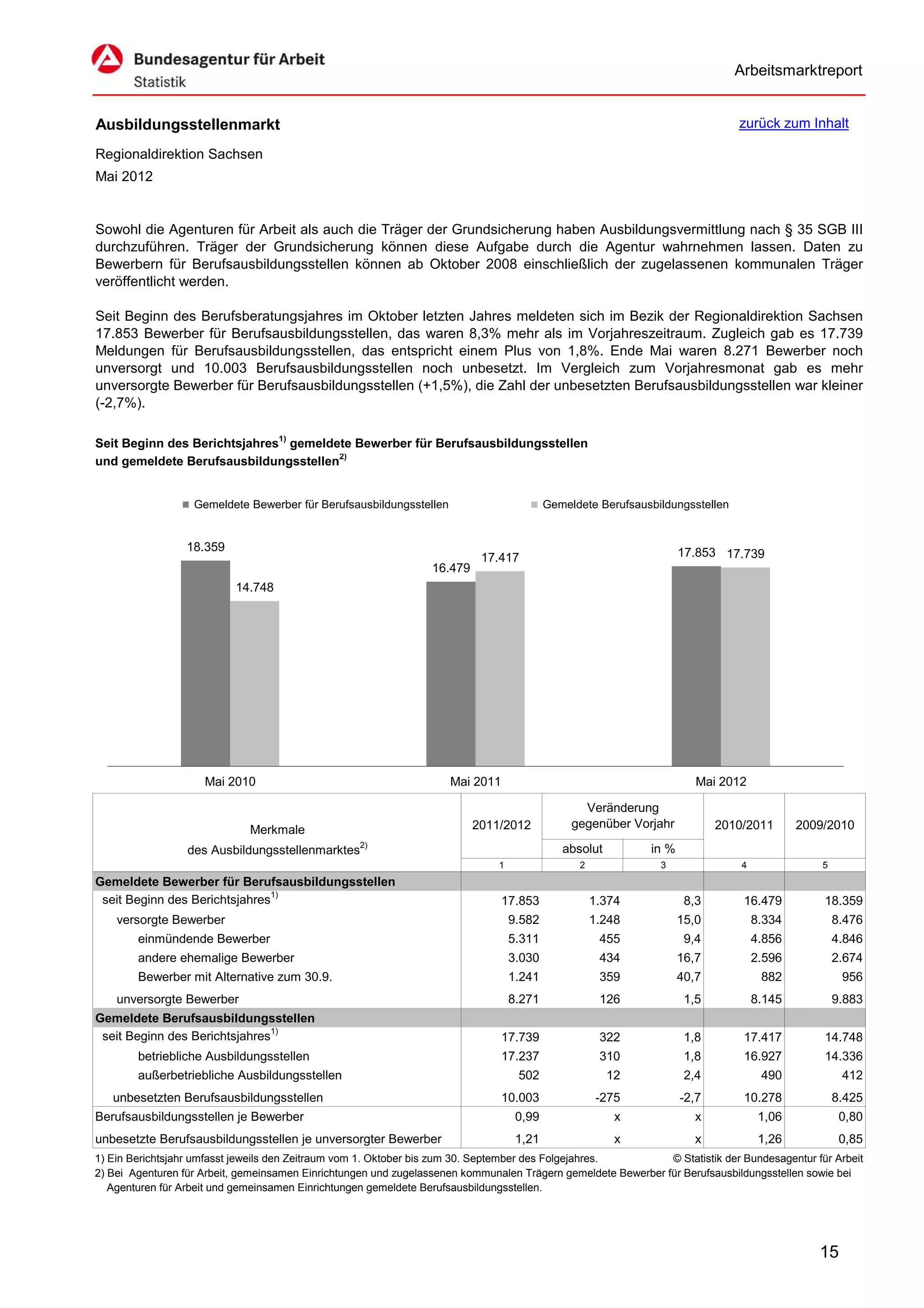 Arbeitsmarktreport


Ausbildungsstellenmarkt                                                                                                         zurück zum Inhalt

Regionaldirektion Sachsen
Mai 2012


Sowohl die Agenturen für Arbeit als auch die Träger der Grundsicherung haben Ausbildungsvermittlung nach § 35 SGB III
durchzuführen. Träger der Grundsicherung können diese Aufgabe durch die Agentur wahrnehmen lassen. Daten zu
Bewerbern für Berufsausbildungsstellen können ab Oktober 2008 einschließlich der zugelassenen kommunalen Träger
veröffentlicht werden.

Seit Beginn des Berufsberatungsjahres im Oktober letzten Jahres meldeten sich im Bezik der Regionaldirektion Sachsen
17.853 Bewerber für Berufsausbildungsstellen, das waren 8,3% mehr als im Vorjahreszeitraum. Zugleich gab es 17.739
Meldungen für Berufsausbildungsstellen, das entspricht einem Plus von 1,8%. Ende Mai waren 8.271 Bewerber noch
unversorgt und 10.003 Berufsausbildungsstellen noch unbesetzt. Im Vergleich zum Vorjahresmonat gab es mehr
unversorgte Bewerber für Berufsausbildungsstellen (+1,5%), die Zahl der unbesetzten Berufsausbildungsstellen war kleiner
(-2,7%).

Seit Beginn des Berichtsjahres1) gemeldete Bewerber für Berufsausbildungsstellen
und gemeldete Berufsausbildungsstellen2)


                   Gemeldete Bewerber für Berufsausbildungsstellen                         Gemeldete Berufsausbildungsstellen


                  18.359                                                                                             17.853 17.739
                                                                            17.417
                                                                  16.479
                           14.748




                     Mai 2010                                        Mai 2011                                           Mai 2012

                                                                                                  Veränderung
                              Merkmale                                     2011/2012            gegenüber Vorjahr           2010/2011       2009/2010
                                                    2)
                  des Ausbildungsstellenmarktes                                               absolut         in %
                                                                               1                 2              3               4               5
Gemeldete Bewerber für Berufsausbildungsstellen
 seit Beginn des Berichtsjahres1)                                               17.853               1.374            8,3        16.479         18.359
    versorgte Bewerber                                                             9.582             1.248           15,0           8.334           8.476
        einmündende Bewerber                                                       5.311              455             9,4           4.856           4.846
        andere ehemalige Bewerber                                                  3.030              434            16,7           2.596           2.674
        Bewerber mit Alternative zum 30.9.                                         1.241              359            40,7            882             956
    unversorgte Bewerber                                                           8.271              126             1,5           8.145           9.883
Gemeldete Berufsausbildungsstellen
 seit Beginn des Berichtsjahres1)                                               17.739                322             1,8        17.417         14.748
        betriebliche Ausbildungsstellen                                         17.237                310             1,8        16.927         14.336
        außerbetriebliche Ausbildungsstellen                                        502                 12            2,4            490             412
   unbesetzten Berufsausbildungsstellen                                         10.003                -275           -2,7        10.278             8.425
Berufsausbildungsstellen je Bewerber                                                0,99                 x              x            1,06            0,80
unbesetzte Berufsausbildungsstellen je unversorgter Bewerber                        1,21                 x              x            1,26            0,85
1) Ein Berichtsjahr umfasst jeweils den Zeitraum vom 1. Oktober bis zum 30. September des Folgejahres.         © Statistik der Bundesagentur für Arbeit
2) Bei Agenturen für Arbeit, gemeinsamen Einrichtungen und zugelassenen kommunalen Trägern gemeldete Bewerber für Berufsausbildungsstellen sowie bei
   Agenturen für Arbeit und gemeinsamen Einrichtungen gemeldete Berufsausbildungsstellen.




                                                                                                                                               15
 