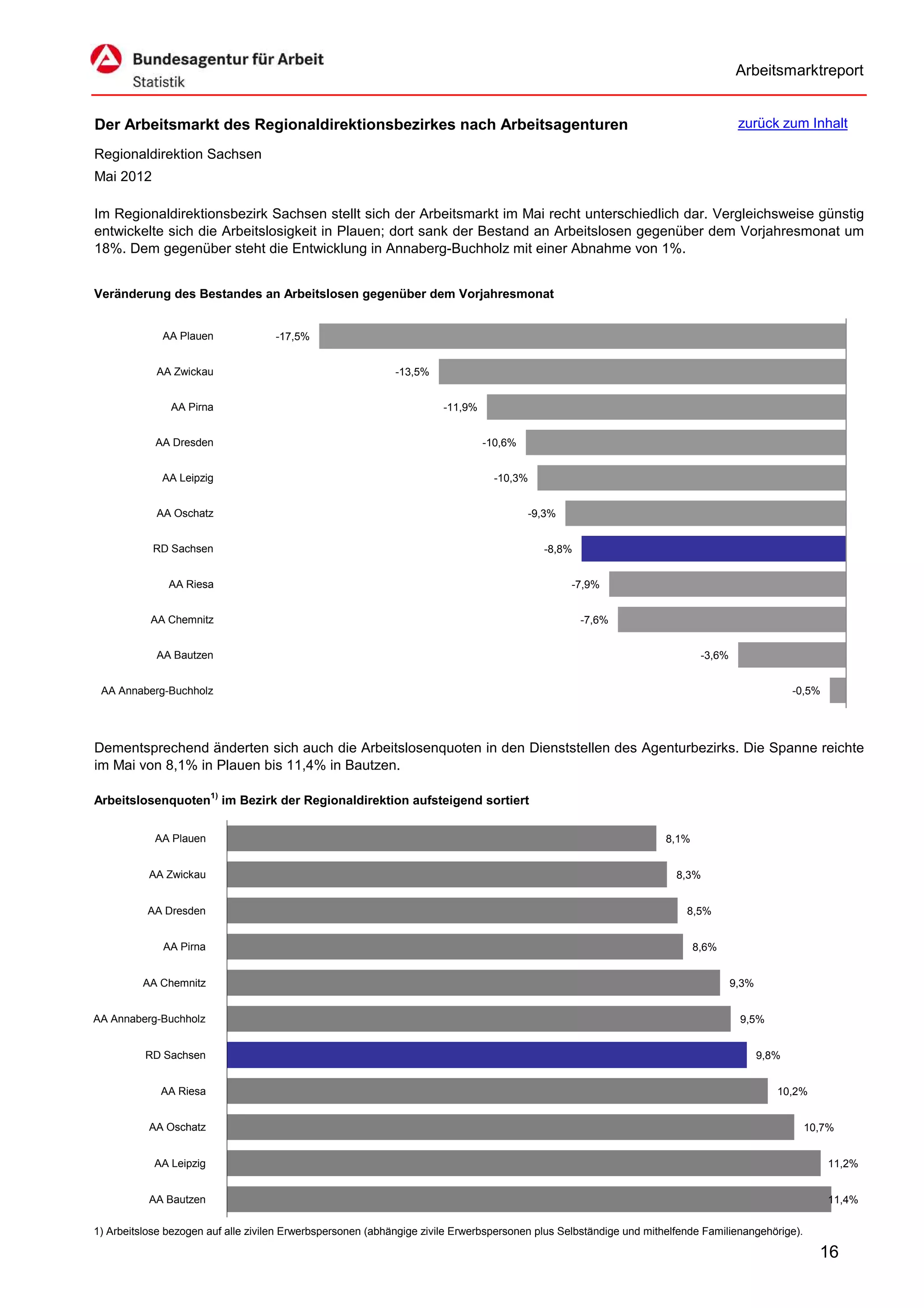 Arbeitsmarktreport


Der Arbeitsmarkt des Regionaldirektionsbezirkes nach Arbeitsagenturen                                                                zurück zum Inhalt

Regionaldirektion Sachsen
Mai 2012

Im Regionaldirektionsbezirk Sachsen stellt sich der Arbeitsmarkt im Mai recht unterschiedlich dar. Vergleichsweise günstig
entwickelte sich die Arbeitslosigkeit in Plauen; dort sank der Bestand an Arbeitslosen gegenüber dem Vorjahresmonat um
18%. Dem gegenüber steht die Entwicklung in Annaberg-Buchholz mit einer Abnahme von 1%.


Veränderung des Bestandes an Arbeitslosen gegenüber dem Vorjahresmonat


             AA Plauen              -17,5%


            AA Zwickau                                       -13,5%


               AA Pirna                                                -11,9%


            AA Dresden                                                          -10,6%


             AA Leipzig                                                           -10,3%


            AA Oschatz                                                                   -9,3%


            RD Sachsen                                                                     -8,8%


               AA Riesa                                                                          -7,9%


           AA Chemnitz                                                                             -7,6%


            AA Bautzen                                                                                                      -3,6%


 AA Annaberg-Buchholz                                                                                                                             -0,5%




Dementsprechend änderten sich auch die Arbeitslosenquoten in den Dienststellen des Agenturbezirks. Die Spanne reichte
im Mai von 8,1% in Plauen bis 11,4% in Bautzen.

Arbeitslosenquoten1) im Bezirk der Regionaldirektion aufsteigend sortiert


            AA Plauen                                                                                               8,1%


           AA Zwickau                                                                                                 8,3%


          AA Dresden                                                                                                    8,5%


              AA Pirna                                                                                                     8,6%


         AA Chemnitz                                                                                                                9,3%


AA Annaberg-Buchholz                                                                                                                 9,5%


          RD Sachsen                                                                                                                       9,8%


             AA Riesa                                                                                                                         10,2%


           AA Oschatz                                                                                                                               10,7%


            AA Leipzig                                                                                                                                    11,2%


           AA Bautzen                                                                                                                                     11,4%

1) Arbeitslose bezogen auf alle zivilen Erwerbspersonen (abhängige zivile Erwerbspersonen plus Selbständige und mithelfende Familienangehörige).

                                                                                                                                                      16
 