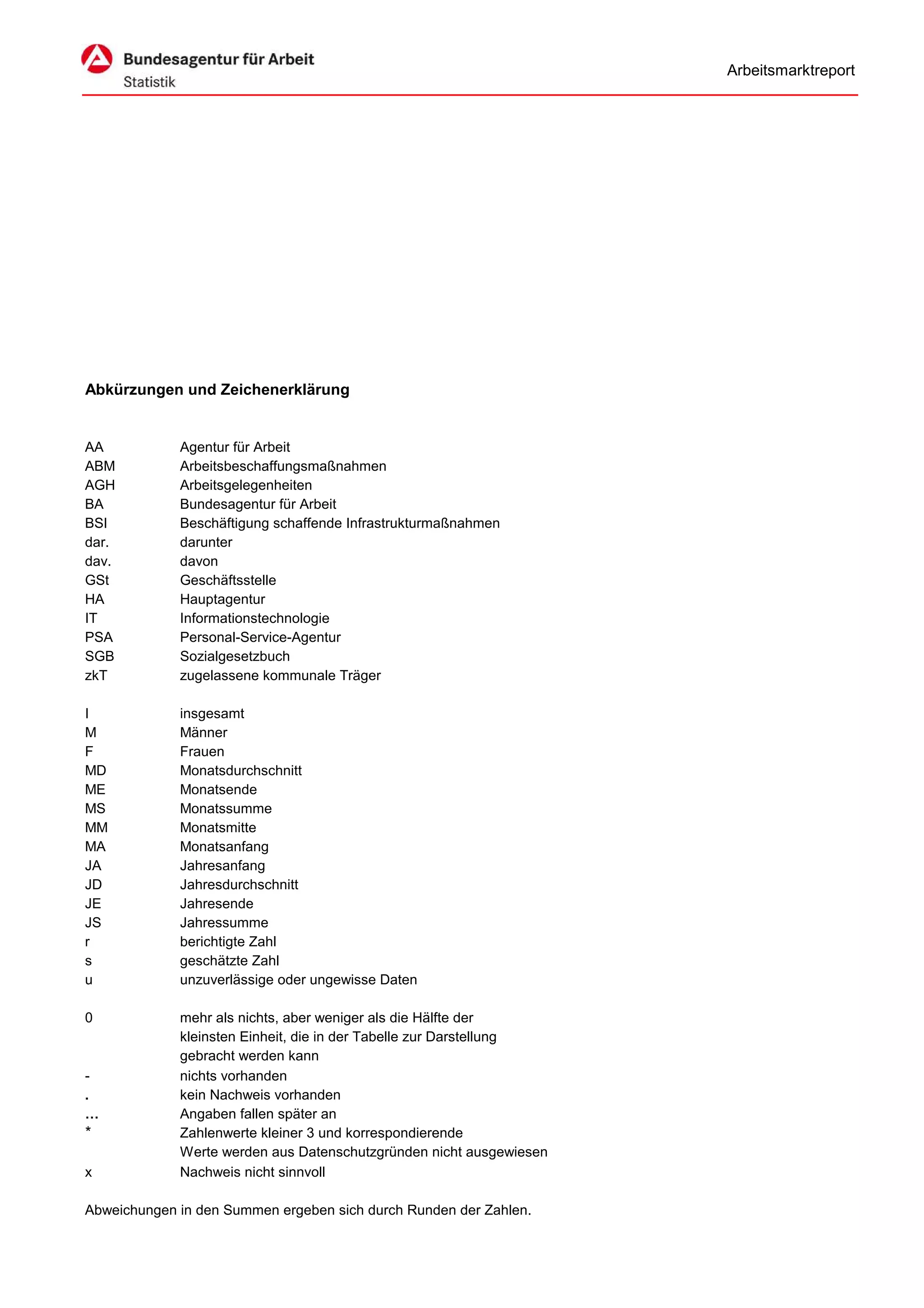Arbeitsmarktreport




Abkürzungen und Zeichenerklärung


AA           Agentur für Arbeit
ABM          Arbeitsbeschaffungsmaßnahmen
AGH          Arbeitsgelegenheiten
BA           Bundesagentur für Arbeit
BSI          Beschäftigung schaffende Infrastrukturmaßnahmen
dar.         darunter
dav.         davon
GSt          Geschäftsstelle
HA           Hauptagentur
IT           Informationstechnologie
PSA          Personal-Service-Agentur
SGB          Sozialgesetzbuch
zkT          zugelassene kommunale Träger

I            insgesamt
M            Männer
F            Frauen
MD           Monatsdurchschnitt
ME           Monatsende
MS           Monatssumme
MM           Monatsmitte
MA           Monatsanfang
JA           Jahresanfang
JD           Jahresdurchschnitt
JE           Jahresende
JS           Jahressumme
r            berichtigte Zahl
s            geschätzte Zahl
u            unzuverlässige oder ungewisse Daten

0            mehr als nichts, aber weniger als die Hälfte der
             kleinsten Einheit, die in der Tabelle zur Darstellung
             gebracht werden kann
-            nichts vorhanden
.            kein Nachweis vorhanden
…            Angaben fallen später an
*            Zahlenwerte kleiner 3 und korrespondierende
             Werte werden aus Datenschutzgründen nicht ausgewiesen
x            Nachweis nicht sinnvoll

Abweichungen in den Summen ergeben sich durch Runden der Zahlen.
 
