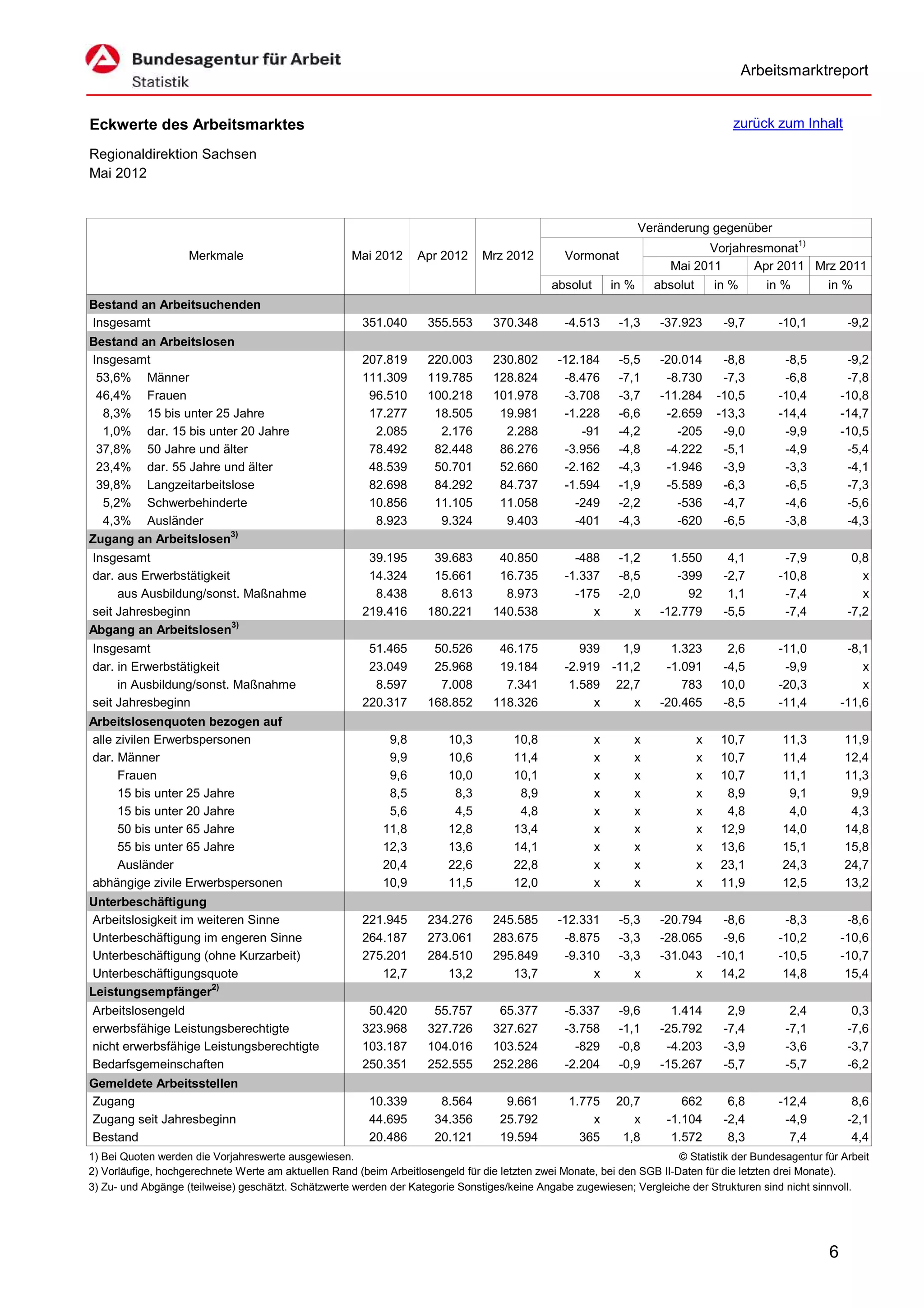 Arbeitsmarktreport


Eckwerte des Arbeitsmarktes                                                                                                            zurück zum Inhalt

Regionaldirektion Sachsen
Mai 2012


                                                                                                                    Veränderung gegenüber
                                                                                                                               Vorjahresmonat1)
                    Merkmale                          Mai 2012     Apr 2012      Mrz 2012         Vormonat
                                                                                                                         Mai 2011      Apr 2011 Mrz 2011
                                                                                               absolut       in %     absolut       in %      in %      in %
Bestand an Arbeitsuchenden
Insgesamt                                               351.040      355.553       370.348        -4.513      -1,3     -37.923       -9,7       -10,1        -9,2
Bestand an Arbeitslosen
Insgesamt                                               207.819      220.003       230.802      -12.184       -5,5     -20.014       -8,8        -8,5        -9,2
 53,6% Männer                                           111.309      119.785       128.824       -8.476       -7,1      -8.730       -7,3        -6,8        -7,8
 46,4% Frauen                                            96.510      100.218       101.978       -3.708       -3,7     -11.284      -10,5       -10,4       -10,8
  8,3% 15 bis unter 25 Jahre                             17.277       18.505        19.981       -1.228       -6,6      -2.659      -13,3       -14,4       -14,7
  1,0% dar. 15 bis unter 20 Jahre                         2.085        2.176         2.288          -91       -4,2        -205       -9,0        -9,9       -10,5
 37,8% 50 Jahre und älter                                78.492       82.448        86.276       -3.956       -4,8      -4.222       -5,1        -4,9        -5,4
 23,4% dar. 55 Jahre und älter                           48.539       50.701        52.660       -2.162       -4,3      -1.946       -3,9        -3,3        -4,1
 39,8% Langzeitarbeitslose                               82.698       84.292        84.737       -1.594       -1,9      -5.589       -6,3        -6,5        -7,3
  5,2% Schwerbehinderte                                  10.856       11.105        11.058         -249       -2,2        -536       -4,7        -4,6        -5,6
  4,3% Ausländer                                          8.923        9.324         9.403         -401       -4,3        -620       -6,5        -3,8        -4,3
Zugang an Arbeitslosen3)
Insgesamt                                                39.195       39.683        40.850          -488      -1,2       1.550        4,1        -7,9         0,8
dar. aus Erwerbstätigkeit                                14.324       15.661        16.735        -1.337      -8,5        -399       -2,7       -10,8           x
     aus Ausbildung/sonst. Maßnahme                       8.438        8.613         8.973          -175      -2,0          92        1,1        -7,4           x
seit Jahresbeginn                                       219.416      180.221       140.538             x         x     -12.779       -5,5        -7,4        -7,2
Abgang an Arbeitslosen3)
Insgesamt                                                51.465       50.526        46.175           939   1,9           1.323        2,6       -11,0        -8,1
dar. in Erwerbstätigkeit                                 23.049       25.968        19.184        -2.919 -11,2          -1.091       -4,5        -9,9           x
     in Ausbildung/sonst. Maßnahme                        8.597        7.008         7.341         1.589 22,7              783       10,0       -20,3           x
seit Jahresbeginn                                       220.317      168.852       118.326             x     x         -20.465       -8,5       -11,4       -11,6
Arbeitslosenquoten bezogen auf
alle zivilen Erwerbspersonen                                 9,8          10,3         10,8              x      x               x    10,7       11,3        11,9
dar. Männer                                                  9,9          10,6         11,4              x      x               x    10,7       11,4        12,4
     Frauen                                                  9,6          10,0         10,1              x      x               x    10,7       11,1        11,3
     15 bis unter 25 Jahre                                   8,5           8,3          8,9              x      x               x     8,9        9,1         9,9
     15 bis unter 20 Jahre                                   5,6           4,5          4,8              x      x               x     4,8        4,0         4,3
     50 bis unter 65 Jahre                                  11,8          12,8         13,4              x      x               x    12,9       14,0        14,8
     55 bis unter 65 Jahre                                  12,3          13,6         14,1              x      x               x    13,6       15,1        15,8
     Ausländer                                              20,4          22,6         22,8              x      x               x    23,1       24,3        24,7
abhängige zivile Erwerbspersonen                            10,9          11,5         12,0              x      x               x    11,9       12,5        13,2
Unterbeschäftigung
Arbeitslosigkeit im weiteren Sinne                      221.945      234.276       245.585      -12.331       -5,3     -20.794       -8,6        -8,3        -8,6
Unterbeschäftigung im engeren Sinne                     264.187      273.061       283.675       -8.875       -3,3     -28.065       -9,6       -10,2       -10,6
Unterbeschäftigung (ohne Kurzarbeit)                    275.201      284.510       295.849       -9.310       -3,3     -31.043      -10,1       -10,5       -10,7
Unterbeschäftigungsquote                                   12,7         13,2          13,7            x          x           x       14,2        14,8        15,4
Leistungsempfänger2)
Arbeitslosengeld                                         50.420       55.757        65.377        -5.337      -9,6       1.414        2,9         2,4         0,3
erwerbsfähige Leistungsberechtigte                      323.968      327.726       327.627        -3.758      -1,1     -25.792       -7,4        -7,1        -7,6
nicht erwerbsfähige Leistungsberechtigte                103.187      104.016       103.524          -829      -0,8      -4.203       -3,9        -3,6        -3,7
Bedarfsgemeinschaften                                   250.351      252.555       252.286        -2.204      -0,9     -15.267       -5,7        -5,7        -6,2
Gemeldete Arbeitsstellen
Zugang                                                   10.339         8.564        9.661         1.775     20,7          662        6,8       -12,4         8,6
Zugang seit Jahresbeginn                                 44.695        34.356       25.792             x        x       -1.104       -2,4        -4,9        -2,1
Bestand                                                  20.486        20.121       19.594           365      1,8        1.572        8,3         7,4         4,4
1) Bei Quoten werden die Vorjahreswerte ausgewiesen.                                                                     © Statistik der Bundesagentur für Arbeit
2) Vorläufige, hochgerechnete Werte am aktuellen Rand (beim Arbeitlosengeld für die letzten zwei Monate, bei den SGB II-Daten für die letzten drei Monate).
3) Zu- und Abgänge (teilweise) geschätzt. Schätzwerte werden der Kategorie Sonstiges/keine Angabe zugewiesen; Vergleiche der Strukturen sind nicht sinnvoll.




                                                                                                                                                        6
 