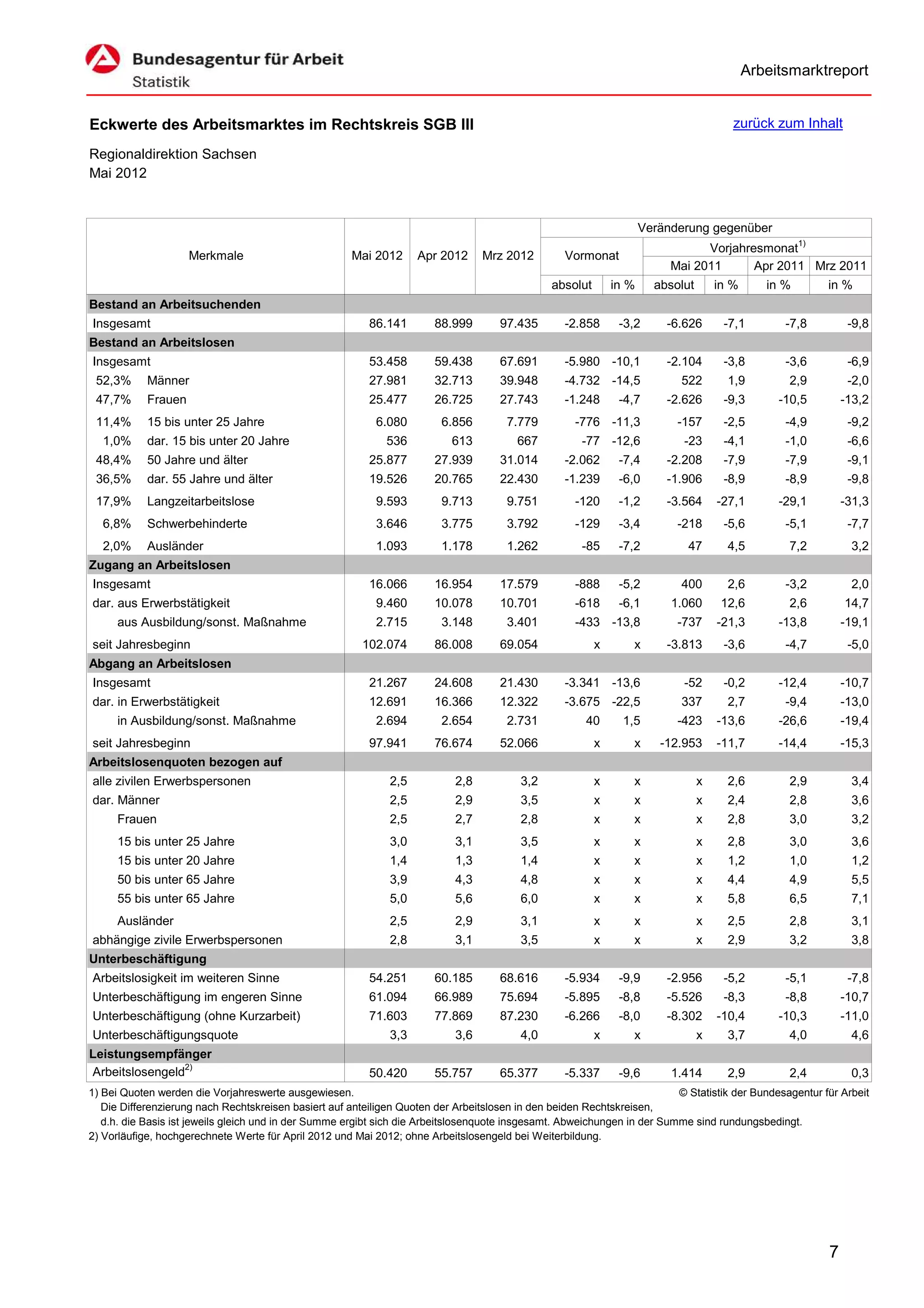 Arbeitsmarktreport


Eckwerte des Arbeitsmarktes im Rechtskreis SGB III                                                                                      zurück zum Inhalt

Regionaldirektion Sachsen
Mai 2012


                                                                                                                     Veränderung gegenüber
                                                                                                                                Vorjahresmonat1)
                     Merkmale                         Mai 2012      Apr 2012      Mrz 2012        Vormonat
                                                                                                                          Mai 2011      Apr 2011 Mrz 2011
                                                                                                absolut       in %     absolut       in %      in %      in %
Bestand an Arbeitsuchenden
Insgesamt                                                 86.141       88.999        97.435       -2.858       -3,2      -6.626       -7,1        -7,8        -9,8
Bestand an Arbeitslosen
Insgesamt                                                 53.458       59.438        67.691       -5.980 -10,1           -2.104       -3,8        -3,6        -6,9
 52,3%      Männer                                        27.981       32.713        39.948       -4.732 -14,5             522         1,9        2,9         -2,0
 47,7%      Frauen                                        25.477       26.725        27.743       -1.248       -4,7      -2.626       -9,3       -10,5       -13,2
 11,4%      15 bis unter 25 Jahre                          6.080         6.856        7.779         -776 -11,3             -157       -2,5        -4,9        -9,2
  1,0%      dar. 15 bis unter 20 Jahre                       536           613          667           -77 -12,6             -23       -4,1        -1,0        -6,6
 48,4%      50 Jahre und älter                            25.877       27.939        31.014       -2.062       -7,4      -2.208       -7,9        -7,9        -9,1
 36,5%      dar. 55 Jahre und älter                       19.526       20.765        22.430       -1.239       -6,0      -1.906       -8,9        -8,9        -9,8
 17,9%      Langzeitarbeitslose                            9.593         9.713        9.751         -120       -1,2      -3.564      -27,1       -29,1       -31,3
  6,8%      Schwerbehinderte                               3.646         3.775        3.792         -129       -3,4        -218       -5,6        -5,1        -7,7
  2,0%      Ausländer                                      1.093         1.178        1.262           -85      -7,2          47        4,5        7,2         3,2
Zugang an Arbeitslosen
Insgesamt                                                 16.066       16.954        17.579         -888       -5,2        400         2,6        -3,2        2,0
dar. aus Erwerbstätigkeit                                  9.460       10.078        10.701         -618       -6,1       1.060       12,6        2,6        14,7
     aus Ausbildung/sonst. Maßnahme                        2.715         3.148        3.401         -433 -13,8             -737      -21,3       -13,8       -19,1
seit Jahresbeginn                                       102.074        86.008        69.054               x      x       -3.813       -3,6        -4,7        -5,0
Abgang an Arbeitslosen
Insgesamt                                                 21.267       24.608        21.430       -3.341 -13,6              -52       -0,2       -12,4       -10,7
dar. in Erwerbstätigkeit                                  12.691       16.366        12.322       -3.675 -22,5             337         2,7        -9,4       -13,0
     in Ausbildung/sonst. Maßnahme                         2.694         2.654        2.731            40       1,5        -423      -13,6       -26,6       -19,4
seit Jahresbeginn                                         97.941       76.674        52.066               x      x      -12.953      -11,7       -14,4       -15,3
Arbeitslosenquoten bezogen auf
alle zivilen Erwerbspersonen                                  2,5           2,8          3,2              x      x               x     2,6        2,9         3,4
dar. Männer                                                   2,5           2,9          3,5              x      x               x     2,4        2,8         3,6
     Frauen                                                   2,5           2,7          2,8              x      x               x     2,8        3,0         3,2
     15 bis unter 25 Jahre                                    3,0           3,1          3,5              x      x               x     2,8        3,0         3,6
     15 bis unter 20 Jahre                                    1,4           1,3          1,4              x      x               x     1,2        1,0         1,2
     50 bis unter 65 Jahre                                    3,9           4,3          4,8              x      x               x     4,4        4,9         5,5
     55 bis unter 65 Jahre                                    5,0           5,6          6,0              x      x               x     5,8        6,5         7,1
     Ausländer                                                2,5           2,9          3,1              x      x               x     2,5        2,8         3,1
abhängige zivile Erwerbspersonen                              2,8           3,1          3,5              x      x               x     2,9        3,2         3,8
Unterbeschäftigung
Arbeitslosigkeit im weiteren Sinne                        54.251       60.185        68.616       -5.934       -9,9      -2.956       -5,2        -5,1        -7,8
Unterbeschäftigung im engeren Sinne                       61.094       66.989        75.694       -5.895       -8,8      -5.526       -8,3        -8,8       -10,7
Unterbeschäftigung (ohne Kurzarbeit)                      71.603       77.869        87.230       -6.266       -8,0      -8.302      -10,4       -10,3       -11,0
Unterbeschäftigungsquote                                      3,3           3,6          4,0              x      x               x     3,7        4,0         4,6
Leistungsempfänger
Arbeitslosengeld2)                                        50.420       55.757        65.377       -5.337       -9,6       1.414        2,9        2,4         0,3
1) Bei Quoten werden die Vorjahreswerte ausgewiesen.                                                                      © Statistik der Bundesagentur für Arbeit
   Die Differenzierung nach Rechtskreisen basiert auf anteiligen Quoten der Arbeitslosen in den beiden Rechtskreisen,
   d.h. die Basis ist jeweils gleich und in der Summe ergibt sich die Arbeitslosenquote insgesamt. Abweichungen in der Summe sind rundungsbedingt.
2) Vorläufige, hochgerechnete Werte für April 2012 und Mai 2012; ohne Arbeitslosengeld bei Weiterbildung.




                                                                                                                                                         7
 