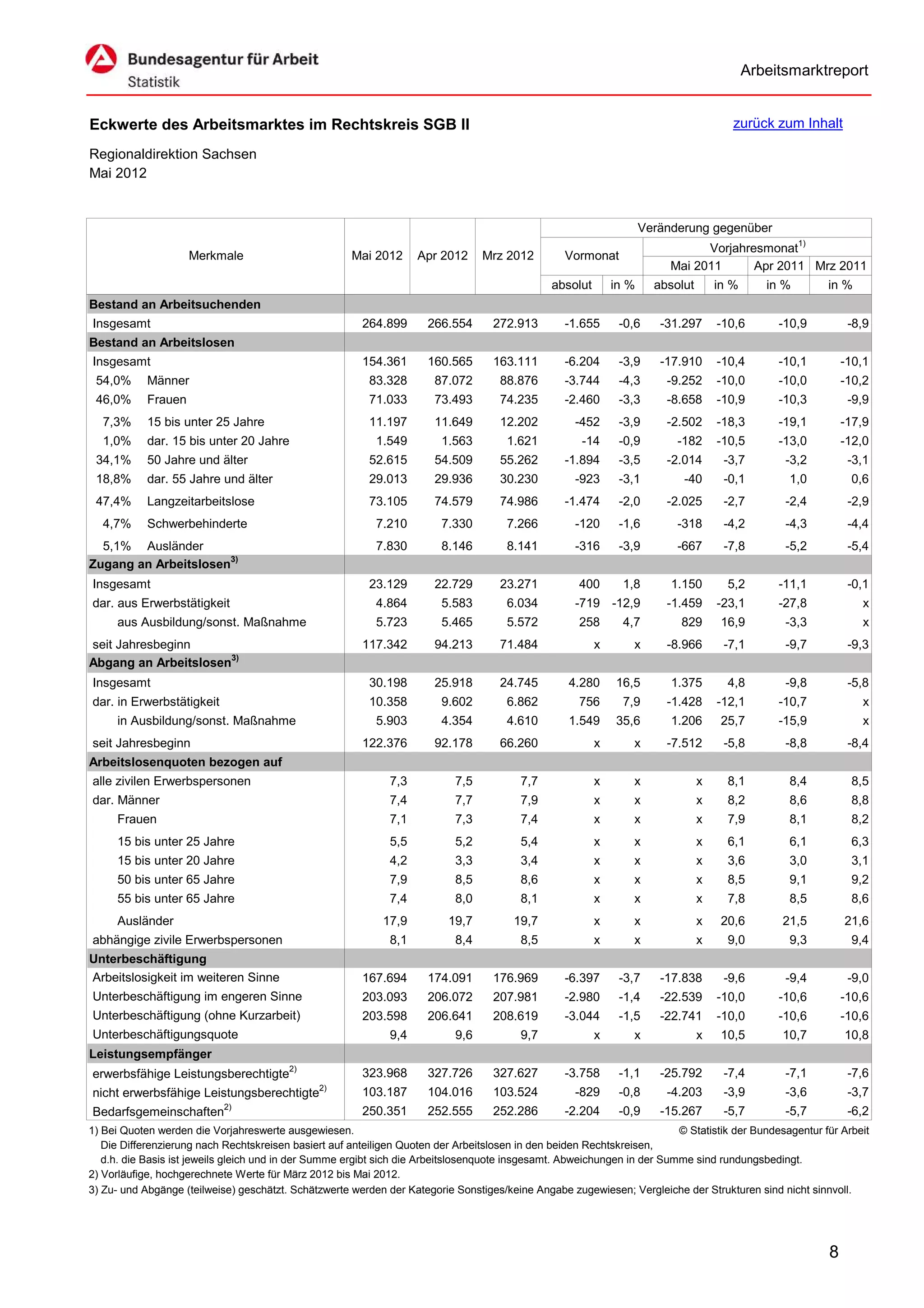 Arbeitsmarktreport


Eckwerte des Arbeitsmarktes im Rechtskreis SGB II                                                                                       zurück zum Inhalt

Regionaldirektion Sachsen
Mai 2012


                                                                                                                     Veränderung gegenüber
                                                                                                                                Vorjahresmonat1)
                     Merkmale                         Mai 2012      Apr 2012      Mrz 2012        Vormonat
                                                                                                                          Mai 2011      Apr 2011 Mrz 2011
                                                                                                absolut       in %     absolut       in %      in %      in %
Bestand an Arbeitsuchenden
Insgesamt                                               264.899       266.554      272.913        -1.655       -0,6     -31.297      -10,6       -10,9        -8,9
Bestand an Arbeitslosen
Insgesamt                                               154.361       160.565      163.111        -6.204       -3,9     -17.910      -10,4       -10,1       -10,1
 54,0%      Männer                                        83.328       87.072        88.876       -3.744       -4,3      -9.252      -10,0       -10,0       -10,2
 46,0%      Frauen                                        71.033       73.493        74.235       -2.460       -3,3      -8.658      -10,9       -10,3        -9,9
  7,3%      15 bis unter 25 Jahre                         11.197       11.649        12.202         -452       -3,9      -2.502      -18,3       -19,1       -17,9
  1,0%      dar. 15 bis unter 20 Jahre                     1.549         1.563        1.621           -14      -0,9        -182      -10,5       -13,0       -12,0
 34,1%      50 Jahre und älter                            52.615       54.509        55.262       -1.894       -3,5      -2.014       -3,7        -3,2        -3,1
 18,8%      dar. 55 Jahre und älter                       29.013       29.936        30.230         -923       -3,1         -40       -0,1        1,0         0,6
 47,4%      Langzeitarbeitslose                           73.105       74.579        74.986       -1.474       -2,0      -2.025       -2,7        -2,4        -2,9
  4,7%      Schwerbehinderte                               7.210         7.330        7.266         -120       -1,6        -318       -4,2        -4,3        -4,4
  5,1% Ausländer                                           7.830         8.146        8.141         -316       -3,9        -667       -7,8        -5,2        -5,4
Zugang an Arbeitslosen3)
Insgesamt                                                 23.129       22.729        23.271          400        1,8       1.150        5,2       -11,1        -0,1
dar. aus Erwerbstätigkeit                                  4.864         5.583        6.034         -719 -12,9           -1.459      -23,1       -27,8          x
     aus Ausbildung/sonst. Maßnahme                        5.723         5.465        5.572          258        4,7        829        16,9        -3,3          x
seit Jahresbeginn                                       117.342        94.213        71.484               x      x       -8.966       -7,1        -9,7        -9,3
Abgang an Arbeitslosen3)
Insgesamt                                                 30.198       25.918        24.745        4.280      16,5        1.375        4,8        -9,8        -5,8
dar. in Erwerbstätigkeit                                  10.358         9.602        6.862          756        7,9      -1.428      -12,1       -10,7          x
     in Ausbildung/sonst. Maßnahme                         5.903         4.354        4.610        1.549      35,6        1.206       25,7       -15,9          x
seit Jahresbeginn                                       122.376        92.178        66.260               x      x       -7.512       -5,8        -8,8        -8,4
Arbeitslosenquoten bezogen auf
alle zivilen Erwerbspersonen                                  7,3           7,5          7,7              x      x               x     8,1        8,4         8,5
dar. Männer                                                   7,4           7,7          7,9              x      x               x     8,2        8,6         8,8
     Frauen                                                   7,1           7,3          7,4              x      x               x     7,9        8,1         8,2
     15 bis unter 25 Jahre                                    5,5           5,2          5,4              x      x               x     6,1        6,1         6,3
     15 bis unter 20 Jahre                                    4,2           3,3          3,4              x      x               x     3,6        3,0         3,1
     50 bis unter 65 Jahre                                    7,9           8,5          8,6              x      x               x     8,5        9,1         9,2
     55 bis unter 65 Jahre                                    7,4           8,0          8,1              x      x               x     7,8        8,5         8,6
     Ausländer                                               17,9         19,7          19,7              x      x               x    20,6       21,5        21,6
abhängige zivile Erwerbspersonen                              8,1           8,4          8,5              x      x               x     9,0        9,3         9,4
Unterbeschäftigung
Arbeitslosigkeit im weiteren Sinne                      167.694       174.091      176.969        -6.397       -3,7     -17.838       -9,6        -9,4        -9,0
Unterbeschäftigung im engeren Sinne                     203.093       206.072      207.981        -2.980       -1,4     -22.539      -10,0       -10,6       -10,6
Unterbeschäftigung (ohne Kurzarbeit)                    203.598       206.641      208.619        -3.044       -1,5     -22.741      -10,0       -10,6       -10,6
Unterbeschäftigungsquote                                      9,4           9,6          9,7              x      x               x    10,5       10,7        10,8
Leistungsempfänger
erwerbsfähige Leistungsberechtigte2)                    323.968       327.726      327.627        -3.758       -1,1     -25.792       -7,4        -7,1        -7,6
nicht erwerbsfähige Leistungsberechtigte2)              103.187       104.016      103.524          -829       -0,8      -4.203       -3,9        -3,6        -3,7
Bedarfsgemeinschaften2)                                 250.351       252.555      252.286        -2.204       -0,9     -15.267       -5,7        -5,7        -6,2
1) Bei Quoten werden die Vorjahreswerte ausgewiesen.                                                                      © Statistik der Bundesagentur für Arbeit
   Die Differenzierung nach Rechtskreisen basiert auf anteiligen Quoten der Arbeitslosen in den beiden Rechtskreisen,
   d.h. die Basis ist jeweils gleich und in der Summe ergibt sich die Arbeitslosenquote insgesamt. Abweichungen in der Summe sind rundungsbedingt.
2) Vorläufige, hochgerechnete Werte für März 2012 bis Mai 2012.
3) Zu- und Abgänge (teilweise) geschätzt. Schätzwerte werden der Kategorie Sonstiges/keine Angabe zugewiesen; Vergleiche der Strukturen sind nicht sinnvoll.




                                                                                                                                                         8
 