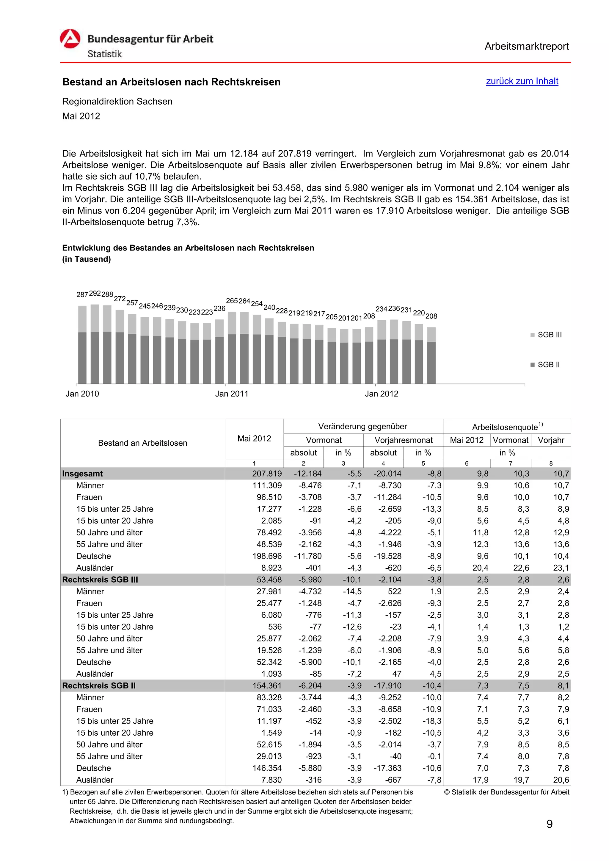 Arbeitsmarktreport


Bestand an Arbeitslosen nach Rechtskreisen                                                                                                              zurück zum Inhalt

Regionaldirektion Sachsen
Mai 2012



Die Arbeitslosigkeit hat sich im Mai um 12.184 auf 207.819 verringert. Im Vergleich zum Vorjahresmonat gab es 20.014
Arbeitslose weniger. Die Arbeitslosenquote auf Basis aller zivilen Erwerbspersonen betrug im Mai 9,8%; vor einem Jahr
hatte sie sich auf 10,7% belaufen.
Im Rechtskreis SGB III lag die Arbeitslosigkeit bei 53.458, das sind 5.980 weniger als im Vormonat und 2.104 weniger als
im Vorjahr. Die anteilige SGB III-Arbeitslosenquote lag bei 2,5%. Im Rechtskreis SGB II gab es 154.361 Arbeitslose, das ist
ein Minus von 6.204 gegenüber April; im Vergleich zum Mai 2011 waren es 17.910 Arbeitslose weniger. Die anteilige SGB
II-Arbeitslosenquote betrug 7,3%.

Entwicklung des Bestandes an Arbeitslosen nach Rechtskreisen
(in Tausend)



    287 292 288
                  272                                         265264 254
                        257 245246
                                     239 230            236                240 228                                 234 236 231
                                               223223                                219219 217                                  220 208
                                                                                                  205 201201 208

                                                                                                                                                                          SGB III



                                                                                                                                                                          SGB II


 Jan 2010                                               Jan 2011                                               Jan 2012


                                                                                               Veränderung gegenüber                                 Arbeitslosenquote1)
                                                                 Mai 2012                   Vormonat             Vorjahresmonat             Mai 2012        Vormonat      Vorjahr
           Bestand an Arbeitslosen
                                                                                     absolut        in %        absolut          in %                        in %
                                                                     1                  2              3            4              5             6             7             8
Insgesamt                                                            207.819          -12.184           -5,5     -20.014            -8,8              9,8          10,3          10,7
   Männer                                                            111.309           -8.476           -7,1      -8.730            -7,3              9,9          10,6          10,7
   Frauen                                                             96.510           -3.708           -3,7     -11.284           -10,5              9,6          10,0          10,7
   15 bis unter 25 Jahre                                              17.277           -1.228           -6,6      -2.659           -13,3              8,5           8,3           8,9
   15 bis unter 20 Jahre                                               2.085              -91           -4,2        -205            -9,0              5,6           4,5           4,8
   50 Jahre und älter                                                 78.492           -3.956           -4,8      -4.222            -5,1             11,8          12,8          12,9
   55 Jahre und älter                                                 48.539           -2.162           -4,3      -1.946            -3,9             12,3          13,6          13,6
   Deutsche                                                          198.696          -11.780           -5,6     -19.528            -8,9              9,6          10,1          10,4
   Ausländer                                                           8.923             -401           -4,3        -620            -6,5             20,4          22,6          23,1
Rechtskreis SGB III                                                   53.458           -5.980          -10,1      -2.104            -3,8              2,5           2,8           2,6
   Männer                                                             27.981           -4.732          -14,5         522             1,9              2,5           2,9           2,4
   Frauen                                                             25.477           -1.248           -4,7      -2.626            -9,3              2,5           2,7           2,8
   15 bis unter 25 Jahre                                               6.080             -776          -11,3        -157            -2,5              3,0           3,1           2,8
   15 bis unter 20 Jahre                                                 536              -77          -12,6         -23            -4,1              1,4           1,3           1,2
   50 Jahre und älter                                                 25.877           -2.062           -7,4      -2.208            -7,9              3,9           4,3           4,4
   55 Jahre und älter                                                 19.526           -1.239           -6,0      -1.906            -8,9              5,0           5,6           5,8
   Deutsche                                                           52.342           -5.900          -10,1      -2.165            -4,0              2,5           2,8           2,6
   Ausländer                                                           1.093              -85           -7,2          47             4,5              2,5           2,9           2,5
Rechtskreis SGB II                                                   154.361           -6.204           -3,9     -17.910           -10,4              7,3           7,5           8,1
   Männer                                                             83.328           -3.744           -4,3      -9.252           -10,0              7,4           7,7           8,2
   Frauen                                                             71.033           -2.460           -3,3      -8.658           -10,9              7,1           7,3           7,9
   15 bis unter 25 Jahre                                              11.197             -452           -3,9      -2.502           -18,3              5,5           5,2           6,1
   15 bis unter 20 Jahre                                               1.549              -14           -0,9        -182           -10,5              4,2           3,3           3,6
   50 Jahre und älter                                                 52.615           -1.894           -3,5      -2.014            -3,7              7,9           8,5           8,5
   55 Jahre und älter                                                 29.013             -923           -3,1         -40            -0,1              7,4           8,0           7,8
   Deutsche                                                          146.354           -5.880           -3,9     -17.363           -10,6              7,0           7,3           7,8
   Ausländer                                                           7.830             -316           -3,9        -667            -7,8             17,9          19,7          20,6
1) Bezogen auf alle zivilen Erwerbspersonen. Quoten für ältere Arbeitslose beziehen sich stets auf Personen bis                            © Statistik der Bundesagentur für Arbeit
   unter 65 Jahre. Die Differenzierung nach Rechtskreisen basiert auf anteiligen Quoten der Arbeitslosen beider
   Rechtskreise, d.h. die Basis ist jeweils gleich und in der Summe ergibt sich die Arbeitslosenquote insgesamt;
   Abweichungen in der Summe sind rundungsbedingt.
                                                                                                                                                                            9
 