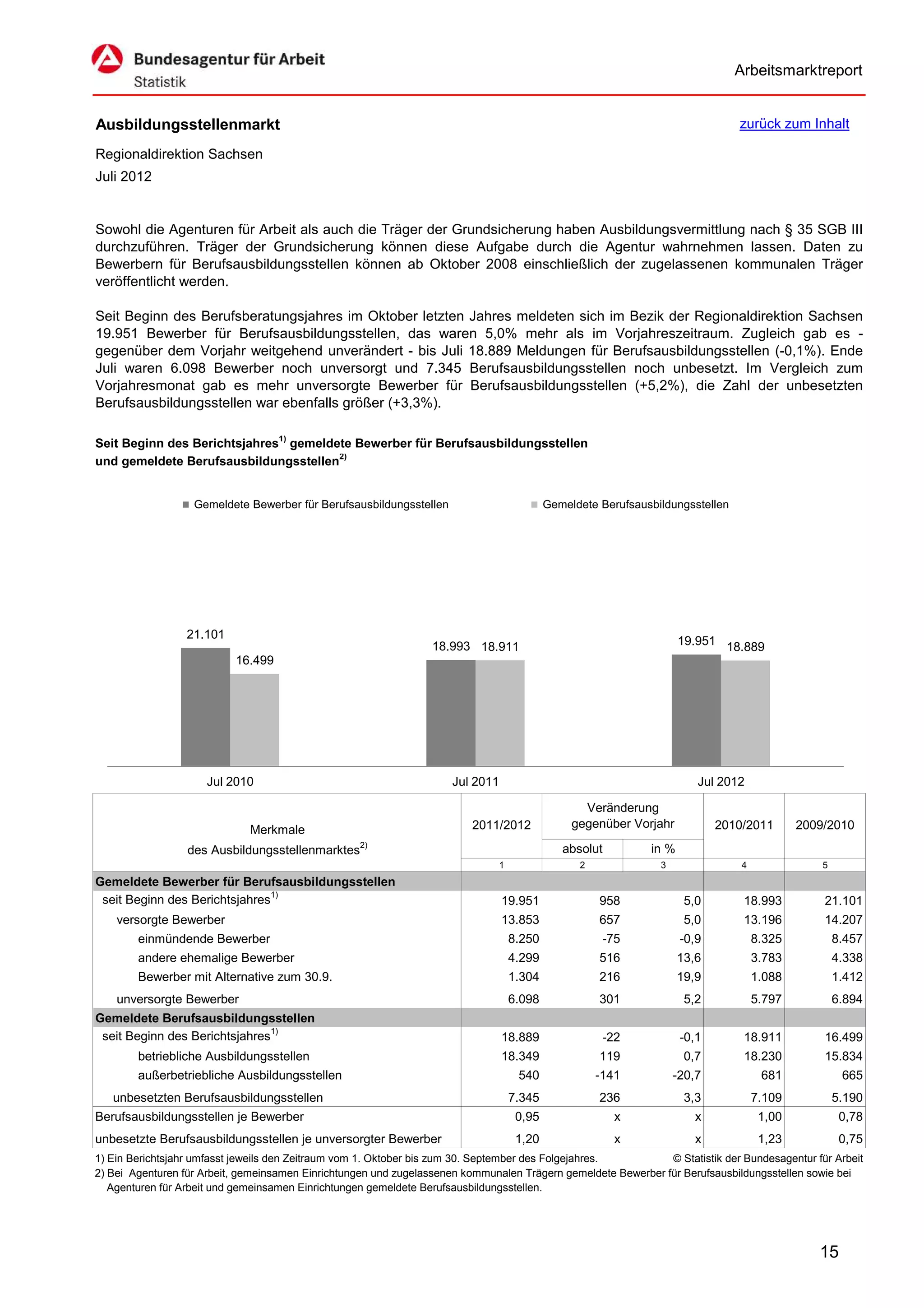 Arbeitsmarktreport


Ausbildungsstellenmarkt                                                                                                         zurück zum Inhalt

Regionaldirektion Sachsen
Juli 2012


Sowohl die Agenturen für Arbeit als auch die Träger der Grundsicherung haben Ausbildungsvermittlung nach § 35 SGB III
durchzuführen. Träger der Grundsicherung können diese Aufgabe durch die Agentur wahrnehmen lassen. Daten zu
Bewerbern für Berufsausbildungsstellen können ab Oktober 2008 einschließlich der zugelassenen kommunalen Träger
veröffentlicht werden.

Seit Beginn des Berufsberatungsjahres im Oktober letzten Jahres meldeten sich im Bezik der Regionaldirektion Sachsen
19.951 Bewerber für Berufsausbildungsstellen, das waren 5,0% mehr als im Vorjahreszeitraum. Zugleich gab es -
gegenüber dem Vorjahr weitgehend unverändert - bis Juli 18.889 Meldungen für Berufsausbildungsstellen (-0,1%). Ende
Juli waren 6.098 Bewerber noch unversorgt und 7.345 Berufsausbildungsstellen noch unbesetzt. Im Vergleich zum
Vorjahresmonat gab es mehr unversorgte Bewerber für Berufsausbildungsstellen (+5,2%), die Zahl der unbesetzten
Berufsausbildungsstellen war ebenfalls größer (+3,3%).

Seit Beginn des Berichtsjahres1) gemeldete Bewerber für Berufsausbildungsstellen
und gemeldete Berufsausbildungsstellen2)


                   Gemeldete Bewerber für Berufsausbildungsstellen                         Gemeldete Berufsausbildungsstellen




                  21.101
                                                                  18.993 18.911                                      19.951 18.889
                           16.499




                      Jul 2010                                        Jul 2011                                          Jul 2012

                                                                                                  Veränderung
                              Merkmale                                    2011/2012             gegenüber Vorjahr           2010/2011       2009/2010
                                                    2)
                  des Ausbildungsstellenmarktes                                               absolut         in %
                                                                               1                 2              3               4               5
Gemeldete Bewerber für Berufsausbildungsstellen
 seit Beginn des Berichtsjahres1)                                                19.951              958              5,0        18.993         21.101
    versorgte Bewerber                                                           13.853              657              5,0        13.196         14.207
        einmündende Bewerber                                                       8.250              -75            -0,9           8.325           8.457
        andere ehemalige Bewerber                                                  4.299             516             13,6           3.783           4.338
        Bewerber mit Alternative zum 30.9.                                         1.304             216             19,9           1.088           1.412
    unversorgte Bewerber                                                           6.098             301              5,2           5.797           6.894
Gemeldete Berufsausbildungsstellen
 seit Beginn des Berichtsjahres1)                                                18.889               -22            -0,1        18.911         16.499
        betriebliche Ausbildungsstellen                                          18.349              119              0,7        18.230         15.834
        außerbetriebliche Ausbildungsstellen                                        540              -141           -20,7            681             665
   unbesetzten Berufsausbildungsstellen                                            7.345             236              3,3           7.109           5.190
Berufsausbildungsstellen je Bewerber                                                0,95                x               x            1,00            0,78
unbesetzte Berufsausbildungsstellen je unversorgter Bewerber                        1,20                x               x            1,23            0,75
1) Ein Berichtsjahr umfasst jeweils den Zeitraum vom 1. Oktober bis zum 30. September des Folgejahres.         © Statistik der Bundesagentur für Arbeit
2) Bei Agenturen für Arbeit, gemeinsamen Einrichtungen und zugelassenen kommunalen Trägern gemeldete Bewerber für Berufsausbildungsstellen sowie bei
   Agenturen für Arbeit und gemeinsamen Einrichtungen gemeldete Berufsausbildungsstellen.




                                                                                                                                               15
 