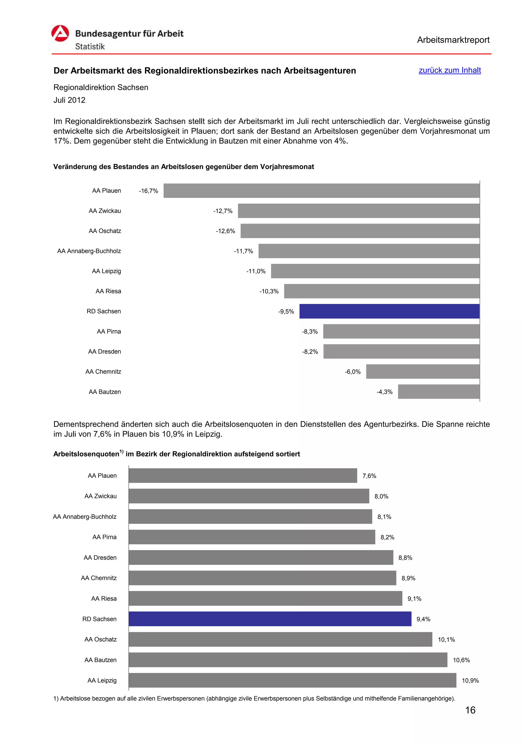 Arbeitsmarktreport


Der Arbeitsmarkt des Regionaldirektionsbezirkes nach Arbeitsagenturen                                                                 zurück zum Inhalt

Regionaldirektion Sachsen
Juli 2012

Im Regionaldirektionsbezirk Sachsen stellt sich der Arbeitsmarkt im Juli recht unterschiedlich dar. Vergleichsweise günstig
entwickelte sich die Arbeitslosigkeit in Plauen; dort sank der Bestand an Arbeitslosen gegenüber dem Vorjahresmonat um
17%. Dem gegenüber steht die Entwicklung in Bautzen mit einer Abnahme von 4%.


Veränderung des Bestandes an Arbeitslosen gegenüber dem Vorjahresmonat


              AA Plauen       -16,7%


             AA Zwickau                                  -12,7%


             AA Oschatz                                   -12,6%


 AA Annaberg-Buchholz                                             -11,7%


              AA Leipzig                                             -11,0%


               AA Riesa                                                    -10,3%


            RD Sachsen                                                          -9,5%


               AA Pirna                                                                  -8,3%


            AA Dresden                                                                   -8,2%


            AA Chemnitz                                                                                 -6,0%


             AA Bautzen                                                                                                -4,3%




Dementsprechend änderten sich auch die Arbeitslosenquoten in den Dienststellen des Agenturbezirks. Die Spanne reichte
im Juli von 7,6% in Plauen bis 10,9% in Leipzig.

Arbeitslosenquoten1) im Bezirk der Regionaldirektion aufsteigend sortiert


            AA Plauen                                                                                           7,6%


           AA Zwickau                                                                                              8,0%


AA Annaberg-Buchholz                                                                                                   8,1%


              AA Pirna                                                                                                  8,2%


          AA Dresden                                                                                                           8,8%


         AA Chemnitz                                                                                                           8,9%


             AA Riesa                                                                                                            9,1%


          RD Sachsen                                                                                                                  9,4%


           AA Oschatz                                                                                                                        10,1%


           AA Bautzen                                                                                                                            10,6%


            AA Leipzig                                                                                                                               10,9%

1) Arbeitslose bezogen auf alle zivilen Erwerbspersonen (abhängige zivile Erwerbspersonen plus Selbständige und mithelfende Familienangehörige).

                                                                                                                                                     16
 