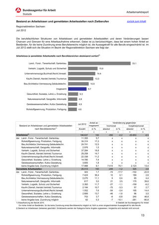 Arbeitsmarktreport


Bestand an Arbeitslosen und gemeldeten Arbeitsstellen nach Zielberufen                                                                zurück zum Inhalt

Regionaldirektion Sachsen
Juli 2012


Die berufsfachlichen Strukturen von Arbeitslosen und gemeldeten Arbeitsstellen und deren Veränderungen lassen
Chancen und Grenzen für eine Arbeitsaufnahme erkennen. Dabei ist zu berücksichtigen, dass bei einem hohen Anteil an
Beständen, für die keine Zuordnung eines Berufsbereichs möglich ist, die Aussagekraft für alle Berufe eingeschränkt ist. Im
Juli 2012 stellt sich die Situation im Bezirk der Regionaldirektion Sachsen wie folgt dar:


Arbeitslose je gemeldeter Arbeitsstelle nach Berufsbereichen absteigend sortiert1)


               Land-, Forst-, Tierwirtschaft, Gartenbau                                                                                      33,1

              Verkehr, Logistik, Schutz und Sicherheit                                                   15,6

          Unternehmensorga,Buchhalt,Recht,Verwalt.                                                  14,4

            Kaufm.Dienstl.,Handel,Vertrieb,Tourismus                                              13,3

         Bau,Architektur,Vermessung,Gebäudetechn.                                         10,9

                                                Insgesamt                              9,7

             Gesundheit, Soziales, Lehre u. Erziehung                        5,3

             Naturwissenschaft, Geografie, Informatik                       4,8

            Geisteswissenschaften, Kultur,Gestaltung                        4,8

            Rohstoffgewinnung, Produktion, Fertigung                       4,6




                                                                                         Anteil an                  Veränderung gegenüber
                                                                           Jul 2012
   Bestand an Arbeitslosen und gemeldeten Arbeitsstellen                                insgesamt              Vormonat            Vorjahresmonat
                 nach Berufsbereichen1)                                     Anzahl           in %           absolut     in %     absolut      in %
                                                                                 1            2                 3           4            5               6
Arbeitslose2)                                                                198.637               100               -356    -0,2        -20.853              -9,5
dar. Land-, Forst-, Tierwirtschaft, Gartenbau                                 11.355               5,7                  x       x              x                 x
     Rohstoffgewinnung, Produktion, Fertigung                                 34.314              17,3                  x       x              x                 x
     Bau,Architektur,Vermessung,Gebäudetechn.                                 24.741              12,5                  x       x              x                 x
     Naturwissenschaft, Geografie, Informatik                                  2.976               1,5                  x       x              x                 x
     Verkehr, Logistik, Schutz und Sicherheit                                 37.284              18,8                  x       x              x                 x
     Kaufm.Dienstl.,Handel,Vertrieb,Tourismus                                 29.258              14,7                  x       x              x                 x
     Unternehmensorga,Buchhalt,Recht,Verwalt.                                 22.338              11,2                  x       x              x                 x
     Gesundheit, Soziales, Lehre u. Erziehung                                 14.780               7,4                  x       x              x                 x
     Geisteswissenschaften, Kultur,Gestaltung                                  3.600               1,8                  x       x              x                 x
     keine Angabe bzw. Zuordnung möglich                                      17.988               9,1              7.415    70,1          2.123              13,4
Gemeldete Arbeitsstellen                                                      20.414               100               -249    -1,2            525               2,6
dar. Land-, Forst-, Tierwirtschaft, Gartenbau                                    343               1,7                -74   -17,7           -102             -22,9
     Rohstoffgewinnung, Produktion, Fertigung                                  7.424              36,4                 10     0,1            189               2,6
     Bau,Architektur,Vermessung,Gebäudetechn.                                  2.270              11,1                  9     0,4             95               4,4
     Naturwissenschaft, Geografie, Informatik                                    617               3,0                 21     3,5            175              39,6
     Verkehr, Logistik, Schutz und Sicherheit                                  2.393              11,7                -27    -1,1           -159              -6,2
     Kaufm.Dienstl.,Handel,Vertrieb,Tourismus                                  2.194              10,7                -75    -3,3             57               2,7
     Unternehmensorga,Buchhalt,Recht,Verwalt.                                  1.552               7,6                -54    -3,4            195              14,4
     Gesundheit, Soziales, Lehre u. Erziehung                                  2.806              13,7                -46    -1,6             96               3,5
     Geisteswissenschaften, Kultur,Gestaltung                                    753               3,7                 -6    -0,8            240              46,8
     keine Angabe bzw. Zuordnung möglich                                          62               0,3                 -7   -10,1           -261             -80,8
1) Klassifizierung der Berufe 2010.                                                                                      © Statistik der Bundesagentur für Arbeit
   Ein hoher Anteil an Beständen, für die keine Zuordnung eines Berufsbereichs möglich ist, führt zu einer eingeschränkten Aussagekraft für alle Berufe.
2) Bestand an Arbeitslosen (teilweise) geschätzt. Schätzwerte werden der Kategorie Keine Angabe zugewiesen; Vergleiche sind deshalb nicht sinnvoll.


                                                                                                                                                       13
 