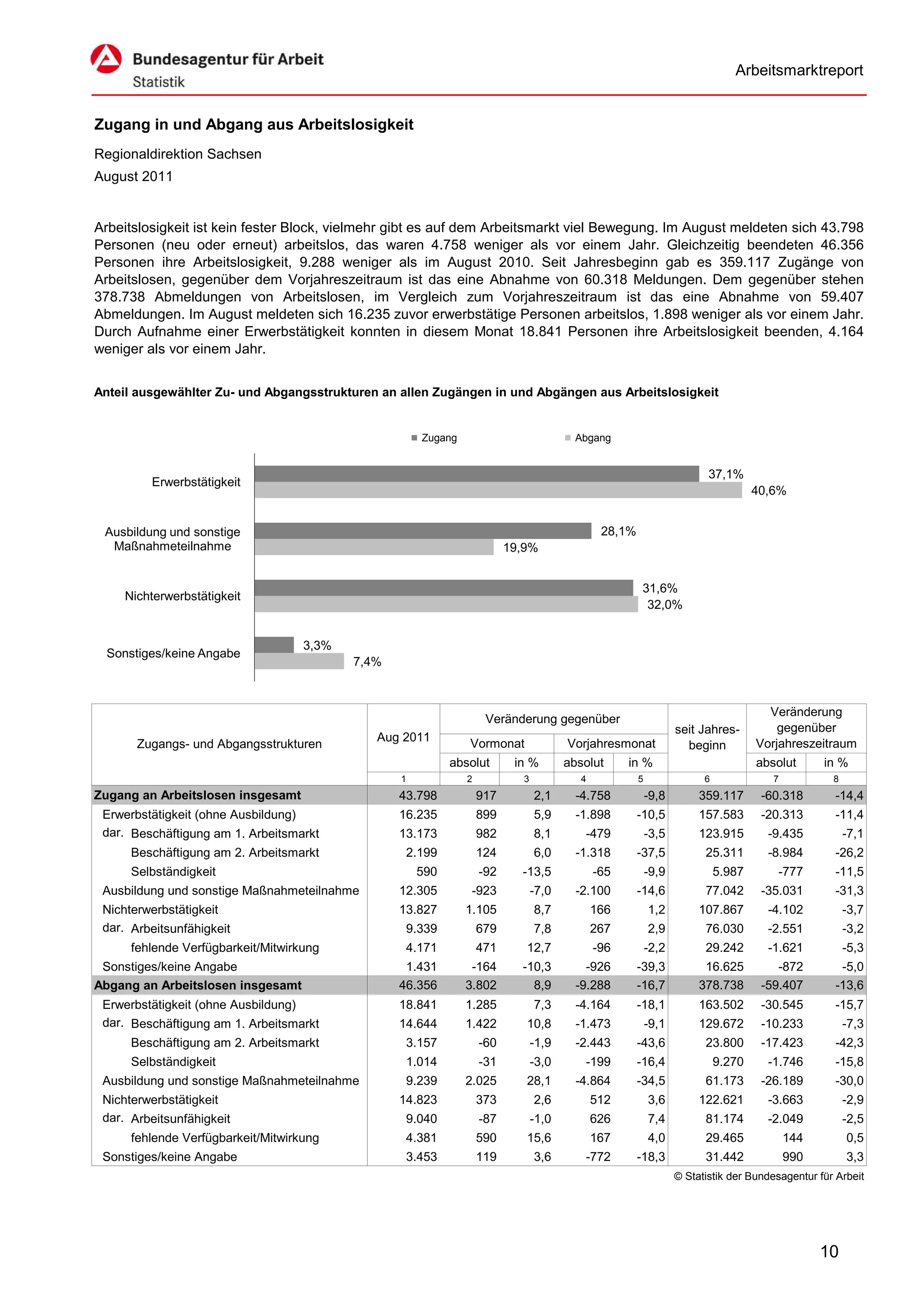 Arbeitsmarktreport


Zugang in und Abgang aus Arbeitslosigkeit
Regionaldirektion Sachsen
August 2011


Arbeitslosigkeit ist kein fester Block, vielmehr gibt es auf dem Arbeitsmarkt viel Bewegung. Im August meldeten sich 43.798
Personen (neu oder erneut) arbeitslos, das waren 4.758 weniger als vor einem Jahr. Gleichzeitig beendeten 46.356
Personen ihre Arbeitslosigkeit, 9.288 weniger als im August 2010. Seit Jahresbeginn gab es 359.117 Zugänge von
Arbeitslosen, gegenüber dem Vorjahreszeitraum ist das eine Abnahme von 60.318 Meldungen. Dem gegenüber stehen
378.738 Abmeldungen von Arbeitslosen, im Vergleich zum Vorjahreszeitraum ist das eine Abnahme von 59.407
Abmeldungen. Im August meldeten sich 16.235 zuvor erwerbstätige Personen arbeitslos, 1.898 weniger als vor einem Jahr.
Durch Aufnahme einer Erwerbstätigkeit konnten in diesem Monat 18.841 Personen ihre Arbeitslosigkeit beenden, 4.164
weniger als vor einem Jahr.


Anteil ausgewählter Zu- und Abgangsstrukturen an allen Zugängen in und Abgängen aus Arbeitslosigkeit


                                                      Zugang                            Abgang


                                                                                                                        37,1%
         Erwerbstätigkeit
                                                                                                                                   40,6%


 Ausbildung und sonstige                                                                      28,1%
  Maßnahmeteilnahme                                                      19,9%


                                                                                                      31,6%
     Nichterwerbstätigkeit
                                                                                                       32,0%


                                    3,3%
 Sonstiges/keine Angabe
                                           7,4%



                                                                                                                                     Veränderung
                                                                    Veränderung gegenüber
                                                                                                                 seit Jahres-          gegenüber
                                              Aug 2011
       Zugangs- und Abgangsstrukturen                          Vormonat               Vorjahresmonat               beginn          Vorjahreszeitraum
                                                            absolut       in %        absolut      in %                            absolut      in %
                                                  1            2           3             4            5                6              7           8
Zugang an Arbeitslosen insgesamt                  43.798           917         2,1      -4.758            -9,8        359.117       -60.318       -14,4
 Erwerbstätigkeit (ohne Ausbildung)               16.235           899         5,9      -1.898        -10,5           157.583       -20.313       -11,4
 dar. Beschäftigung am 1. Arbeitsmarkt            13.173           982         8,1       -479             -3,5        123.915        -9.435           -7,1
      Beschäftigung am 2. Arbeitsmarkt             2.199           124         6,0      -1.318        -37,5            25.311        -8.984       -26,2
      Selbständigkeit                                 590          -92     -13,5             -65          -9,9             5.987      -777        -11,5
 Ausbildung und sonstige Maßnahmeteilnahme        12.305        -923           -7,0     -2.100        -14,6            77.042       -35.031       -31,3
 Nichterwerbstätigkeit                            13.827       1.105           8,7           166          1,2         107.867        -4.102           -3,7
 dar. Arbeitsunfähigkeit                           9.339           679         7,8           267          2,9          76.030        -2.551           -3,2
      fehlende Verfügbarkeit/Mitwirkung            4.171           471      12,7             -96          -2,2         29.242        -1.621           -5,3
 Sonstiges/keine Angabe                            1.431        -164       -10,3          -926        -39,3            16.625          -872        -5,0
Abgang an Arbeitslosen insgesamt                  46.356       3.802         8,9        -9.288        -16,7           378.738       -59.407       -13,6
 Erwerbstätigkeit (ohne Ausbildung)               18.841       1.285           7,3      -4.164        -18,1           163.502       -30.545       -15,7
 dar. Beschäftigung am 1. Arbeitsmarkt            14.644       1.422        10,8        -1.473            -9,1        129.672       -10.233           -7,3
      Beschäftigung am 2. Arbeitsmarkt             3.157           -60         -1,9     -2.443        -43,6            23.800       -17.423       -42,3
      Selbständigkeit                              1.014           -31         -3,0      -199         -16,4                9.270     -1.746       -15,8
 Ausbildung und sonstige Maßnahmeteilnahme         9.239       2.025        28,1        -4.864        -34,5            61.173       -26.189       -30,0
 Nichterwerbstätigkeit                            14.823           373         2,6           512          3,6         122.621        -3.663           -2,9
 dar. Arbeitsunfähigkeit                           9.040           -87         -1,0          626          7,4          81.174        -2.049           -2,5
      fehlende Verfügbarkeit/Mitwirkung            4.381           590      15,6             167          4,0          29.465             144         0,5
 Sonstiges/keine Angabe                            3.453           119         3,6       -772         -18,3            31.442             990         3,3
                                                                                                                 © Statistik der Bundesagentur für Arbeit




                                                                                                                                                10
 