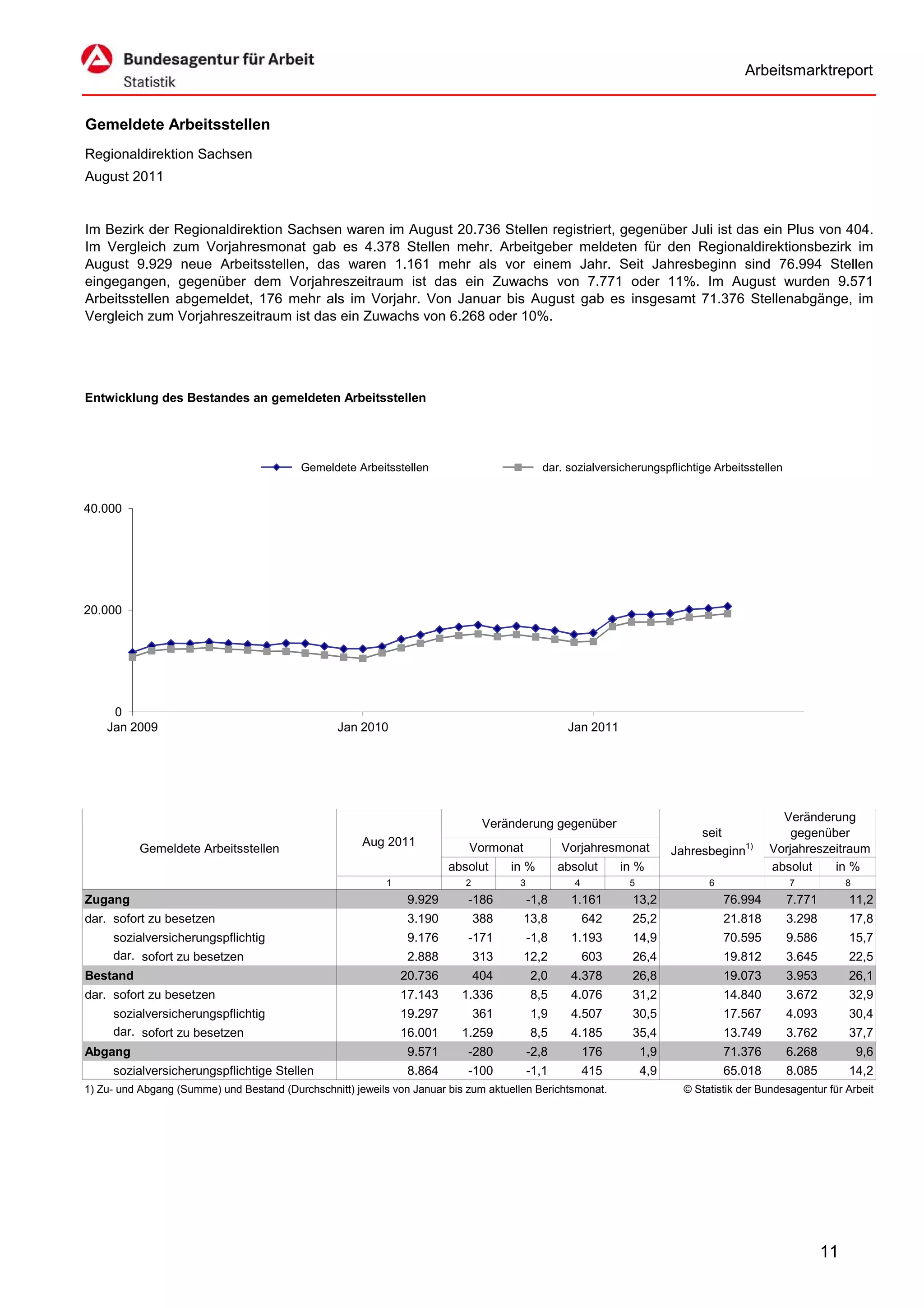 Arbeitsmarktreport


Gemeldete Arbeitsstellen
Regionaldirektion Sachsen
August 2011


Im Bezirk der Regionaldirektion Sachsen waren im August 20.736 Stellen registriert, gegenüber Juli ist das ein Plus von 404.
Im Vergleich zum Vorjahresmonat gab es 4.378 Stellen mehr. Arbeitgeber meldeten für den Regionaldirektionsbezirk im
August 9.929 neue Arbeitsstellen, das waren 1.161 mehr als vor einem Jahr. Seit Jahresbeginn sind 76.994 Stellen
eingegangen, gegenüber dem Vorjahreszeitraum ist das ein Zuwachs von 7.771 oder 11%. Im August wurden 9.571
Arbeitsstellen abgemeldet, 176 mehr als im Vorjahr. Von Januar bis August gab es insgesamt 71.376 Stellenabgänge, im
Vergleich zum Vorjahreszeitraum ist das ein Zuwachs von 6.268 oder 10%.




Entwicklung des Bestandes an gemeldeten Arbeitsstellen




                                           Gemeldete Arbeitsstellen                           dar. sozialversicherungspflichtige Arbeitsstellen


40.000




20.000




     0
    Jan 2009                                      Jan 2010                                         Jan 2011




                                                                                                                                                Veränderung
                                                                                 Veränderung gegenüber
                                                                                                                               seit               gegenüber
                                                       Aug 2011             Vormonat              Vorjahresmonat
          Gemeldete Arbeitsstellen                                                                                        Jahresbeginn1)      Vorjahreszeitraum
                                                                         absolut      in %        absolut      in %                           absolut    in %
                                                            1               2          3             4          5                6                7            8
Zugang                                                           9.929      -186           -1,8     1.161        13,2                76.994       7.771        11,2
dar. sofort zu besetzen                                          3.190          388     13,8             642     25,2                21.818       3.298        17,8
     sozialversicherungspflichtig                                9.176      -171           -1,8     1.193        14,9                70.595       9.586        15,7
     dar. sofort zu besetzen                                     2.888          313     12,2             603     26,4                19.812       3.645        22,5
Bestand                                                         20.736          404        2,0      4.378        26,8                19.073       3.953        26,1
dar. sofort zu besetzen                                         17.143     1.336           8,5      4.076        31,2                14.840       3.672        32,9
     sozialversicherungspflichtig                               19.297          361        1,9      4.507        30,5                17.567       4.093        30,4
     dar. sofort zu besetzen                                    16.001     1.259           8,5      4.185        35,4                13.749       3.762        37,7
Abgang                                                           9.571      -280           -2,8          176        1,9              71.376       6.268            9,6
     sozialversicherungspflichtige Stellen                       8.864      -100           -1,1          415        4,9              65.018       8.085        14,2
1) Zu- und Abgang (Summe) und Bestand (Durchschnitt) jeweils von Januar bis zum aktuellen Berichtsmonat.                    © Statistik der Bundesagentur für Arbeit




                                                                                                                                                          11
 