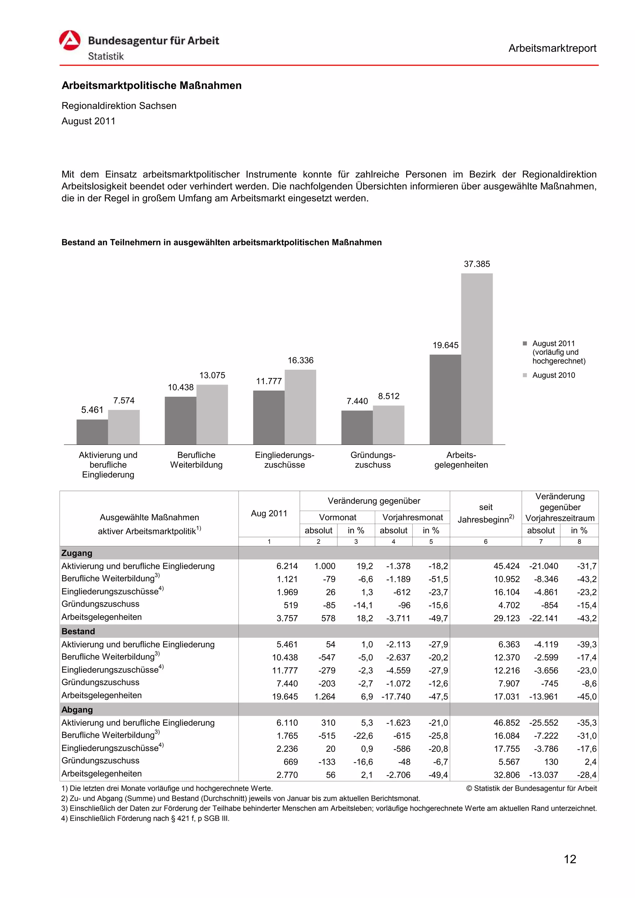 Arbeitsmarktreport


Arbeitsmarktpolitische Maßnahmen
Regionaldirektion Sachsen
August 2011




Mit dem Einsatz arbeitsmarktpolitischer Instrumente konnte für zahlreiche Personen im Bezirk der Regionaldirektion
Arbeitslosigkeit beendet oder verhindert werden. Die nachfolgenden Übersichten informieren über ausgewählte Maßnahmen,
die in der Regel in großem Umfang am Arbeitsmarkt eingesetzt werden.



Bestand an Teilnehmern in ausgewählten arbeitsmarktpolitischen Maßnahmen

                                                                                                                             37.385




                                                                                                                  19.645                        August 2011
                                                                                                                                                (vorläufig und
                                                                    16.336                                                                      hochgerechnet)
                                         13.075                                                                                                 August 2010
                                                         11.777
                               10.438
                                                                                                   8.512
               7.574                                                                   7.440
     5.461



     Aktivierung und             Berufliche              Eingliederungs-               Gründungs-                       Arbeits-
        berufliche              Weiterbildung              zuschüsse                    zuschuss                     gelegenheiten
      Eingliederung

                                                                                                                                                 Veränderung
                                                                                  Veränderung gegenüber
                                                                                                                                 seit              gegenüber
           Ausgewählte Maßnahmen                        Aug 2011              Vormonat              Vorjahresmonat          Jahresbeginn2)     Vorjahreszeitraum
                                        1)
          aktiver Arbeitsmarktpolitik                                     absolut      in %        absolut      in %                           absolut    in %
                                                             1               2          3             4          5                6               7              8
Zugang
Aktivierung und berufliche Eingliederung                          6.214      1.000       19,2       -1.378       -18,2                45.424   -21.040           -31,7
Berufliche Weiterbildung3)                                        1.121          -79        -6,6    -1.189       -51,5                10.952     -8.346          -43,2
Eingliederungszuschüsse4)                                         1.969          26         1,3       -612       -23,7                16.104     -4.861          -23,2
Gründungszuschuss                                                  519           -85    -14,1             -96    -15,6                 4.702      -854           -15,4
Arbeitsgelegenheiten                                              3.757          578     18,2       -3.711       -49,7                29.123   -22.141           -43,2
Bestand
Aktivierung und berufliche Eingliederung                          5.461          54         1,0     -2.113       -27,9                 6.363     -4.119          -39,3
Berufliche Weiterbildung3)                                       10.438       -547          -5,0    -2.637       -20,2                12.370     -2.599          -17,4
Eingliederungszuschüsse4)                                        11.777       -279          -2,3    -4.559       -27,9                12.216     -3.656          -23,0
Gründungszuschuss                                                 7.440       -203          -2,7    -1.072       -12,6                 7.907      -745               -8,6
Arbeitsgelegenheiten                                             19.645      1.264          6,9 -17.740          -47,5                17.031   -13.961           -45,0
Abgang
Aktivierung und berufliche Eingliederung                          6.110          310        5,3     -1.623       -21,0                46.852   -25.552           -35,3
Berufliche Weiterbildung3)                                        1.765       -515      -22,6         -615       -25,8                16.084     -7.222          -31,0
Eingliederungszuschüsse4)                                         2.236          20         0,9       -586       -20,8                17.755     -3.786          -17,6
Gründungszuschuss                                                  669        -133      -16,6             -48        -6,7              5.567          130            2,4
Arbeitsgelegenheiten                                              2.770          56         2,1     -2.706       -49,4                32.806   -13.037           -28,4
1) Die letzten drei Monate vorläufige und hochgerechnete Werte.                                                        © Statistik der Bundesagentur für Arbeit
2) Zu- und Abgang (Summe) und Bestand (Durchschnitt) jeweils von Januar bis zum aktuellen Berichtsmonat.
3) Einschließlich der Daten zur Förderung der Teilhabe behinderter Menschen am Arbeitsleben; vorläufige hochgerechnete Werte am aktuellen Rand unterzeichnet.
4) Einschließlich Förderung nach § 421 f, p SGB III.




                                                                                                                                                            12
 