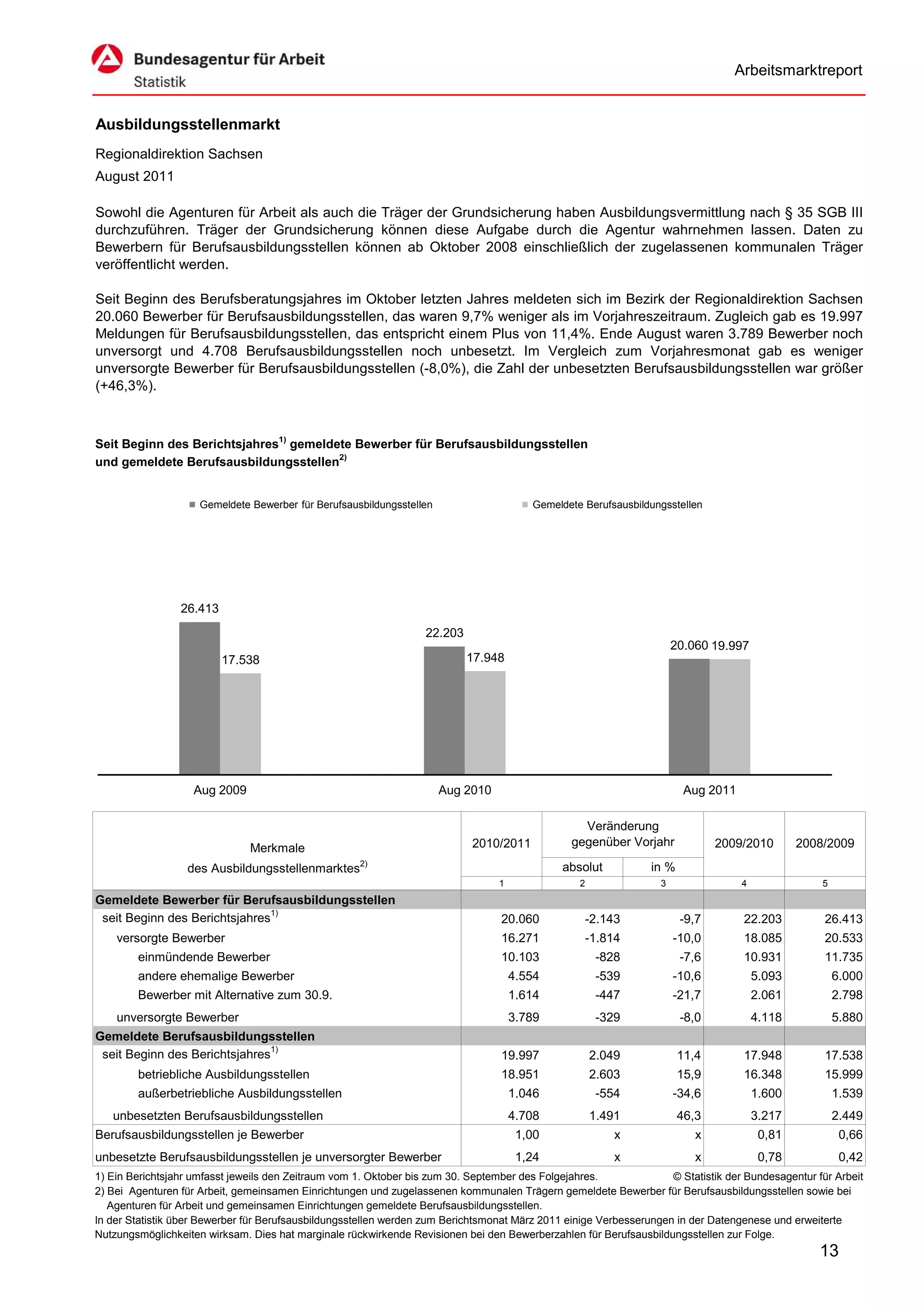 Arbeitsmarktreport


Ausbildungsstellenmarkt
Regionaldirektion Sachsen
August 2011

Sowohl die Agenturen für Arbeit als auch die Träger der Grundsicherung haben Ausbildungsvermittlung nach § 35 SGB III
durchzuführen. Träger der Grundsicherung können diese Aufgabe durch die Agentur wahrnehmen lassen. Daten zu
Bewerbern für Berufsausbildungsstellen können ab Oktober 2008 einschließlich der zugelassenen kommunalen Träger
veröffentlicht werden.

Seit Beginn des Berufsberatungsjahres im Oktober letzten Jahres meldeten sich im Bezirk der Regionaldirektion Sachsen
20.060 Bewerber für Berufsausbildungsstellen, das waren 9,7% weniger als im Vorjahreszeitraum. Zugleich gab es 19.997
Meldungen für Berufsausbildungsstellen, das entspricht einem Plus von 11,4%. Ende August waren 3.789 Bewerber noch
unversorgt und 4.708 Berufsausbildungsstellen noch unbesetzt. Im Vergleich zum Vorjahresmonat gab es weniger
unversorgte Bewerber für Berufsausbildungsstellen (-8,0%), die Zahl der unbesetzten Berufsausbildungsstellen war größer
(+46,3%).



Seit Beginn des Berichtsjahres1) gemeldete Bewerber für Berufsausbildungsstellen
und gemeldete Berufsausbildungsstellen2)


                     Gemeldete Bewerber für Berufsausbildungsstellen                     Gemeldete Berufsausbildungsstellen




                 26.413
                                                                   22.203
                                                                                                                      20.060 19.997
                          17.538                                            17.948




                    Aug 2009                                           Aug 2010                                         Aug 2011

                                                                                                  Veränderung
                               Merkmale                                     2010/2011           gegenüber Vorjahr             2009/2010        2008/2009
                                                     2)
                  des Ausbildungsstellenmarktes                                               absolut           in %
                                                                                  1               2               3                4               5
Gemeldete Bewerber für Berufsausbildungsstellen
 seit Beginn des Berichtsjahres1)                                                 20.060           -2.143              -9,7        22.203           26.413
    versorgte Bewerber                                                            16.271           -1.814             -10,0        18.085           20.533
        einmündende Bewerber                                                      10.103               -828            -7,6        10.931           11.735
        andere ehemalige Bewerber                                                     4.554            -539           -10,6            5.093           6.000
        Bewerber mit Alternative zum 30.9.                                            1.614            -447           -21,7            2.061           2.798
    unversorgte Bewerber                                                              3.789            -329            -8,0            4.118           5.880
Gemeldete Berufsausbildungsstellen
 seit Beginn des Berichtsjahres1)                                                 19.997              2.049            11,4        17.948           17.538
        betriebliche Ausbildungsstellen                                           18.951              2.603            15,9        16.348           15.999
        außerbetriebliche Ausbildungsstellen                                          1.046            -554           -34,6            1.600           1.539
   unbesetzten Berufsausbildungsstellen                                               4.708           1.491            46,3            3.217           2.449
Berufsausbildungsstellen je Bewerber                                                   1,00               x               x             0,81            0,66
unbesetzte Berufsausbildungsstellen je unversorgter Bewerber                           1,24               x               x             0,78            0,42
1) Ein Berichtsjahr umfasst jeweils den Zeitraum vom 1. Oktober bis zum 30. September des Folgejahres.              © Statistik der Bundesagentur für Arbeit
2) Bei Agenturen für Arbeit, gemeinsamen Einrichtungen und zugelassenen kommunalen Trägern gemeldete Bewerber für Berufsausbildungsstellen sowie bei
   Agenturen für Arbeit und gemeinsamen Einrichtungen gemeldete Berufsausbildungsstellen.
In der Statistik über Bewerber für Berufsausbildungsstellen werden zum Berichtsmonat März 2011 einige Verbesserungen in der Datengenese und erweiterte
Nutzungsmöglichkeiten wirksam. Dies hat marginale rückwirkende Revisionen bei den Bewerberzahlen für Berufsausbildungsstellen zur Folge.
                                                                                                                                                   13
 
