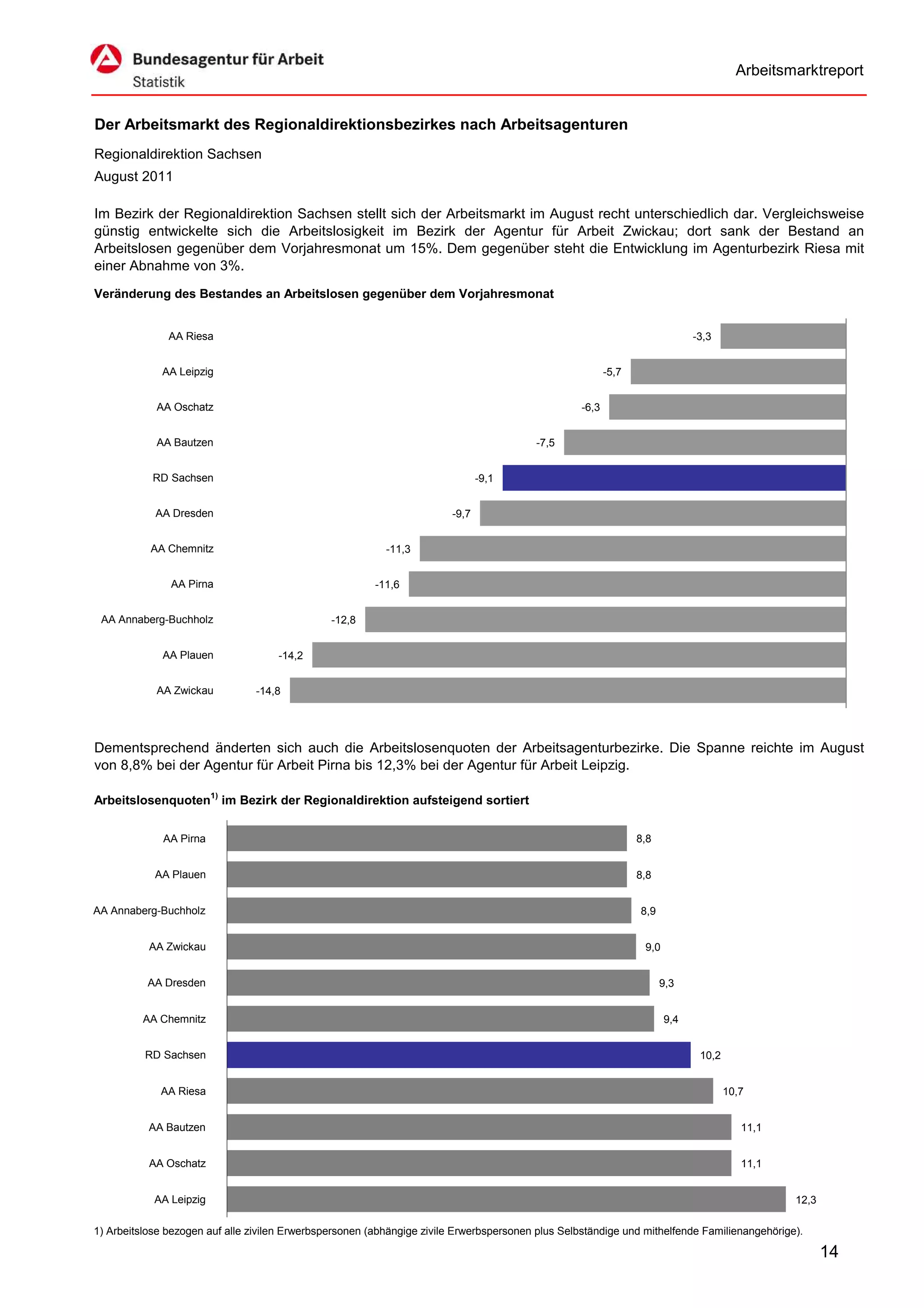 Arbeitsmarktreport


Der Arbeitsmarkt des Regionaldirektionsbezirkes nach Arbeitsagenturen
Regionaldirektion Sachsen
August 2011

Im Bezirk der Regionaldirektion Sachsen stellt sich der Arbeitsmarkt im August recht unterschiedlich dar. Vergleichsweise
günstig entwickelte sich die Arbeitslosigkeit im Bezirk der Agentur für Arbeit Zwickau; dort sank der Bestand an
Arbeitslosen gegenüber dem Vorjahresmonat um 15%. Dem gegenüber steht die Entwicklung im Agenturbezirk Riesa mit
einer Abnahme von 3%.
Veränderung des Bestandes an Arbeitslosen gegenüber dem Vorjahresmonat


               AA Riesa                                                                                                       -3,3


             AA Leipzig                                                                                   -5,7


            AA Oschatz                                                                             -6,3


            AA Bautzen                                                                   -7,5


           RD Sachsen                                                          -9,1


            AA Dresden                                                  -9,7


           AA Chemnitz                                     -11,3


               AA Pirna                                  -11,6


 AA Annaberg-Buchholz                           -12,8


             AA Plauen               -14,2


            AA Zwickau          -14,8




Dementsprechend änderten sich auch die Arbeitslosenquoten der Arbeitsagenturbezirke. Die Spanne reichte im August
von 8,8% bei der Agentur für Arbeit Pirna bis 12,3% bei der Agentur für Arbeit Leipzig.

Arbeitslosenquoten1) im Bezirk der Regionaldirektion aufsteigend sortiert


              AA Pirna                                                                                           8,8


            AA Plauen                                                                                            8,8


AA Annaberg-Buchholz                                                                                             8,9


           AA Zwickau                                                                                             9,0


          AA Dresden                                                                                                   9,3


         AA Chemnitz                                                                                                    9,4


          RD Sachsen                                                                                                           10,2


             AA Riesa                                                                                                                 10,7


           AA Bautzen                                                                                                                    11,1


           AA Oschatz                                                                                                                    11,1


            AA Leipzig                                                                                                                          12,3

1) Arbeitslose bezogen auf alle zivilen Erwerbspersonen (abhängige zivile Erwerbspersonen plus Selbständige und mithelfende Familienangehörige).

                                                                                                                                                       14
 