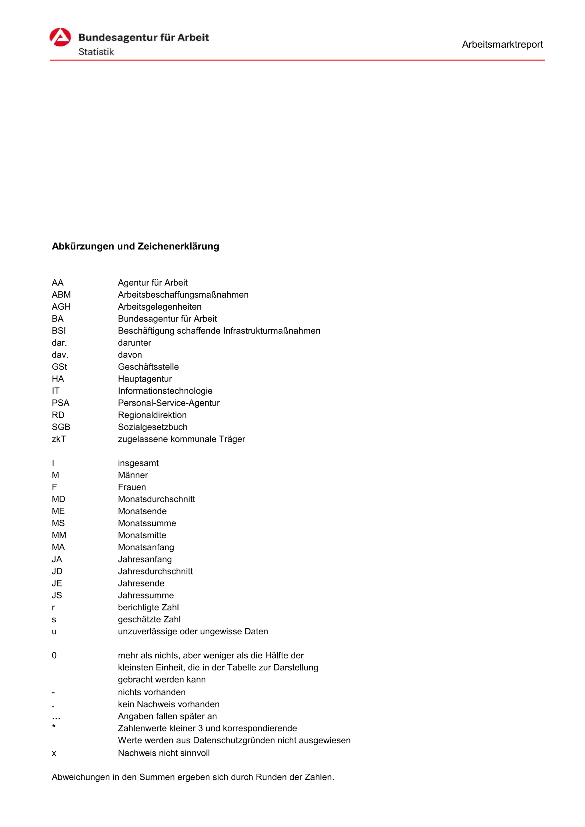 Arbeitsmarktreport




Abkürzungen und Zeichenerklärung


AA            Agentur für Arbeit
ABM           Arbeitsbeschaffungsmaßnahmen
AGH           Arbeitsgelegenheiten
BA            Bundesagentur für Arbeit
BSI           Beschäftigung schaffende Infrastrukturmaßnahmen
dar.          darunter
dav.          davon
GSt           Geschäftsstelle
HA            Hauptagentur
IT            Informationstechnologie
PSA           Personal-Service-Agentur
RD            Regionaldirektion
SGB           Sozialgesetzbuch
zkT           zugelassene kommunale Träger

I             insgesamt
M             Männer
F             Frauen
MD            Monatsdurchschnitt
ME            Monatsende
MS            Monatssumme
MM            Monatsmitte
MA            Monatsanfang
JA            Jahresanfang
JD            Jahresdurchschnitt
JE            Jahresende
JS            Jahressumme
r             berichtigte Zahl
s             geschätzte Zahl
u             unzuverlässige oder ungewisse Daten

0             mehr als nichts, aber weniger als die Hälfte der
              kleinsten Einheit, die in der Tabelle zur Darstellung
              gebracht werden kann
-             nichts vorhanden
.             kein Nachweis vorhanden
…             Angaben fallen später an
*             Zahlenwerte kleiner 3 und korrespondierende
              Werte werden aus Datenschutzgründen nicht ausgewiesen
x             Nachweis nicht sinnvoll

Abweichungen in den Summen ergeben sich durch Runden der Zahlen.
 