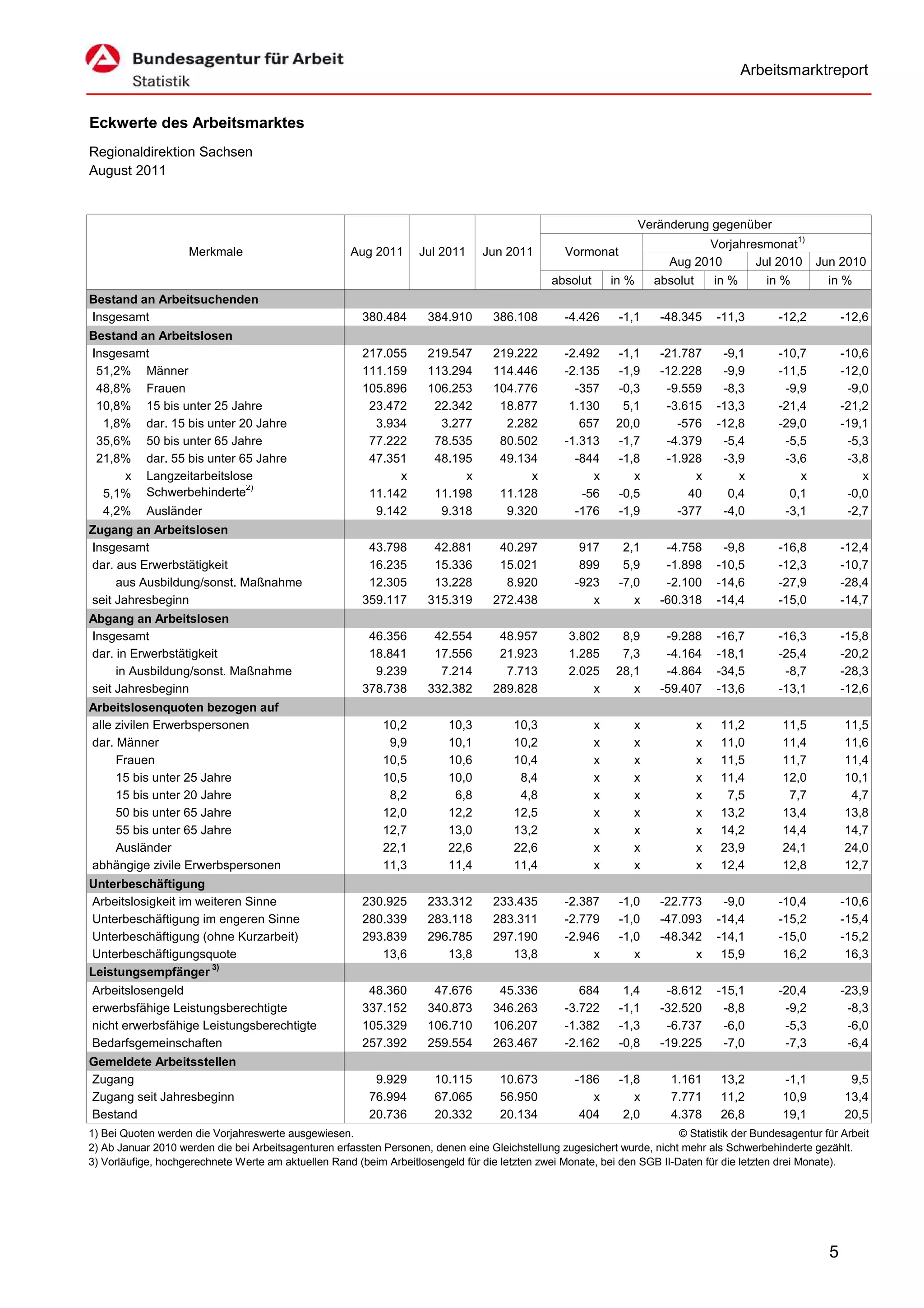 Arbeitsmarktreport


Eckwerte des Arbeitsmarktes
Regionaldirektion Sachsen
August 2011


                                                                                                                    Veränderung gegenüber
                                                                                                                                                     1)
                                                                                                                              Vorjahresmonat
                    Merkmale                          Aug 2011      Jul 2011     Jun 2011         Vormonat
                                                                                                                        Aug 2010      Jul 2010            Jun 2010
                                                                                               absolut       in %     absolut       in %      in %          in %
Bestand an Arbeitsuchenden
Insgesamt                                               380.484      384.910       386.108        -4.426      -1,1     -48.345      -11,3       -12,2           -12,6
Bestand an Arbeitslosen
Insgesamt                                               217.055      219.547       219.222        -2.492     -1,1      -21.787       -9,1       -10,7           -10,6
 51,2% Männer                                           111.159      113.294       114.446        -2.135     -1,9      -12.228       -9,9       -11,5           -12,0
 48,8% Frauen                                           105.896      106.253       104.776          -357     -0,3       -9.559       -8,3        -9,9            -9,0
 10,8% 15 bis unter 25 Jahre                             23.472       22.342        18.877         1.130      5,1       -3.615      -13,3       -21,4           -21,2
  1,8% dar. 15 bis unter 20 Jahre                         3.934        3.277         2.282           657     20,0         -576      -12,8       -29,0           -19,1
 35,6% 50 bis unter 65 Jahre                             77.222       78.535        80.502        -1.313     -1,7       -4.379       -5,4        -5,5            -5,3
 21,8% dar. 55 bis unter 65 Jahre                        47.351       48.195        49.134          -844     -1,8       -1.928       -3,9        -3,6            -3,8
     x Langzeitarbeitslose                                    x            x             x             x        x            x          x           x               x
                          2)
  5,1% Schwerbehinderte                                  11.142       11.198        11.128           -56     -0,5           40        0,4         0,1            -0,0
  4,2% Ausländer                                          9.142        9.318         9.320          -176     -1,9         -377       -4,0        -3,1            -2,7
Zugang an Arbeitslosen
Insgesamt                                                43.798       42.881        40.297           917       2,1      -4.758       -9,8       -16,8           -12,4
dar. aus Erwerbstätigkeit                                16.235       15.336        15.021           899       5,9      -1.898      -10,5       -12,3           -10,7
     aus Ausbildung/sonst. Maßnahme                      12.305       13.228         8.920          -923      -7,0      -2.100      -14,6       -27,9           -28,4
seit Jahresbeginn                                       359.117      315.319       272.438             x         x     -60.318      -14,4       -15,0           -14,7
Abgang an Arbeitslosen
Insgesamt                                                46.356       42.554        48.957         3.802      8,9       -9.288      -16,7       -16,3           -15,8
dar. in Erwerbstätigkeit                                 18.841       17.556        21.923         1.285      7,3       -4.164      -18,1       -25,4           -20,2
     in Ausbildung/sonst. Maßnahme                        9.239        7.214         7.713         2.025     28,1       -4.864      -34,5        -8,7           -28,3
seit Jahresbeginn                                       378.738      332.382       289.828             x        x      -59.407      -13,6       -13,1           -12,6
Arbeitslosenquoten bezogen auf
alle zivilen Erwerbspersonen                                10,2          10,3         10,3              x      x               x    11,2       11,5            11,5
dar. Männer                                                  9,9          10,1         10,2              x      x               x    11,0       11,4            11,6
     Frauen                                                 10,5          10,6         10,4              x      x               x    11,5       11,7            11,4
     15 bis unter 25 Jahre                                  10,5          10,0          8,4              x      x               x    11,4       12,0            10,1
     15 bis unter 20 Jahre                                   8,2           6,8          4,8              x      x               x     7,5        7,7             4,7
     50 bis unter 65 Jahre                                  12,0          12,2         12,5              x      x               x    13,2       13,4            13,8
     55 bis unter 65 Jahre                                  12,7          13,0         13,2              x      x               x    14,2       14,4            14,7
     Ausländer                                              22,1          22,6         22,6              x      x               x    23,9       24,1            24,0
abhängige zivile Erwerbspersonen                            11,3          11,4         11,4              x      x               x    12,4       12,8            12,7
Unterbeschäftigung
Arbeitslosigkeit im weiteren Sinne                      230.925      233.312       233.435        -2.387      -1,0     -22.773       -9,0       -10,4           -10,6
Unterbeschäftigung im engeren Sinne                     280.339      283.118       283.311        -2.779      -1,0     -47.093      -14,4       -15,2           -15,4
Unterbeschäftigung (ohne Kurzarbeit)                    293.839      296.785       297.190        -2.946      -1,0     -48.342      -14,1       -15,0           -15,2
Unterbeschäftigungsquote                                   13,6         13,8          13,8             x         x           x       15,9        16,2            16,3
Leistungsempfänger 3)
Arbeitslosengeld                                         48.360       47.676        45.336           684       1,4      -8.612      -15,1       -20,4           -23,9
erwerbsfähige Leistungsberechtigte                      337.152      340.873       346.263        -3.722      -1,1     -32.520       -8,8        -9,2            -8,3
nicht erwerbsfähige Leistungsberechtigte                105.329      106.710       106.207        -1.382      -1,3      -6.737       -6,0        -5,3            -6,0
Bedarfsgemeinschaften                                   257.392      259.554       263.467        -2.162      -0,8     -19.225       -7,0        -7,3            -6,4
Gemeldete Arbeitsstellen
Zugang                                                    9.929        10.115       10.673          -186      -1,8       1.161       13,2       -1,1             9,5
Zugang seit Jahresbeginn                                 76.994        67.065       56.950             x         x       7.771       11,2       10,9            13,4
Bestand                                                  20.736        20.332       20.134           404       2,0       4.378       26,8       19,1            20,5
1) Bei Quoten werden die Vorjahreswerte ausgewiesen.                                                                     © Statistik der Bundesagentur für Arbeit
2) Ab Januar 2010 werden die bei Arbeitsagenturen erfassten Personen, denen eine Gleichstellung zugesichert wurde, nicht mehr als Schwerbehinderte gezählt.
3) Vorläufige, hochgerechnete Werte am aktuellen Rand (beim Arbeitlosengeld für die letzten zwei Monate, bei den SGB II-Daten für die letzten drei Monate).




                                                                                                                                                            5
 