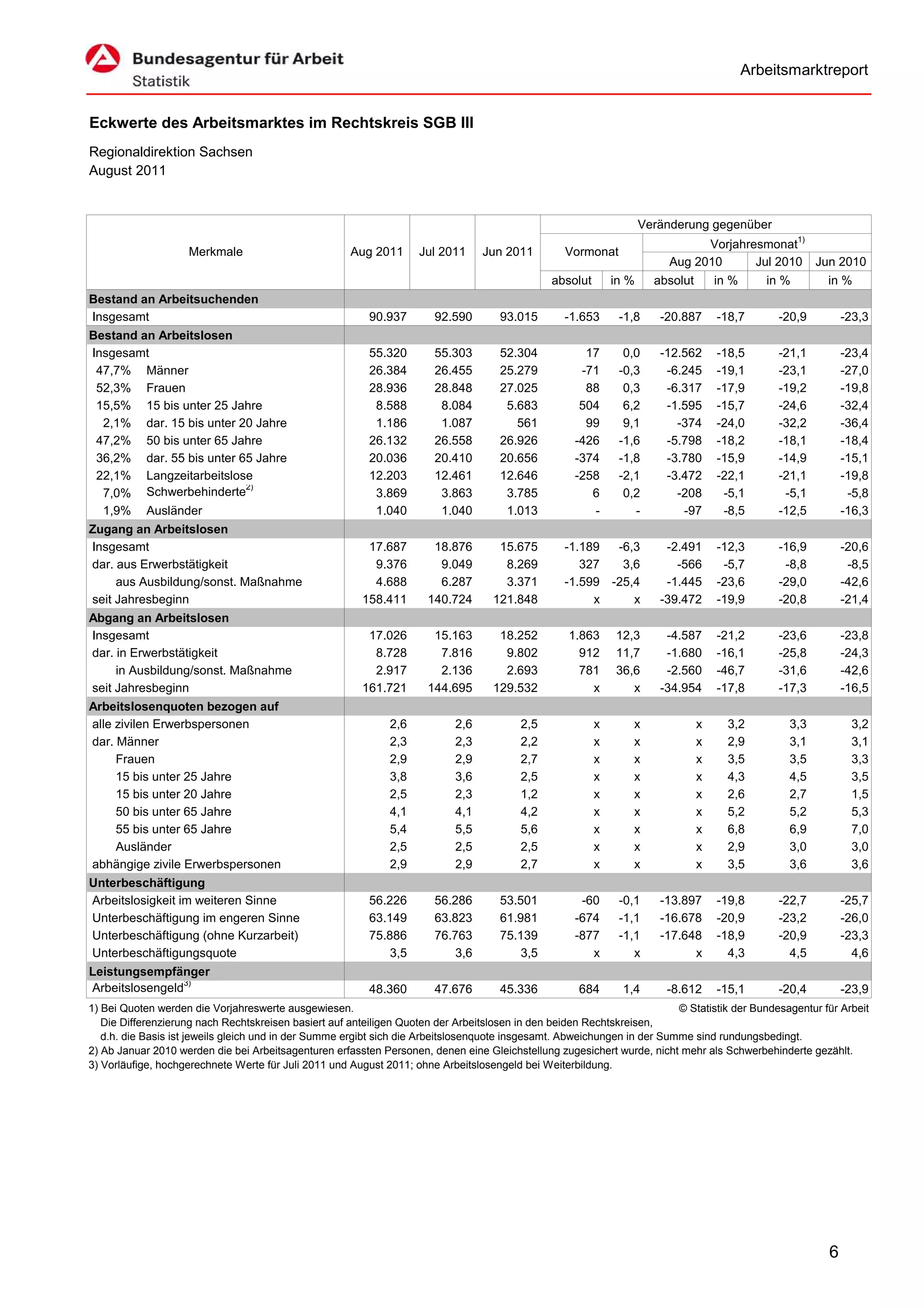 Arbeitsmarktreport


Eckwerte des Arbeitsmarktes im Rechtskreis SGB III
Regionaldirektion Sachsen
August 2011


                                                                                                                     Veränderung gegenüber
                                                                                                                                                      1)
                                                                                                                               Vorjahresmonat
                    Merkmale                          Aug 2011      Jul 2011      Jun 2011        Vormonat
                                                                                                                         Aug 2010      Jul 2010            Jun 2010
                                                                                                absolut       in %     absolut       in %      in %          in %
Bestand an Arbeitsuchenden
Insgesamt                                                 90.937       92.590        93.015       -1.653       -1,8     -20.887      -18,7       -20,9           -23,3
Bestand an Arbeitslosen
Insgesamt                                                 55.320       55.303        52.304           17        0,0     -12.562      -18,5       -21,1           -23,4
 47,7% Männer                                             26.384       26.455        25.279          -71       -0,3      -6.245      -19,1       -23,1           -27,0
 52,3% Frauen                                             28.936       28.848        27.025           88        0,3      -6.317      -17,9       -19,2           -19,8
 15,5% 15 bis unter 25 Jahre                               8.588        8.084         5.683          504        6,2      -1.595      -15,7       -24,6           -32,4
  2,1% dar. 15 bis unter 20 Jahre                          1.186        1.087           561           99        9,1        -374      -24,0       -32,2           -36,4
 47,2% 50 bis unter 65 Jahre                              26.132       26.558        26.926         -426       -1,6      -5.798      -18,2       -18,1           -18,4
 36,2% dar. 55 bis unter 65 Jahre                         20.036       20.410        20.656         -374       -1,8      -3.780      -15,9       -14,9           -15,1
 22,1% Langzeitarbeitslose                                12.203       12.461        12.646         -258       -2,1      -3.472      -22,1       -21,1           -19,8
                          2)
  7,0% Schwerbehinderte                                    3.869        3.863         3.785            6        0,2        -208       -5,1        -5,1            -5,8
  1,9% Ausländer                                           1.040        1.040         1.013            -          -         -97       -8,5       -12,5           -16,3
Zugang an Arbeitslosen
Insgesamt                                                17.687        18.876       15.675        -1.189  -6,3           -2.491      -12,3       -16,9           -20,6
dar. aus Erwerbstätigkeit                                 9.376         9.049        8.269           327   3,6             -566       -5,7        -8,8            -8,5
     aus Ausbildung/sonst. Maßnahme                       4.688         6.287        3.371        -1.599 -25,4           -1.445      -23,6       -29,0           -42,6
seit Jahresbeginn                                       158.411       140.724      121.848             x     x          -39.472      -19,9       -20,8           -21,4
Abgang an Arbeitslosen
Insgesamt                                                17.026        15.163       18.252         1.863      12,3       -4.587      -21,2       -23,6           -23,8
dar. in Erwerbstätigkeit                                  8.728         7.816        9.802           912      11,7       -1.680      -16,1       -25,8           -24,3
     in Ausbildung/sonst. Maßnahme                        2.917         2.136        2.693           781      36,6       -2.560      -46,7       -31,6           -42,6
seit Jahresbeginn                                       161.721       144.695      129.532             x         x      -34.954      -17,8       -17,3           -16,5
Arbeitslosenquoten bezogen auf
alle zivilen Erwerbspersonen                                  2,6           2,6          2,5              x      x               x     3,2        3,3             3,2
dar. Männer                                                   2,3           2,3          2,2              x      x               x     2,9        3,1             3,1
     Frauen                                                   2,9           2,9          2,7              x      x               x     3,5        3,5             3,3
     15 bis unter 25 Jahre                                    3,8           3,6          2,5              x      x               x     4,3        4,5             3,5
     15 bis unter 20 Jahre                                    2,5           2,3          1,2              x      x               x     2,6        2,7             1,5
     50 bis unter 65 Jahre                                    4,1           4,1          4,2              x      x               x     5,2        5,2             5,3
     55 bis unter 65 Jahre                                    5,4           5,5          5,6              x      x               x     6,8        6,9             7,0
     Ausländer                                                2,5           2,5          2,5              x      x               x     2,9        3,0             3,0
abhängige zivile Erwerbspersonen                              2,9           2,9          2,7              x      x               x     3,5        3,6             3,6
Unterbeschäftigung
Arbeitslosigkeit im weiteren Sinne                        56.226       56.286        53.501          -60       -0,1     -13.897      -19,8       -22,7           -25,7
Unterbeschäftigung im engeren Sinne                       63.149       63.823        61.981         -674       -1,1     -16.678      -20,9       -23,2           -26,0
Unterbeschäftigung (ohne Kurzarbeit)                      75.886       76.763        75.139         -877       -1,1     -17.648      -18,9       -20,9           -23,3
Unterbeschäftigungsquote                                      3,5          3,6           3,5           x          x           x        4,3         4,5             4,6
Leistungsempfänger
Arbeitslosengeld3)                                        48.360       47.676        45.336          684        1,4      -8.612      -15,1       -20,4           -23,9
1) Bei Quoten werden die Vorjahreswerte ausgewiesen.                                                                      © Statistik der Bundesagentur für Arbeit
   Die Differenzierung nach Rechtskreisen basiert auf anteiligen Quoten der Arbeitslosen in den beiden Rechtskreisen,
   d.h. die Basis ist jeweils gleich und in der Summe ergibt sich die Arbeitslosenquote insgesamt. Abweichungen in der Summe sind rundungsbedingt.
2) Ab Januar 2010 werden die bei Arbeitsagenturen erfassten Personen, denen eine Gleichstellung zugesichert wurde, nicht mehr als Schwerbehinderte gezählt.
3) Vorläufige, hochgerechnete Werte für Juli 2011 und August 2011; ohne Arbeitslosengeld bei Weiterbildung.




                                                                                                                                                             6
 