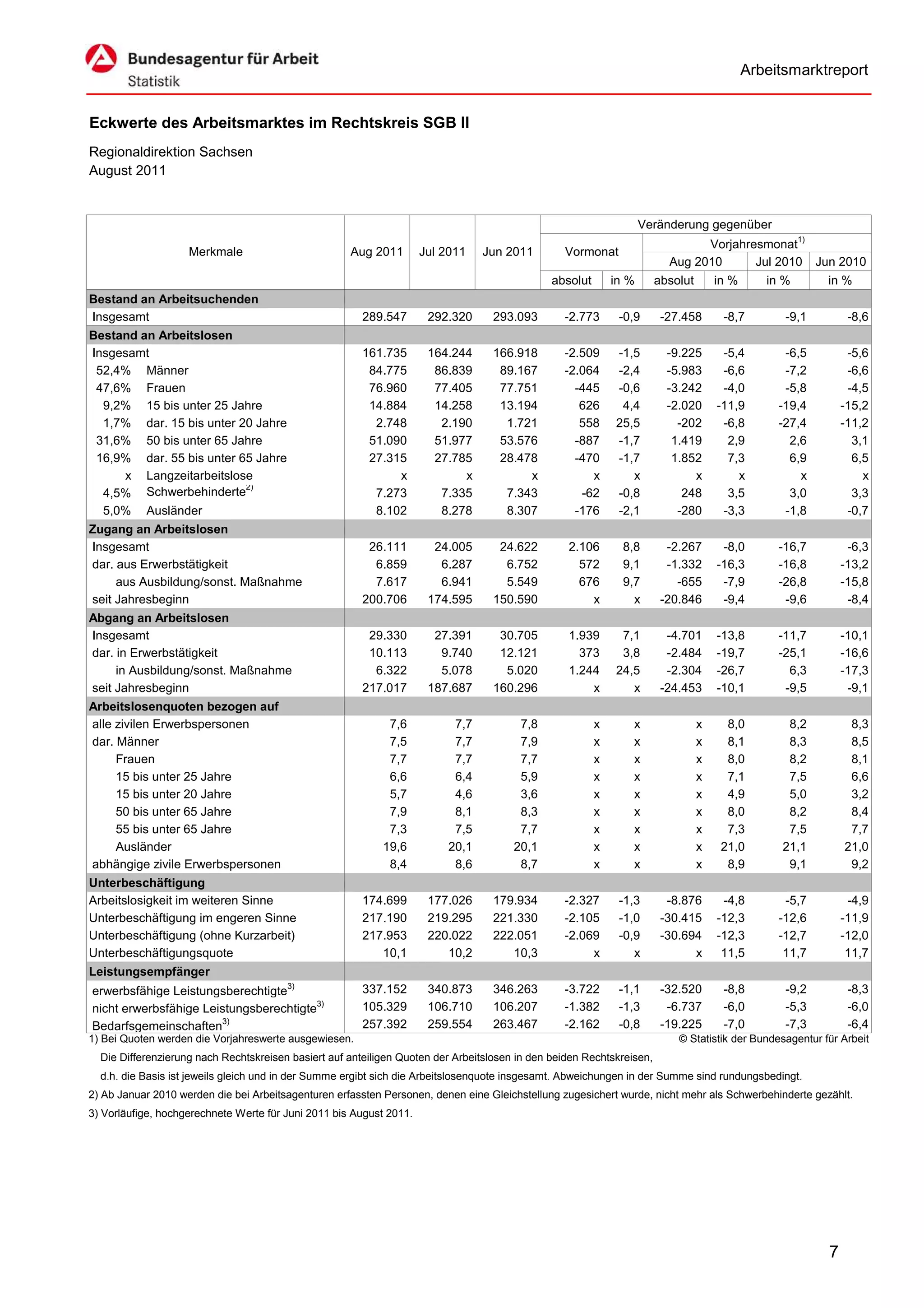 Arbeitsmarktreport


Eckwerte des Arbeitsmarktes im Rechtskreis SGB II
Regionaldirektion Sachsen
August 2011


                                                                                                                    Veränderung gegenüber
                                                                                                                                                      1)
                                                                                                                               Vorjahresmonat
                    Merkmale                         Aug 2011        Jul 2011    Jun 2011        Vormonat
                                                                                                                         Aug 2010      Jul 2010            Jun 2010
                                                                                               absolut       in %      absolut       in %      in %          in %
Bestand an Arbeitsuchenden
Insgesamt                                               289.547       292.320      293.093       -2.773       -0,9      -27.458       -8,7        -9,1            -8,6
Bestand an Arbeitslosen
Insgesamt                                               161.735       164.244      166.918       -2.509      -1,5        -9.225       -5,4        -6,5            -5,6
 52,4% Männer                                            84.775        86.839       89.167       -2.064      -2,4        -5.983       -6,6        -7,2            -6,6
 47,6% Frauen                                            76.960        77.405       77.751         -445      -0,6        -3.242       -4,0        -5,8            -4,5
  9,2% 15 bis unter 25 Jahre                             14.884        14.258       13.194          626       4,4        -2.020      -11,9       -19,4           -15,2
  1,7% dar. 15 bis unter 20 Jahre                         2.748         2.190        1.721          558      25,5          -202       -6,8       -27,4           -11,2
 31,6% 50 bis unter 65 Jahre                             51.090        51.977       53.576         -887      -1,7         1.419        2,9         2,6             3,1
 16,9% dar. 55 bis unter 65 Jahre                        27.315        27.785       28.478         -470      -1,7         1.852        7,3         6,9             6,5
     x Langzeitarbeitslose                                    x             x            x            x         x             x          x           x               x
                          2)
  4,5% Schwerbehinderte                                   7.273         7.335        7.343          -62      -0,8           248        3,5         3,0             3,3
  5,0% Ausländer                                          8.102         8.278        8.307         -176      -2,1          -280       -3,3        -1,8            -0,7
Zugang an Arbeitslosen
Insgesamt                                                26.111        24.005       24.622        2.106        8,8       -2.267       -8,0       -16,7            -6,3
dar. aus Erwerbstätigkeit                                 6.859         6.287        6.752          572        9,1       -1.332      -16,3       -16,8           -13,2
     aus Ausbildung/sonst. Maßnahme                       7.617         6.941        5.549          676        9,7         -655       -7,9       -26,8           -15,8
seit Jahresbeginn                                       200.706       174.595      150.590            x          x      -20.846       -9,4        -9,6            -8,4
Abgang an Arbeitslosen
Insgesamt                                                29.330        27.391       30.705        1.939       7,1        -4.701      -13,8       -11,7           -10,1
dar. in Erwerbstätigkeit                                 10.113         9.740       12.121          373       3,8        -2.484      -19,7       -25,1           -16,6
     in Ausbildung/sonst. Maßnahme                        6.322         5.078        5.020        1.244      24,5        -2.304      -26,7         6,3           -17,3
seit Jahresbeginn                                       217.017       187.687      160.296            x         x       -24.453      -10,1        -9,5            -9,1
Arbeitslosenquoten bezogen auf
alle zivilen Erwerbspersonen                                 7,6           7,7          7,8              x      x                x     8,0        8,2             8,3
dar. Männer                                                  7,5           7,7          7,9              x      x                x     8,1        8,3             8,5
     Frauen                                                  7,7           7,7          7,7              x      x                x     8,0        8,2             8,1
     15 bis unter 25 Jahre                                   6,6           6,4          5,9              x      x                x     7,1        7,5             6,6
     15 bis unter 20 Jahre                                   5,7           4,6          3,6              x      x                x     4,9        5,0             3,2
     50 bis unter 65 Jahre                                   7,9           8,1          8,3              x      x                x     8,0        8,2             8,4
     55 bis unter 65 Jahre                                   7,3           7,5          7,7              x      x                x     7,3        7,5             7,7
     Ausländer                                              19,6          20,1         20,1              x      x                x    21,0       21,1            21,0
abhängige zivile Erwerbspersonen                             8,4           8,6          8,7              x      x                x     8,9        9,1             9,2
Unterbeschäftigung
Arbeitslosigkeit im weiteren Sinne                      174.699       177.026      179.934       -2.327       -1,3       -8.876       -4,8        -5,7            -4,9
Unterbeschäftigung im engeren Sinne                     217.190       219.295      221.330       -2.105       -1,0      -30.415      -12,3       -12,6           -11,9
Unterbeschäftigung (ohne Kurzarbeit)                    217.953       220.022      222.051       -2.069       -0,9      -30.694      -12,3       -12,7           -12,0
Unterbeschäftigungsquote                                   10,1          10,2         10,3            x          x            x       11,5        11,7            11,7
Leistungsempfänger
                                        3)
erwerbsfähige Leistungsberechtigte                      337.152       340.873      346.263       -3.722       -1,1      -32.520       -8,8        -9,2            -8,3
nicht erwerbsfähige Leistungsberechtigte3)              105.329       106.710      106.207       -1.382       -1,3       -6.737       -6,0        -5,3            -6,0
Bedarfsgemeinschaften3)                                 257.392       259.554      263.467       -2.162       -0,8      -19.225       -7,0        -7,3            -6,4
1) Bei Quoten werden die Vorjahreswerte ausgewiesen.                                                                       © Statistik der Bundesagentur für Arbeit
  Die Differenzierung nach Rechtskreisen basiert auf anteiligen Quoten der Arbeitslosen in den beiden Rechtskreisen,
  d.h. die Basis ist jeweils gleich und in der Summe ergibt sich die Arbeitslosenquote insgesamt. Abweichungen in der Summe sind rundungsbedingt.
2) Ab Januar 2010 werden die bei Arbeitsagenturen erfassten Personen, denen eine Gleichstellung zugesichert wurde, nicht mehr als Schwerbehinderte gezählt.
3) Vorläufige, hochgerechnete Werte für Juni 2011 bis August 2011.




                                                                                                                                                             7
 