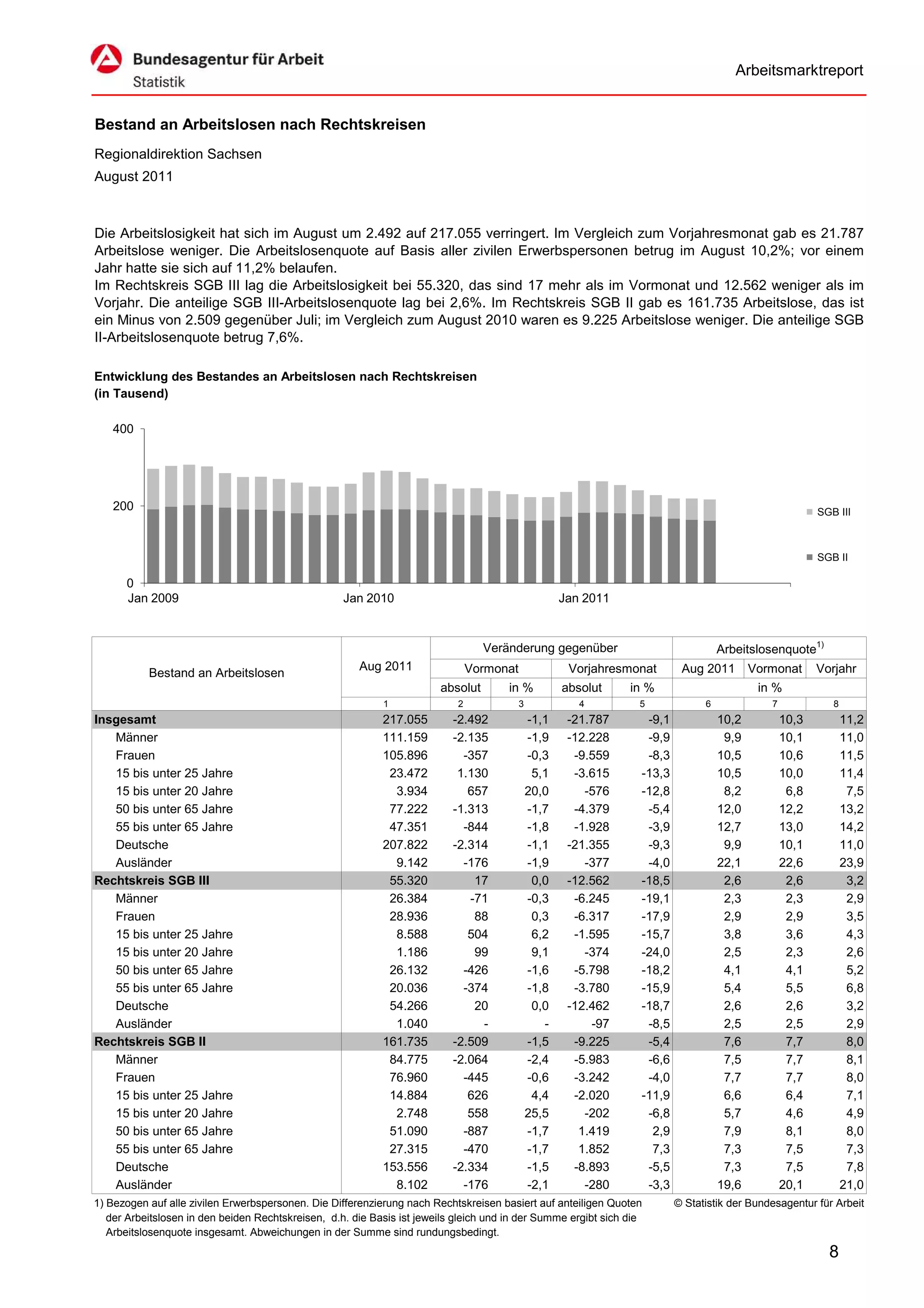 Arbeitsmarktreport


Bestand an Arbeitslosen nach Rechtskreisen
Regionaldirektion Sachsen
August 2011



Die Arbeitslosigkeit hat sich im August um 2.492 auf 217.055 verringert. Im Vergleich zum Vorjahresmonat gab es 21.787
Arbeitslose weniger. Die Arbeitslosenquote auf Basis aller zivilen Erwerbspersonen betrug im August 10,2%; vor einem
Jahr hatte sie sich auf 11,2% belaufen.
Im Rechtskreis SGB III lag die Arbeitslosigkeit bei 55.320, das sind 17 mehr als im Vormonat und 12.562 weniger als im
Vorjahr. Die anteilige SGB III-Arbeitslosenquote lag bei 2,6%. Im Rechtskreis SGB II gab es 161.735 Arbeitslose, das ist
ein Minus von 2.509 gegenüber Juli; im Vergleich zum August 2010 waren es 9.225 Arbeitslose weniger. Die anteilige SGB
II-Arbeitslosenquote betrug 7,6%.

Entwicklung des Bestandes an Arbeitslosen nach Rechtskreisen
(in Tausend)

   400




   200                                                                                                                                                   SGB III



                                                                                                                                                         SGB II

      0
      Jan 2009                                      Jan 2010                                          Jan 2011


                                                                                  Veränderung gegenüber                             Arbeitslosenquote1)
                                                       Aug 2011                 Vormonat               Vorjahresmonat      Aug 2011        Vormonat      Vorjahr
           Bestand an Arbeitslosen
                                                                        absolut        in %           absolut    in %                       in %
                                                            1               2              3             4        5             6             7             8
Insgesamt                                                   217.055        -2.492              -1,1    -21.787     -9,1             10,2          10,3          11,2
   Männer                                                   111.159        -2.135              -1,9    -12.228     -9,9              9,9          10,1          11,0
   Frauen                                                   105.896          -357              -0,3     -9.559     -8,3             10,5          10,6          11,5
   15 bis unter 25 Jahre                                     23.472         1.130               5,1     -3.615    -13,3             10,5          10,0          11,4
   15 bis unter 20 Jahre                                      3.934           657              20,0       -576    -12,8              8,2           6,8           7,5
   50 bis unter 65 Jahre                                     77.222        -1.313              -1,7     -4.379     -5,4             12,0          12,2          13,2
   55 bis unter 65 Jahre                                     47.351          -844              -1,8     -1.928     -3,9             12,7          13,0          14,2
   Deutsche                                                 207.822        -2.314              -1,1    -21.355     -9,3              9,9          10,1          11,0
   Ausländer                                                  9.142          -176              -1,9       -377     -4,0             22,1          22,6          23,9
Rechtskreis SGB III                                          55.320            17               0,0    -12.562    -18,5              2,6           2,6           3,2
   Männer                                                    26.384           -71              -0,3     -6.245    -19,1              2,3           2,3           2,9
   Frauen                                                    28.936            88               0,3     -6.317    -17,9              2,9           2,9           3,5
   15 bis unter 25 Jahre                                      8.588           504               6,2     -1.595    -15,7              3,8           3,6           4,3
   15 bis unter 20 Jahre                                      1.186            99               9,1       -374    -24,0              2,5           2,3           2,6
   50 bis unter 65 Jahre                                     26.132          -426              -1,6     -5.798    -18,2              4,1           4,1           5,2
   55 bis unter 65 Jahre                                     20.036          -374              -1,8     -3.780    -15,9              5,4           5,5           6,8
   Deutsche                                                  54.266            20               0,0    -12.462    -18,7              2,6           2,6           3,2
   Ausländer                                                  1.040             -                 -        -97     -8,5              2,5           2,5           2,9
Rechtskreis SGB II                                          161.735        -2.509              -1,5     -9.225     -5,4              7,6           7,7           8,0
   Männer                                                    84.775        -2.064              -2,4     -5.983     -6,6              7,5           7,7           8,1
   Frauen                                                    76.960          -445              -0,6     -3.242     -4,0              7,7           7,7           8,0
   15 bis unter 25 Jahre                                     14.884           626               4,4     -2.020    -11,9              6,6           6,4           7,1
   15 bis unter 20 Jahre                                      2.748           558              25,5       -202     -6,8              5,7           4,6           4,9
   50 bis unter 65 Jahre                                     51.090          -887              -1,7      1.419      2,9              7,9           8,1           8,0
   55 bis unter 65 Jahre                                     27.315          -470              -1,7      1.852      7,3              7,3           7,5           7,3
   Deutsche                                                 153.556        -2.334              -1,5     -8.893     -5,5              7,3           7,5           7,8
   Ausländer                                                  8.102          -176              -2,1       -280     -3,3             19,6          20,1          21,0
1) Bezogen auf alle zivilen Erwerbspersonen. Die Differenzierung nach Rechtskreisen basiert auf anteiligen Quoten         © Statistik der Bundesagentur für Arbeit
   der Arbeitslosen in den beiden Rechtskreisen, d.h. die Basis ist jeweils gleich und in der Summe ergibt sich die
   Arbeitslosenquote insgesamt. Abweichungen in der Summe sind rundungsbedingt.

                                                                                                                                                           8
 