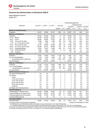 Arbeitsmarktreport


Eckwerte des Arbeitsmarktes im Rechtskreis SGB III
Regionaldirektion Sachsen
August 2011


                                                                                                                     Veränderung gegenüber
                                                                                                                                                      1)
                                                                                                                               Vorjahresmonat
                    Merkmale                          Aug 2011      Jul 2011      Jun 2011        Vormonat
                                                                                                                         Aug 2010      Jul 2010            Jun 2010
                                                                                                absolut       in %     absolut       in %      in %          in %
Bestand an Arbeitsuchenden
Insgesamt                                                 90.937       92.590        93.015       -1.653       -1,8     -20.887      -18,7       -20,9           -23,3
Bestand an Arbeitslosen
Insgesamt                                                 55.320       55.303        52.304           17        0,0     -12.562      -18,5       -21,1           -23,4
 47,7% Männer                                             26.384       26.455        25.279          -71       -0,3      -6.245      -19,1       -23,1           -27,0
 52,3% Frauen                                             28.936       28.848        27.025           88        0,3      -6.317      -17,9       -19,2           -19,8
 15,5% 15 bis unter 25 Jahre                               8.588        8.084         5.683          504        6,2      -1.595      -15,7       -24,6           -32,4
  2,1% dar. 15 bis unter 20 Jahre                          1.186        1.087           561           99        9,1        -374      -24,0       -32,2           -36,4
 47,2% 50 bis unter 65 Jahre                              26.132       26.558        26.926         -426       -1,6      -5.798      -18,2       -18,1           -18,4
 36,2% dar. 55 bis unter 65 Jahre                         20.036       20.410        20.656         -374       -1,8      -3.780      -15,9       -14,9           -15,1
 22,1% Langzeitarbeitslose                                12.203       12.461        12.646         -258       -2,1      -3.472      -22,1       -21,1           -19,8
                          2)
  7,0% Schwerbehinderte                                    3.869        3.863         3.785            6        0,2        -208       -5,1        -5,1            -5,8
  1,9% Ausländer                                           1.040        1.040         1.013            -          -         -97       -8,5       -12,5           -16,3
Zugang an Arbeitslosen
Insgesamt                                                17.687        18.876       15.675        -1.189  -6,3           -2.491      -12,3       -16,9           -20,6
dar. aus Erwerbstätigkeit                                 9.376         9.049        8.269           327   3,6             -566       -5,7        -8,8            -8,5
     aus Ausbildung/sonst. Maßnahme                       4.688         6.287        3.371        -1.599 -25,4           -1.445      -23,6       -29,0           -42,6
seit Jahresbeginn                                       158.411       140.724      121.848             x     x          -39.472      -19,9       -20,8           -21,4
Abgang an Arbeitslosen
Insgesamt                                                17.026        15.163       18.252         1.863      12,3       -4.587      -21,2       -23,6           -23,8
dar. in Erwerbstätigkeit                                  8.728         7.816        9.802           912      11,7       -1.680      -16,1       -25,8           -24,3
     in Ausbildung/sonst. Maßnahme                        2.917         2.136        2.693           781      36,6       -2.560      -46,7       -31,6           -42,6
seit Jahresbeginn                                       161.721       144.695      129.532             x         x      -34.954      -17,8       -17,3           -16,5
Arbeitslosenquoten bezogen auf
alle zivilen Erwerbspersonen                                  2,6           2,6          2,5              x      x               x     3,2        3,3             3,2
dar. Männer                                                   2,3           2,3          2,2              x      x               x     2,9        3,1             3,1
     Frauen                                                   2,9           2,9          2,7              x      x               x     3,5        3,5             3,3
     15 bis unter 25 Jahre                                    3,8           3,6          2,5              x      x               x     4,3        4,5             3,5
     15 bis unter 20 Jahre                                    2,5           2,3          1,2              x      x               x     2,6        2,7             1,5
     50 bis unter 65 Jahre                                    4,1           4,1          4,2              x      x               x     5,2        5,2             5,3
     55 bis unter 65 Jahre                                    5,4           5,5          5,6              x      x               x     6,8        6,9             7,0
     Ausländer                                                2,5           2,5          2,5              x      x               x     2,9        3,0             3,0
abhängige zivile Erwerbspersonen                              2,9           2,9          2,7              x      x               x     3,5        3,6             3,6
Unterbeschäftigung
Arbeitslosigkeit im weiteren Sinne                        56.226       56.286        53.501          -60       -0,1     -13.897      -19,8       -22,7           -25,7
Unterbeschäftigung im engeren Sinne                       63.149       63.823        61.981         -674       -1,1     -16.678      -20,9       -23,2           -26,0
Unterbeschäftigung (ohne Kurzarbeit)                      75.886       76.763        75.139         -877       -1,1     -17.648      -18,9       -20,9           -23,3
Unterbeschäftigungsquote                                      3,5          3,6           3,5           x          x           x        4,3         4,5             4,6
Leistungsempfänger
Arbeitslosengeld3)                                        48.360       47.676        45.336          684        1,4      -8.612      -15,1       -20,4           -23,9
1) Bei Quoten werden die Vorjahreswerte ausgewiesen.                                                                      © Statistik der Bundesagentur für Arbeit
   Die Differenzierung nach Rechtskreisen basiert auf anteiligen Quoten der Arbeitslosen in den beiden Rechtskreisen,
   d.h. die Basis ist jeweils gleich und in der Summe ergibt sich die Arbeitslosenquote insgesamt. Abweichungen in der Summe sind rundungsbedingt.
2) Ab Januar 2010 werden die bei Arbeitsagenturen erfassten Personen, denen eine Gleichstellung zugesichert wurde, nicht mehr als Schwerbehinderte gezählt.
3) Vorläufige, hochgerechnete Werte für Juli 2011 und August 2011; ohne Arbeitslosengeld bei Weiterbildung.




                                                                                                                                                             6
 