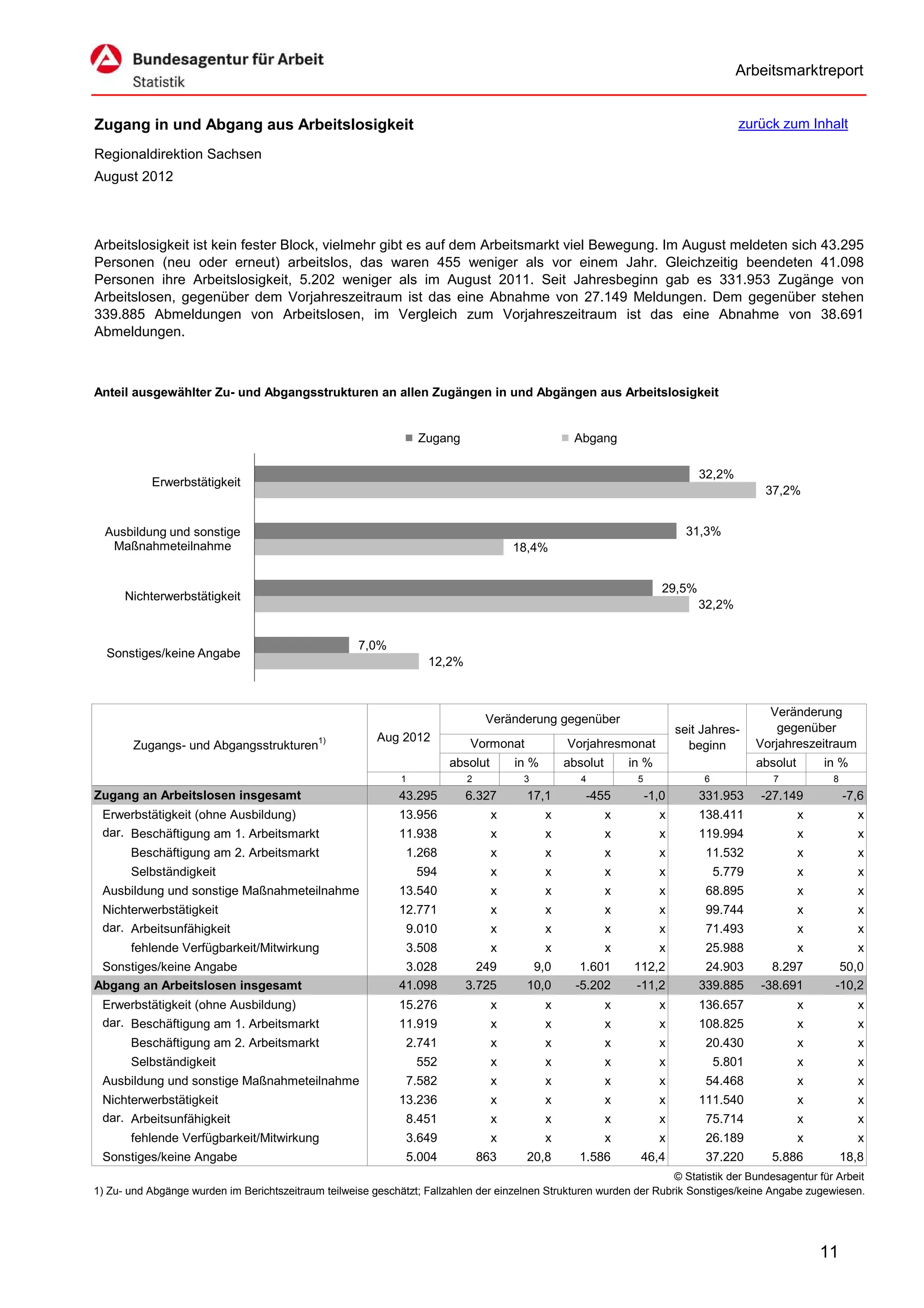 Arbeitsmarktreport


Zugang in und Abgang aus Arbeitslosigkeit                                                                                               zurück zum Inhalt

Regionaldirektion Sachsen
August 2012



Arbeitslosigkeit ist kein fester Block, vielmehr gibt es auf dem Arbeitsmarkt viel Bewegung. Im August meldeten sich 43.295
Personen (neu oder erneut) arbeitslos, das waren 455 weniger als vor einem Jahr. Gleichzeitig beendeten 41.098
Personen ihre Arbeitslosigkeit, 5.202 weniger als im August 2011. Seit Jahresbeginn gab es 331.953 Zugänge von
Arbeitslosen, gegenüber dem Vorjahreszeitraum ist das eine Abnahme von 27.149 Meldungen. Dem gegenüber stehen
339.885 Abmeldungen von Arbeitslosen, im Vergleich zum Vorjahreszeitraum ist das eine Abnahme von 38.691
Abmeldungen.



Anteil ausgewählter Zu- und Abgangsstrukturen an allen Zugängen in und Abgängen aus Arbeitslosigkeit


                                                                  Zugang                          Abgang

                                                                                                                               32,2%
           Erwerbstätigkeit
                                                                                                                                             37,2%


  Ausbildung und sonstige                                                                                                    31,3%
   Maßnahmeteilnahme                                                                  18,4%


                                                                                                                       29,5%
      Nichterwerbstätigkeit
                                                                                                                               32,2%


                                                      7,0%
  Sonstiges/keine Angabe
                                                                    12,2%



                                                                                                                                              Veränderung
                                                                                 Veränderung gegenüber
                                                                                                                           seit Jahres-         gegenüber
                                                          Aug 2012
        Zugangs- und Abgangsstrukturen1)                                     Vormonat            Vorjahresmonat              beginn         Vorjahreszeitraum
                                                                        absolut       in %       absolut       in %                         absolut       in %
                                                              1             2           3           4           5               6              7           8
Zugang an Arbeitslosen insgesamt                              43.295        6.327       17,1        -455            -1,0       331.953      -27.149            -7,6
 Erwerbstätigkeit (ohne Ausbildung)                           13.956              x          x             x          x        138.411                x           x
 dar. Beschäftigung am 1. Arbeitsmarkt                        11.938              x          x             x          x        119.994                x           x
       Beschäftigung am 2. Arbeitsmarkt                        1.268              x          x             x          x         11.532                x           x
       Selbständigkeit                                            594             x          x             x          x             5.779             x           x
 Ausbildung und sonstige Maßnahmeteilnahme                    13.540              x          x             x          x         68.895                x           x
 Nichterwerbstätigkeit                                        12.771              x          x             x          x         99.744                x           x
 dar. Arbeitsunfähigkeit                                       9.010              x          x             x          x         71.493                x           x
       fehlende Verfügbarkeit/Mitwirkung                       3.508              x          x             x          x         25.988                x           x
 Sonstiges/keine Angabe                                        3.028          249        9,0        1.601      112,2            24.903        8.297         50,0
Abgang an Arbeitslosen insgesamt                              41.098        3.725       10,0       -5.202      -11,2           339.885      -38.691        -10,2
 Erwerbstätigkeit (ohne Ausbildung)                           15.276              x          x             x          x        136.657                x           x
 dar. Beschäftigung am 1. Arbeitsmarkt                        11.919              x          x             x          x        108.825                x           x
       Beschäftigung am 2. Arbeitsmarkt                        2.741              x          x             x          x         20.430                x           x
       Selbständigkeit                                            552             x          x             x          x             5.801             x           x
 Ausbildung und sonstige Maßnahmeteilnahme                     7.582              x          x             x          x         54.468                x           x
 Nichterwerbstätigkeit                                        13.236              x          x             x          x        111.540                x           x
 dar. Arbeitsunfähigkeit                                       8.451              x          x             x          x         75.714                x           x
       fehlende Verfügbarkeit/Mitwirkung                       3.649              x          x             x          x         26.189                x           x
 Sonstiges/keine Angabe                                        5.004            863     20,8       1.586         46,4           37.220        5.886            18,8
                                                                                                                      © Statistik der Bundesagentur für Arbeit
1) Zu- und Abgänge wurden im Berichtszeitraum teilweise geschätzt; Fallzahlen der einzelnen Strukturen wurden der Rubrik Sonstiges/keine Angabe zugewiesen.




                                                                                                                                                          11
 