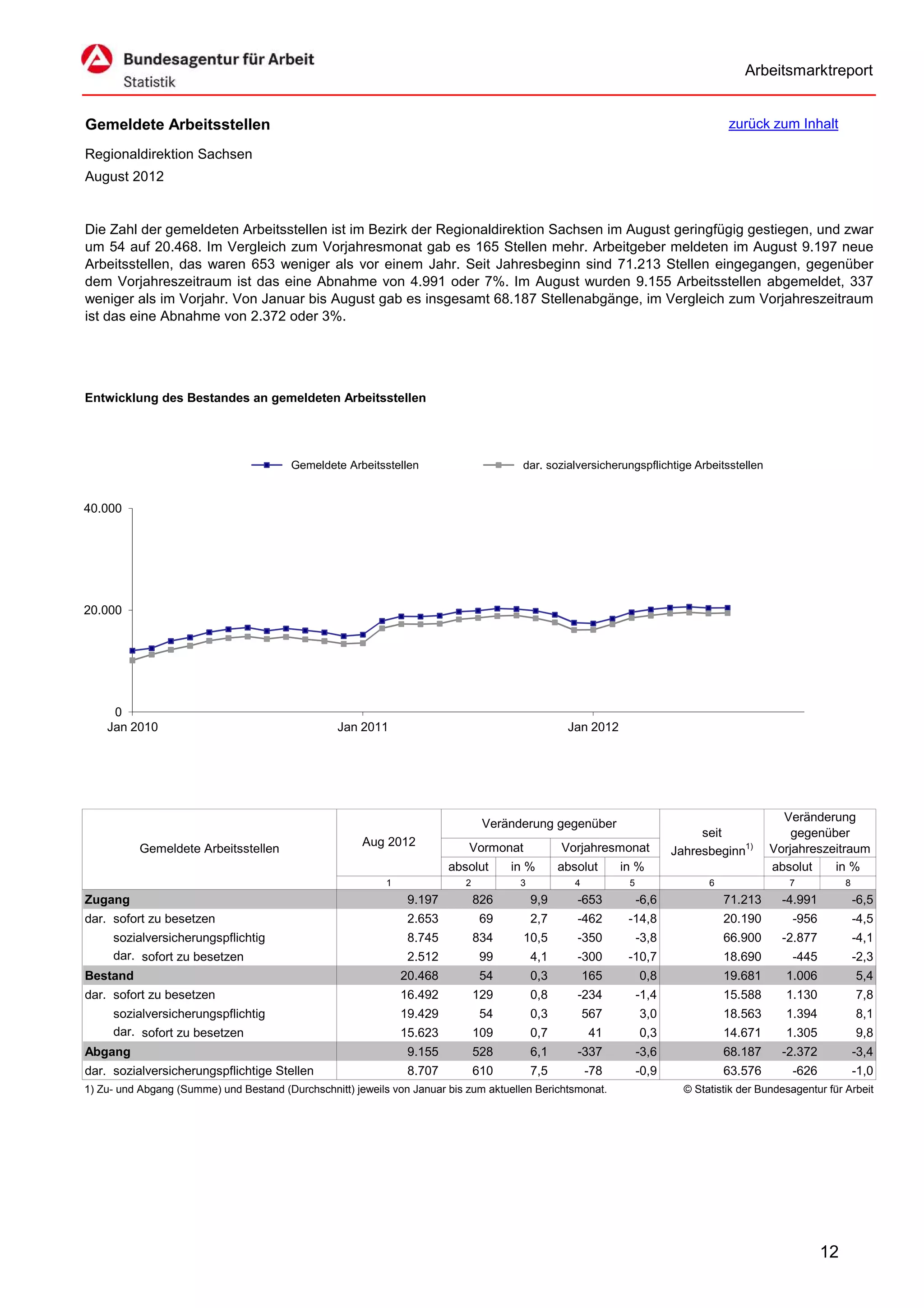 Arbeitsmarktreport


Gemeldete Arbeitsstellen                                                                                                             zurück zum Inhalt

Regionaldirektion Sachsen
August 2012


Die Zahl der gemeldeten Arbeitsstellen ist im Bezirk der Regionaldirektion Sachsen im August geringfügig gestiegen, und zwar
um 54 auf 20.468. Im Vergleich zum Vorjahresmonat gab es 165 Stellen mehr. Arbeitgeber meldeten im August 9.197 neue
Arbeitsstellen, das waren 653 weniger als vor einem Jahr. Seit Jahresbeginn sind 71.213 Stellen eingegangen, gegenüber
dem Vorjahreszeitraum ist das eine Abnahme von 4.991 oder 7%. Im August wurden 9.155 Arbeitsstellen abgemeldet, 337
weniger als im Vorjahr. Von Januar bis August gab es insgesamt 68.187 Stellenabgänge, im Vergleich zum Vorjahreszeitraum
ist das eine Abnahme von 2.372 oder 3%.




Entwicklung des Bestandes an gemeldeten Arbeitsstellen




                                         Gemeldete Arbeitsstellen                      dar. sozialversicherungspflichtige Arbeitsstellen


40.000




20.000




     0
    Jan 2010                                      Jan 2011                                        Jan 2012




                                                                                                                                                Veränderung
                                                                                 Veränderung gegenüber
                                                                                                                               seit               gegenüber
                                                       Aug 2012             Vormonat             Vorjahresmonat
          Gemeldete Arbeitsstellen                                                                                        Jahresbeginn1)      Vorjahreszeitraum
                                                                         absolut      in %       absolut      in %                            absolut    in %
                                                            1               2          3            4          5                 6                7           8
Zugang                                                           9.197          826        9,9      -653           -6,6              71.213     -4.991            -6,5
dar. sofort zu besetzen                                          2.653          69         2,7      -462       -14,8                 20.190       -956            -4,5
     sozialversicherungspflichtig                                8.745          834     10,5        -350           -3,8              66.900     -2.877            -4,1
     dar. sofort zu besetzen                                     2.512          99         4,1      -300       -10,7                 18.690       -445            -2,3
Bestand                                                         20.468          54         0,3          165        0,8               19.681      1.006            5,4
dar. sofort zu besetzen                                         16.492          129        0,8      -234           -1,4              15.588      1.130            7,8
     sozialversicherungspflichtig                               19.429          54         0,3          567        3,0               18.563      1.394            8,1
     dar. sofort zu besetzen                                    15.623          109        0,7          41         0,3               14.671      1.305            9,8
Abgang                                                           9.155          528        6,1      -337           -3,6              68.187     -2.372            -3,4
dar. sozialversicherungspflichtige Stellen                       8.707          610        7,5          -78        -0,9              63.576       -626            -1,0
1) Zu- und Abgang (Summe) und Bestand (Durchschnitt) jeweils von Januar bis zum aktuellen Berichtsmonat.                    © Statistik der Bundesagentur für Arbeit




                                                                                                                                                         12
 