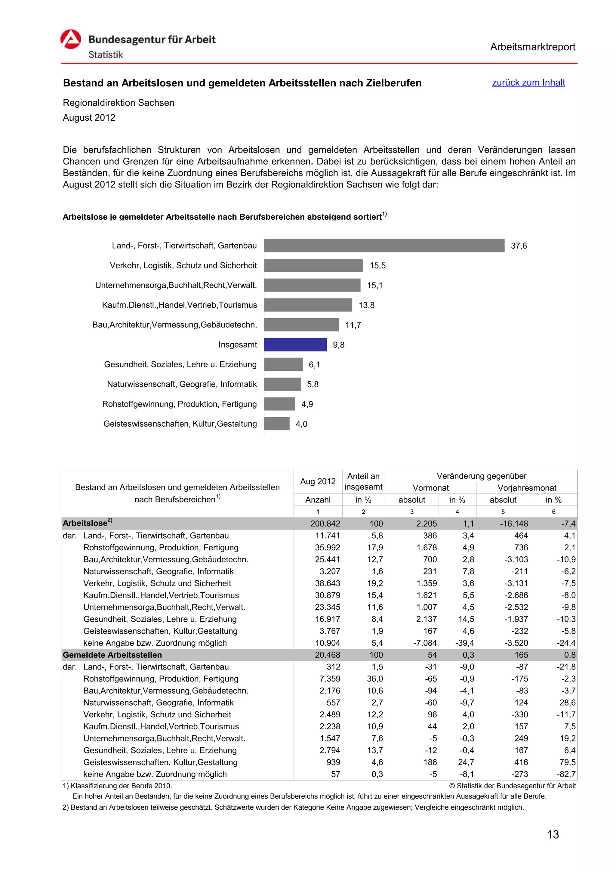 Arbeitsmarktreport


Bestand an Arbeitslosen und gemeldeten Arbeitsstellen nach Zielberufen                                                                zurück zum Inhalt

Regionaldirektion Sachsen
August 2012


Die berufsfachlichen Strukturen von Arbeitslosen und gemeldeten Arbeitsstellen und deren Veränderungen lassen
Chancen und Grenzen für eine Arbeitsaufnahme erkennen. Dabei ist zu berücksichtigen, dass bei einem hohen Anteil an
Beständen, für die keine Zuordnung eines Berufsbereichs möglich ist, die Aussagekraft für alle Berufe eingeschränkt ist. Im
August 2012 stellt sich die Situation im Bezirk der Regionaldirektion Sachsen wie folgt dar:


Arbeitslose je gemeldeter Arbeitsstelle nach Berufsbereichen absteigend sortiert1)


               Land-, Forst-, Tierwirtschaft, Gartenbau                                                                                      37,6

              Verkehr, Logistik, Schutz und Sicherheit                                                15,5

          Unternehmensorga,Buchhalt,Recht,Verwalt.                                                    15,1

            Kaufm.Dienstl.,Handel,Vertrieb,Tourismus                                          13,8

         Bau,Architektur,Vermessung,Gebäudetechn.                                          11,7

                                                Insgesamt                            9,8

             Gesundheit, Soziales, Lehre u. Erziehung                          6,1

             Naturwissenschaft, Geografie, Informatik                       5,8

            Rohstoffgewinnung, Produktion, Fertigung                      4,9

            Geisteswissenschaften, Kultur,Gestaltung                     4,0




                                                                                          Anteil an                  Veränderung gegenüber
                                                                          Aug 2012
   Bestand an Arbeitslosen und gemeldeten Arbeitsstellen                                 insgesamt              Vormonat            Vorjahresmonat
                 nach Berufsbereichen1)                                     Anzahl           in %            absolut     in %     absolut      in %
                                                                                1                 2            3           4             5               6
Arbeitslose2)                                                                  200.842                 100       2.205       1,1         -16.148              -7,4
dar. Land-, Forst-, Tierwirtschaft, Gartenbau                                   11.741                 5,8         386       3,4             464               4,1
     Rohstoffgewinnung, Produktion, Fertigung                                   35.992                17,9       1.678       4,9             736               2,1
     Bau,Architektur,Vermessung,Gebäudetechn.                                   25.441                12,7         700       2,8          -3.103             -10,9
     Naturwissenschaft, Geografie, Informatik                                    3.207                 1,6         231       7,8            -211              -6,2
     Verkehr, Logistik, Schutz und Sicherheit                                   38.643                19,2       1.359       3,6          -3.131              -7,5
     Kaufm.Dienstl.,Handel,Vertrieb,Tourismus                                   30.879                15,4       1.621       5,5          -2.686              -8,0
     Unternehmensorga,Buchhalt,Recht,Verwalt.                                   23.345                11,6       1.007       4,5          -2.532              -9,8
     Gesundheit, Soziales, Lehre u. Erziehung                                   16.917                 8,4       2.137      14,5          -1.937             -10,3
     Geisteswissenschaften, Kultur,Gestaltung                                    3.767                 1,9         167       4,6            -232              -5,8
     keine Angabe bzw. Zuordnung möglich                                        10.904                 5,4      -7.084     -39,4          -3.520             -24,4
Gemeldete Arbeitsstellen                                                        20.468                 100          54       0,3             165               0,8
dar. Land-, Forst-, Tierwirtschaft, Gartenbau                                      312                 1,5         -31      -9,0             -87             -21,8
     Rohstoffgewinnung, Produktion, Fertigung                                    7.359                36,0         -65      -0,9            -175              -2,3
     Bau,Architektur,Vermessung,Gebäudetechn.                                    2.176                10,6         -94      -4,1             -83              -3,7
     Naturwissenschaft, Geografie, Informatik                                      557                 2,7         -60      -9,7             124              28,6
     Verkehr, Logistik, Schutz und Sicherheit                                    2.489                12,2          96       4,0            -330             -11,7
     Kaufm.Dienstl.,Handel,Vertrieb,Tourismus                                    2.238                10,9          44       2,0             157               7,5
     Unternehmensorga,Buchhalt,Recht,Verwalt.                                    1.547                 7,6          -5      -0,3             249              19,2
     Gesundheit, Soziales, Lehre u. Erziehung                                    2.794                13,7         -12      -0,4             167               6,4
     Geisteswissenschaften, Kultur,Gestaltung                                      939                 4,6         186      24,7             416              79,5
     keine Angabe bzw. Zuordnung möglich                                            57                 0,3          -5      -8,1            -273             -82,7
1) Klassifizierung der Berufe 2010.                                                                                      © Statistik der Bundesagentur für Arbeit
   Ein hoher Anteil an Beständen, für die keine Zuordnung eines Berufsbereichs möglich ist, führt zu einer eingeschränkten Aussagekraft für alle Berufe.
2) Bestand an Arbeitslosen teilweise geschätzt. Schätzwerte wurden der Kategorie Keine Angabe zugewiesen; Vergleiche eingeschränkt möglich.


                                                                                                                                                       13
 