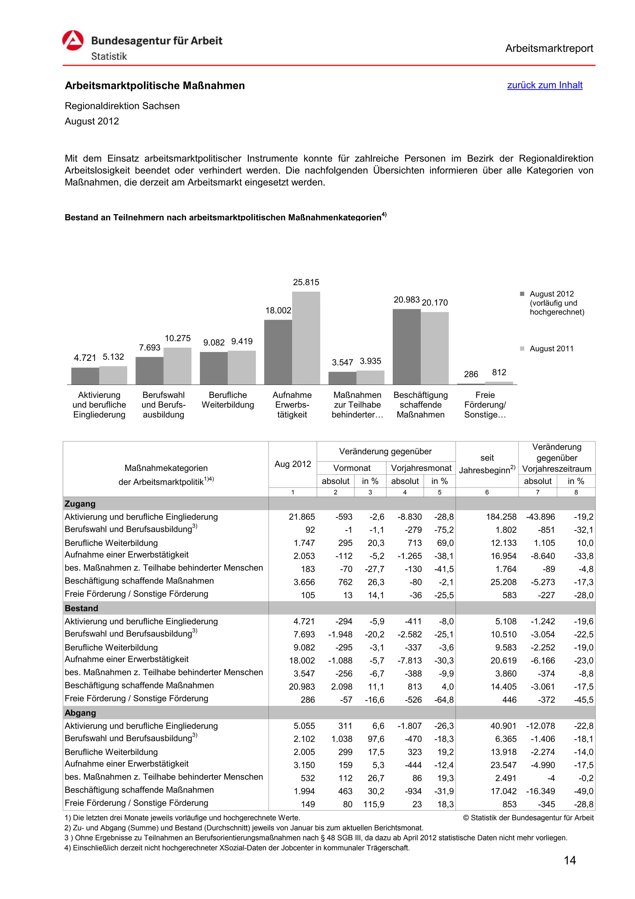 Arbeitsmarktreport


Arbeitsmarktpolitische Maßnahmen                                                                                                           zurück zum Inhalt

Regionaldirektion Sachsen
August 2012


Mit dem Einsatz arbeitsmarktpolitischer Instrumente konnte für zahlreiche Personen im Bezirk der Regionaldirektion
Arbeitslosigkeit beendet oder verhindert werden. Die nachfolgenden Übersichten informieren über alle Kategorien von
Maßnahmen, die derzeit am Arbeitsmarkt eingesetzt werden.


Bestand an Teilnehmern nach arbeitsmarktpolitischen Maßnahmenkategorien4)




                                                                    25.815
                                                                                                                                                August 2012
                                                                                                     20.983 20.170                              (vorläufig und
                                                           18.002                                                                               hochgerechnet)


                             10.275
                                        9.082 9.419
                     7.693                                                                                                                      August 2011
  4.721 5.132                                                                  3.547 3.935
                                                                                                                           286       812

   Aktivierung        Berufswahl         Berufliche          Aufnahme          Maßnahmen             Beschäftigung           Freie
  und berufliche      und Berufs-       Weiterbildung        Erwerbs-           zur Teilhabe          schaffende           Förderung/
  Eingliederung       ausbildung                              tätigkeit        behinderter…           Maßnahmen            Sonstige…


                                                                                                                                     Veränderung
                                                                                    Veränderung gegenüber
                                                                                                                         seit          gegenüber
                 Maßnahmekategorien                          Aug 2012          Vormonat              Vorjahresmonat Jahresbeginn2) Vorjahreszeitraum
                                         1)4)
               der Arbeitsmarktpolitik                                       absolut      in %       absolut in %                  absolut    in %
                                                                  1             2          3           4         5               6               7            8
Zugang
Aktivierung und berufliche Eingliederung                          21.865        -593       -2,6       -8.830     -28,8           184.258       -43.896        -19,2
Berufswahl und Berufsausbildung3)                                      92            -1    -1,1         -279     -75,2                1.802       -851        -32,1
Berufliche Weiterbildung                                            1.747           295    20,3            713   69,0                12.133     1.105           10,0
Aufnahme einer Erwerbstätigkeit                                     2.053       -112       -5,2       -1.265     -38,1               16.954     -8.640        -33,8
bes. Maßnahmen z. Teilhabe behinderter Menschen                       183           -70   -27,7         -130     -41,5                1.764          -89          -4,8
Beschäftigung schaffende Maßnahmen                                  3.656           762    26,3            -80    -2,1               25.208     -5.273        -17,3
Freie Förderung / Sonstige Förderung                                  105           13     14,1            -36   -25,5                 583        -227        -28,0
Bestand
Aktivierung und berufliche Eingliederung                            4.721       -294       -5,9         -411      -8,0                5.108     -1.242        -19,6
Berufswahl und Berufsausbildung3)                                   7.693     -1.948      -20,2       -2.582     -25,1               10.510     -3.054        -22,5
Berufliche Weiterbildung                                            9.082       -295       -3,1         -337      -3,6                9.583     -2.252        -19,0
Aufnahme einer Erwerbstätigkeit                                   18.002      -1.088       -5,7       -7.813     -30,3               20.619     -6.166        -23,0
bes. Maßnahmen z. Teilhabe behinderter Menschen                     3.547       -256       -6,7         -388      -9,9                3.860       -374            -8,8
Beschäftigung schaffende Maßnahmen                                20.983       2.098       11,1            813       4,0             14.405     -3.061        -17,5
Freie Förderung / Sonstige Förderung                                  286           -57   -16,6         -526     -64,8                 446        -372        -45,5
Abgang
Aktivierung und berufliche Eingliederung                            5.055           311        6,6    -1.807     -26,3               40.901    -12.078        -22,8
Berufswahl und Berufsausbildung3)                                   2.102      1.038       97,6         -470     -18,3                6.365     -1.406        -18,1
Berufliche Weiterbildung                                            2.005           299    17,5            323   19,2                13.918     -2.274        -14,0
Aufnahme einer Erwerbstätigkeit                                     3.150           159        5,3      -444     -12,4               23.547     -4.990        -17,5
bes. Maßnahmen z. Teilhabe behinderter Menschen                       532           112    26,7            86    19,3                 2.491           -4          -0,2
Beschäftigung schaffende Maßnahmen                                  1.994           463    30,2         -934     -31,9               17.042    -16.349        -49,0
Freie Förderung / Sonstige Förderung                                  149           80    115,9            23    18,3                  853        -345        -28,8
1) Die letzten drei Monate jeweils vorläufige und hochgerechnete Werte.                                             © Statistik der Bundesagentur für Arbeit
2) Zu- und Abgang (Summe) und Bestand (Durchschnitt) jeweils von Januar bis zum aktuellen Berichtsmonat.
3 ) Ohne Ergebnisse zu Teilnahmen an Berufsorientierungsmaßnahmen nach § 48 SGB III, da dazu ab April 2012 statistische Daten nicht mehr vorliegen.
4) Einschließlich derzeit nicht hochgerechneter XSozial-Daten der Jobcenter in kommunaler Trägerschaft.
                                                                                                                                                           14
 