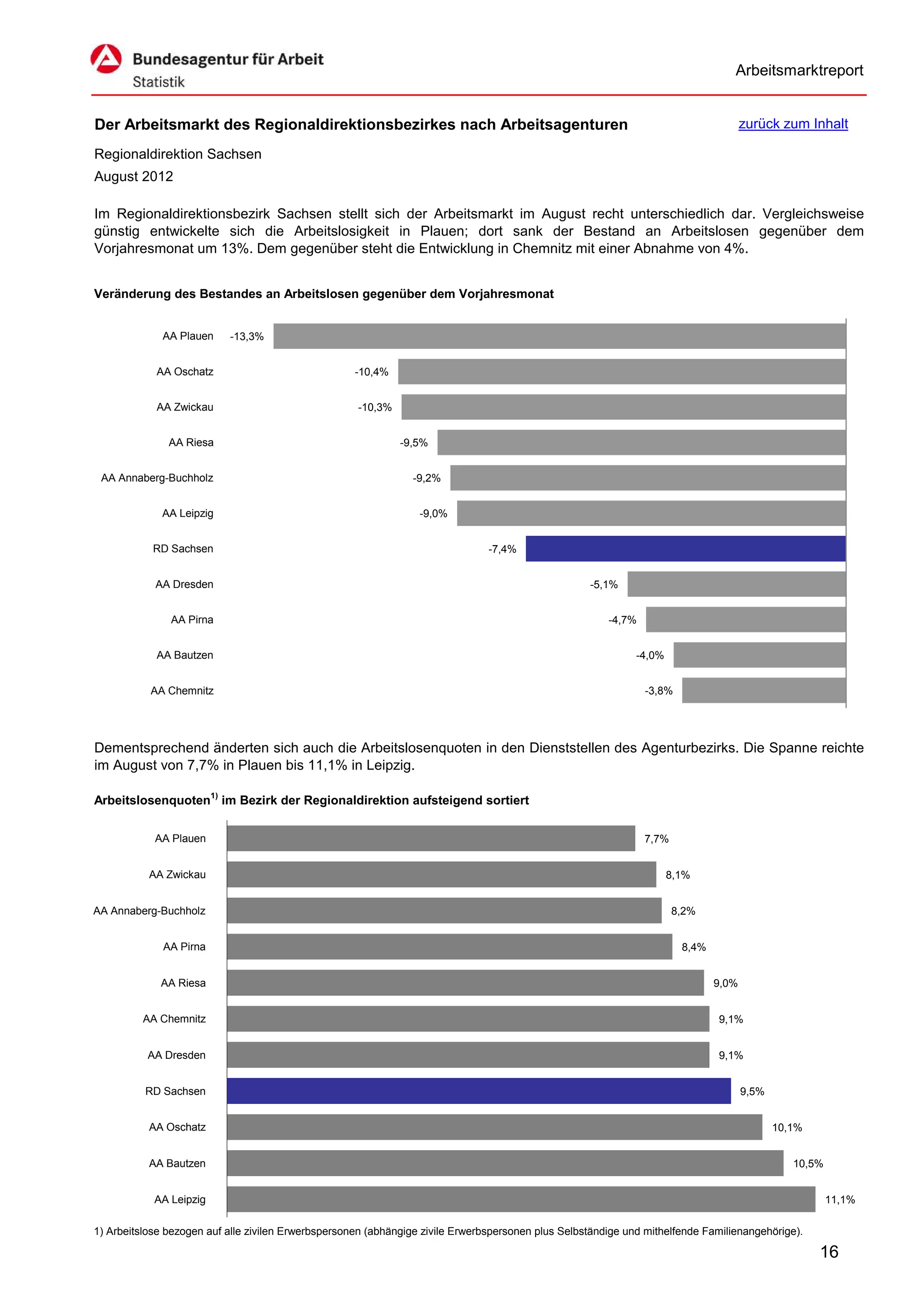 Arbeitsmarktreport


Der Arbeitsmarkt des Regionaldirektionsbezirkes nach Arbeitsagenturen                                                                 zurück zum Inhalt

Regionaldirektion Sachsen
August 2012

Im Regionaldirektionsbezirk Sachsen stellt sich der Arbeitsmarkt im August recht unterschiedlich dar. Vergleichsweise
günstig entwickelte sich die Arbeitslosigkeit in Plauen; dort sank der Bestand an Arbeitslosen gegenüber dem
Vorjahresmonat um 13%. Dem gegenüber steht die Entwicklung in Chemnitz mit einer Abnahme von 4%.


Veränderung des Bestandes an Arbeitslosen gegenüber dem Vorjahresmonat


             AA Plauen     -13,3%


            AA Oschatz                               -10,4%


            AA Zwickau                               -10,3%


               AA Riesa                                       -9,5%


 AA Annaberg-Buchholz                                           -9,2%


             AA Leipzig                                           -9,0%


            RD Sachsen                                                          -7,4%


            AA Dresden                                                                              -5,1%


               AA Pirna                                                                                 -4,7%


            AA Bautzen                                                                                        -4,0%


           AA Chemnitz                                                                                          -3,8%




Dementsprechend änderten sich auch die Arbeitslosenquoten in den Dienststellen des Agenturbezirks. Die Spanne reichte
im August von 7,7% in Plauen bis 11,1% in Leipzig.

Arbeitslosenquoten1) im Bezirk der Regionaldirektion aufsteigend sortiert


            AA Plauen                                                                                           7,7%


           AA Zwickau                                                                                                 8,1%


AA Annaberg-Buchholz                                                                                                   8,2%


              AA Pirna                                                                                                  8,4%


             AA Riesa                                                                                                          9,0%


         AA Chemnitz                                                                                                           9,1%


          AA Dresden                                                                                                           9,1%


          RD Sachsen                                                                                                                  9,5%


           AA Oschatz                                                                                                                        10,1%


           AA Bautzen                                                                                                                           10,5%


            AA Leipzig                                                                                                                                  11,1%

1) Arbeitslose bezogen auf alle zivilen Erwerbspersonen (abhängige zivile Erwerbspersonen plus Selbständige und mithelfende Familienangehörige).

                                                                                                                                                     16
 