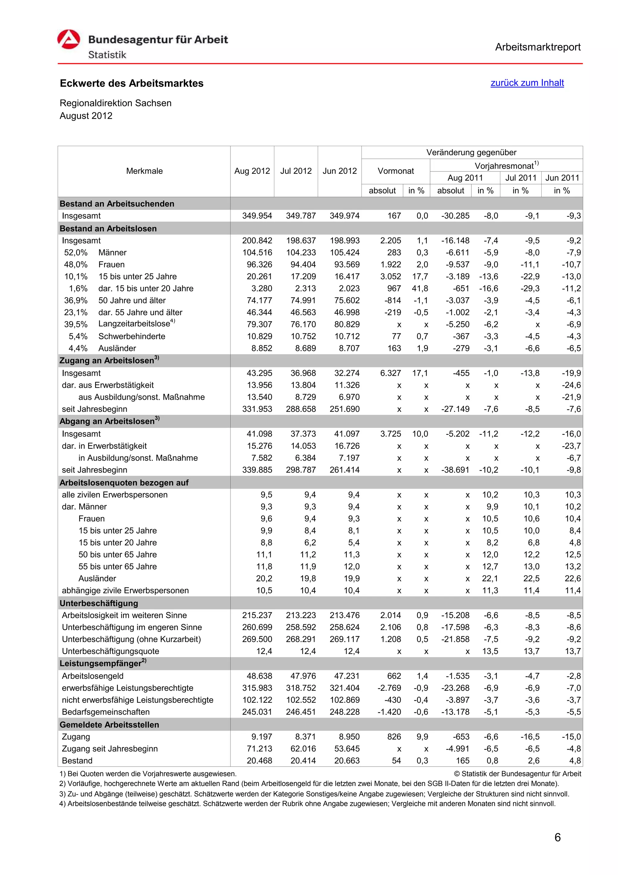 Arbeitsmarktreport


Eckwerte des Arbeitsmarktes                                                                                                            zurück zum Inhalt

Regionaldirektion Sachsen
August 2012


                                                                                                                    Veränderung gegenüber
                                                                                                                              Vorjahresmonat1)
                    Merkmale                          Aug 2012      Jul 2012     Jun 2012         Vormonat
                                                                                                                        Aug 2011      Jul 2011 Jun 2011
                                                                                               absolut       in %     absolut       in %      in %      in %
Bestand an Arbeitsuchenden
Insgesamt                                               349.954      349.787       349.974           167       0,0     -30.285       -8,0        -9,1        -9,3
Bestand an Arbeitslosen
Insgesamt                                               200.842      198.637       198.993         2.205      1,1      -16.148       -7,4        -9,5        -9,2
 52,0% Männer                                           104.516      104.233       105.424           283      0,3       -6.611       -5,9        -8,0        -7,9
 48,0% Frauen                                            96.326       94.404        93.569         1.922      2,0       -9.537       -9,0       -11,1       -10,7
 10,1% 15 bis unter 25 Jahre                             20.261       17.209        16.417         3.052     17,7       -3.189      -13,6       -22,9       -13,0
  1,6% dar. 15 bis unter 20 Jahre                         3.280        2.313         2.023           967     41,8         -651      -16,6       -29,3       -11,2
 36,9% 50 Jahre und älter                                74.177       74.991        75.602          -814     -1,1       -3.037       -3,9        -4,5        -6,1
 23,1% dar. 55 Jahre und älter                           46.344       46.563        46.998          -219     -0,5       -1.002       -2,1        -3,4        -4,3
                           4)
 39,5% Langzeitarbeitslose                               79.307       76.170        80.829             x        x       -5.250       -6,2           x        -6,9
  5,4% Schwerbehinderte                                  10.829       10.752        10.712            77      0,7         -367       -3,3        -4,5        -4,3
  4,4% Ausländer                                          8.852        8.689         8.707           163      1,9         -279       -3,1        -6,6        -6,5
Zugang an Arbeitslosen3)
Insgesamt                                                43.295       36.968        32.274         6.327     17,1         -455       -1,0       -13,8       -19,9
dar. aus Erwerbstätigkeit                                13.956       13.804        11.326             x        x            x          x           x       -24,6
     aus Ausbildung/sonst. Maßnahme                      13.540        8.729         6.970             x        x            x          x           x       -21,9
seit Jahresbeginn                                       331.953      288.658       251.690             x        x      -27.149       -7,6        -8,5        -7,6
Abgang an Arbeitslosen3)
Insgesamt                                                41.098       37.373        41.097         3.725     10,0       -5.202      -11,2       -12,2       -16,0
dar. in Erwerbstätigkeit                                 15.276       14.053        16.726             x        x            x          x           x       -23,7
     in Ausbildung/sonst. Maßnahme                        7.582        6.384         7.197             x        x            x          x           x        -6,7
seit Jahresbeginn                                       339.885      298.787       261.414             x        x      -38.691      -10,2       -10,1        -9,8
Arbeitslosenquoten bezogen auf
alle zivilen Erwerbspersonen                                 9,5           9,4          9,4              x      x               x    10,2       10,3        10,3
dar. Männer                                                  9,3           9,3          9,4              x      x               x     9,9       10,1        10,2
     Frauen                                                  9,6           9,4          9,3              x      x               x    10,5       10,6        10,4
     15 bis unter 25 Jahre                                   9,9           8,4          8,1              x      x               x    10,5       10,0         8,4
     15 bis unter 20 Jahre                                   8,8           6,2          5,4              x      x               x     8,2        6,8         4,8
     50 bis unter 65 Jahre                                  11,1          11,2         11,3              x      x               x    12,0       12,2        12,5
     55 bis unter 65 Jahre                                  11,8          11,9         12,0              x      x               x    12,7       13,0        13,2
     Ausländer                                              20,2          19,8         19,9              x      x               x    22,1       22,5        22,6
abhängige zivile Erwerbspersonen                            10,5          10,4         10,4              x      x               x    11,3       11,4        11,4
Unterbeschäftigung
Arbeitslosigkeit im weiteren Sinne                      215.237      213.223       213.476         2.014       0,9     -15.208       -6,6       -8,5        -8,5
Unterbeschäftigung im engeren Sinne                     260.699      258.592       258.624         2.106       0,8     -17.598       -6,3       -8,3        -8,6
Unterbeschäftigung (ohne Kurzarbeit)                    269.500      268.291       269.117         1.208       0,5     -21.858       -7,5       -9,2        -9,2
Unterbeschäftigungsquote                                   12,4         12,4          12,4             x         x           x       13,5       13,7        13,7
Leistungsempfänger2)
Arbeitslosengeld                                         48.638       47.976        47.231           662       1,4      -1.535       -3,1        -4,7        -2,8
erwerbsfähige Leistungsberechtigte                      315.983      318.752       321.404        -2.769      -0,9     -23.268       -6,9        -6,9        -7,0
nicht erwerbsfähige Leistungsberechtigte                102.122      102.552       102.869          -430      -0,4      -3.897       -3,7        -3,6        -3,7
Bedarfsgemeinschaften                                   245.031      246.451       248.228        -1.420      -0,6     -13.178       -5,1        -5,3        -5,5
Gemeldete Arbeitsstellen
Zugang                                                    9.197         8.371        8.950           826       9,9        -653       -6,6       -16,5       -15,0
Zugang seit Jahresbeginn                                 71.213        62.016       53.645             x         x      -4.991       -6,5        -6,5        -4,8
Bestand                                                  20.468        20.414       20.663            54       0,3         165        0,8         2,6         4,8
1) Bei Quoten werden die Vorjahreswerte ausgewiesen.                                                                     © Statistik der Bundesagentur für Arbeit
2) Vorläufige, hochgerechnete Werte am aktuellen Rand (beim Arbeitlosengeld für die letzten zwei Monate, bei den SGB II-Daten für die letzten drei Monate).
3) Zu- und Abgänge (teilweise) geschätzt. Schätzwerte werden der Kategorie Sonstiges/keine Angabe zugewiesen; Vergleiche der Strukturen sind nicht sinnvoll.
4) Arbeitslosenbestände teilweise geschätzt. Schätzwerte werden der Rubrik ohne Angabe zugewiesen; Vergleiche mit anderen Monaten sind nicht sinnvoll.



                                                                                                                                                        6
 