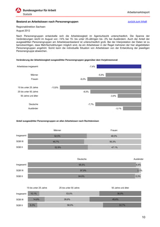 Arbeitsmarktreport


Bestand an Arbeitslosen nach Personengruppen                                                                     zurück zum Inhalt

Regionaldirektion Sachsen
August 2012

Nach Personengruppen entwickelte sich die Arbeitslosigkeit im Agenturbezirk unterschiedlich. Die Spanne der
Veränderungen reicht im August von -14% bei 15- bis unter 25-Jährigen bis -3% bei Ausländern. Auch der Anteil der
ausgewählten Personengruppen am Arbeitslosenbestand ist unterschiedlich groß. Bei der Interpretation der Daten ist zu
berücksichtigen, dass Mehrfachzählungen möglich sind, da ein Arbeitsloser in der Regel mehreren der hier abgebildeten
Personengruppen angehört. Somit kann die individuelle Situation von Arbeitslosen von der Entwicklung der jeweiligen
Personengruppe abweichen.


Veränderung der Arbeitslosigkeit ausgewählter Personengruppen gegenüber dem Vorjahresmonat


Arbeitslose insgesamt                                                          -7,4%


                Männer                                                                 -5,9%
                Frauen                                               -9,0%


 15 bis unter 25 Jahre              -13,6%
 25 bis unter 50 Jahre                                                 -8,5%
    50 Jahre und älter                                                                         -3,9%


              Deutsche                                                       -7,7%
             Ausländer                                                                              -3,1%




Anteil ausgewählter Personengruppen an allen Arbeitslosen nach Rechtskreisen



                                     Männer                                                    Frauen

Insgesamt                             52,0%                                                     48,0%

SGB III                              49,7%                                                     50,3%

SGB II                                52,9%                                                     47,1%




                                                               Deutsche                                               Ausländer

Insgesamt                                                        95,5%                                                  4,4%

SGB III                                                              97,9%                                               2,1%

SGB II                                                          94,6%                                                  5,3%




            15 bis unter 25 Jahre            25 bis unter 50 Jahre                              50 Jahre und älter

Insgesamt      10,1%                                53,0%                                               36,9%

SGB III           14,8%                          39,6%                                           45,6%

SGB II         8,3%                                  58,0%                                               33,7%




                                                                                                                               10
 