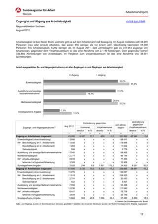 Arbeitsmarktreport


Zugang in und Abgang aus Arbeitslosigkeit                                                                                               zurück zum Inhalt

Regionaldirektion Sachsen
August 2012



Arbeitslosigkeit ist kein fester Block, vielmehr gibt es auf dem Arbeitsmarkt viel Bewegung. Im August meldeten sich 43.295
Personen (neu oder erneut) arbeitslos, das waren 455 weniger als vor einem Jahr. Gleichzeitig beendeten 41.098
Personen ihre Arbeitslosigkeit, 5.202 weniger als im August 2011. Seit Jahresbeginn gab es 331.953 Zugänge von
Arbeitslosen, gegenüber dem Vorjahreszeitraum ist das eine Abnahme von 27.149 Meldungen. Dem gegenüber stehen
339.885 Abmeldungen von Arbeitslosen, im Vergleich zum Vorjahreszeitraum ist das eine Abnahme von 38.691
Abmeldungen.



Anteil ausgewählter Zu- und Abgangsstrukturen an allen Zugängen in und Abgängen aus Arbeitslosigkeit


                                                                  Zugang                          Abgang

                                                                                                                               32,2%
           Erwerbstätigkeit
                                                                                                                                             37,2%


  Ausbildung und sonstige                                                                                                    31,3%
   Maßnahmeteilnahme                                                                  18,4%


                                                                                                                       29,5%
      Nichterwerbstätigkeit
                                                                                                                               32,2%


                                                      7,0%
  Sonstiges/keine Angabe
                                                                    12,2%



                                                                                                                                              Veränderung
                                                                                 Veränderung gegenüber
                                                                                                                           seit Jahres-         gegenüber
                                                          Aug 2012
        Zugangs- und Abgangsstrukturen1)                                     Vormonat            Vorjahresmonat              beginn         Vorjahreszeitraum
                                                                        absolut       in %       absolut       in %                         absolut       in %
                                                              1             2           3           4           5               6              7           8
Zugang an Arbeitslosen insgesamt                              43.295        6.327       17,1        -455            -1,0       331.953      -27.149            -7,6
 Erwerbstätigkeit (ohne Ausbildung)                           13.956              x          x             x          x        138.411                x           x
 dar. Beschäftigung am 1. Arbeitsmarkt                        11.938              x          x             x          x        119.994                x           x
       Beschäftigung am 2. Arbeitsmarkt                        1.268              x          x             x          x         11.532                x           x
       Selbständigkeit                                            594             x          x             x          x             5.779             x           x
 Ausbildung und sonstige Maßnahmeteilnahme                    13.540              x          x             x          x         68.895                x           x
 Nichterwerbstätigkeit                                        12.771              x          x             x          x         99.744                x           x
 dar. Arbeitsunfähigkeit                                       9.010              x          x             x          x         71.493                x           x
       fehlende Verfügbarkeit/Mitwirkung                       3.508              x          x             x          x         25.988                x           x
 Sonstiges/keine Angabe                                        3.028          249        9,0        1.601      112,2            24.903        8.297         50,0
Abgang an Arbeitslosen insgesamt                              41.098        3.725       10,0       -5.202      -11,2           339.885      -38.691        -10,2
 Erwerbstätigkeit (ohne Ausbildung)                           15.276              x          x             x          x        136.657                x           x
 dar. Beschäftigung am 1. Arbeitsmarkt                        11.919              x          x             x          x        108.825                x           x
       Beschäftigung am 2. Arbeitsmarkt                        2.741              x          x             x          x         20.430                x           x
       Selbständigkeit                                            552             x          x             x          x             5.801             x           x
 Ausbildung und sonstige Maßnahmeteilnahme                     7.582              x          x             x          x         54.468                x           x
 Nichterwerbstätigkeit                                        13.236              x          x             x          x        111.540                x           x
 dar. Arbeitsunfähigkeit                                       8.451              x          x             x          x         75.714                x           x
       fehlende Verfügbarkeit/Mitwirkung                       3.649              x          x             x          x         26.189                x           x
 Sonstiges/keine Angabe                                        5.004            863     20,8       1.586         46,4           37.220        5.886            18,8
                                                                                                                      © Statistik der Bundesagentur für Arbeit
1) Zu- und Abgänge wurden im Berichtszeitraum teilweise geschätzt; Fallzahlen der einzelnen Strukturen wurden der Rubrik Sonstiges/keine Angabe zugewiesen.




                                                                                                                                                          11
 