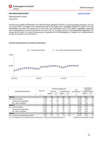 Arbeitsmarktreport


Gemeldete Arbeitsstellen                                                                                                             zurück zum Inhalt

Regionaldirektion Sachsen
August 2012


Die Zahl der gemeldeten Arbeitsstellen ist im Bezirk der Regionaldirektion Sachsen im August geringfügig gestiegen, und zwar
um 54 auf 20.468. Im Vergleich zum Vorjahresmonat gab es 165 Stellen mehr. Arbeitgeber meldeten im August 9.197 neue
Arbeitsstellen, das waren 653 weniger als vor einem Jahr. Seit Jahresbeginn sind 71.213 Stellen eingegangen, gegenüber
dem Vorjahreszeitraum ist das eine Abnahme von 4.991 oder 7%. Im August wurden 9.155 Arbeitsstellen abgemeldet, 337
weniger als im Vorjahr. Von Januar bis August gab es insgesamt 68.187 Stellenabgänge, im Vergleich zum Vorjahreszeitraum
ist das eine Abnahme von 2.372 oder 3%.




Entwicklung des Bestandes an gemeldeten Arbeitsstellen




                                         Gemeldete Arbeitsstellen                      dar. sozialversicherungspflichtige Arbeitsstellen


40.000




20.000




     0
    Jan 2010                                      Jan 2011                                        Jan 2012




                                                                                                                                                Veränderung
                                                                                 Veränderung gegenüber
                                                                                                                               seit               gegenüber
                                                       Aug 2012             Vormonat             Vorjahresmonat
          Gemeldete Arbeitsstellen                                                                                        Jahresbeginn1)      Vorjahreszeitraum
                                                                         absolut      in %       absolut      in %                            absolut    in %
                                                            1               2          3            4          5                 6                7           8
Zugang                                                           9.197          826        9,9      -653           -6,6              71.213     -4.991            -6,5
dar. sofort zu besetzen                                          2.653          69         2,7      -462       -14,8                 20.190       -956            -4,5
     sozialversicherungspflichtig                                8.745          834     10,5        -350           -3,8              66.900     -2.877            -4,1
     dar. sofort zu besetzen                                     2.512          99         4,1      -300       -10,7                 18.690       -445            -2,3
Bestand                                                         20.468          54         0,3          165        0,8               19.681      1.006            5,4
dar. sofort zu besetzen                                         16.492          129        0,8      -234           -1,4              15.588      1.130            7,8
     sozialversicherungspflichtig                               19.429          54         0,3          567        3,0               18.563      1.394            8,1
     dar. sofort zu besetzen                                    15.623          109        0,7          41         0,3               14.671      1.305            9,8
Abgang                                                           9.155          528        6,1      -337           -3,6              68.187     -2.372            -3,4
dar. sozialversicherungspflichtige Stellen                       8.707          610        7,5          -78        -0,9              63.576       -626            -1,0
1) Zu- und Abgang (Summe) und Bestand (Durchschnitt) jeweils von Januar bis zum aktuellen Berichtsmonat.                    © Statistik der Bundesagentur für Arbeit




                                                                                                                                                         12
 
