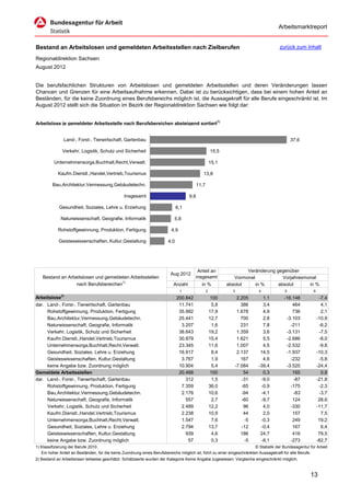 Arbeitsmarktreport


Bestand an Arbeitslosen und gemeldeten Arbeitsstellen nach Zielberufen                                                                zurück zum Inhalt

Regionaldirektion Sachsen
August 2012


Die berufsfachlichen Strukturen von Arbeitslosen und gemeldeten Arbeitsstellen und deren Veränderungen lassen
Chancen und Grenzen für eine Arbeitsaufnahme erkennen. Dabei ist zu berücksichtigen, dass bei einem hohen Anteil an
Beständen, für die keine Zuordnung eines Berufsbereichs möglich ist, die Aussagekraft für alle Berufe eingeschränkt ist. Im
August 2012 stellt sich die Situation im Bezirk der Regionaldirektion Sachsen wie folgt dar:


Arbeitslose je gemeldeter Arbeitsstelle nach Berufsbereichen absteigend sortiert1)


               Land-, Forst-, Tierwirtschaft, Gartenbau                                                                                      37,6

              Verkehr, Logistik, Schutz und Sicherheit                                                15,5

          Unternehmensorga,Buchhalt,Recht,Verwalt.                                                    15,1

            Kaufm.Dienstl.,Handel,Vertrieb,Tourismus                                          13,8

         Bau,Architektur,Vermessung,Gebäudetechn.                                          11,7

                                                Insgesamt                            9,8

             Gesundheit, Soziales, Lehre u. Erziehung                          6,1

             Naturwissenschaft, Geografie, Informatik                       5,8

            Rohstoffgewinnung, Produktion, Fertigung                      4,9

            Geisteswissenschaften, Kultur,Gestaltung                     4,0




                                                                                          Anteil an                  Veränderung gegenüber
                                                                          Aug 2012
   Bestand an Arbeitslosen und gemeldeten Arbeitsstellen                                 insgesamt              Vormonat            Vorjahresmonat
                 nach Berufsbereichen1)                                     Anzahl           in %            absolut     in %     absolut      in %
                                                                                1                 2            3           4             5               6
Arbeitslose2)                                                                  200.842                 100       2.205       1,1         -16.148              -7,4
dar. Land-, Forst-, Tierwirtschaft, Gartenbau                                   11.741                 5,8         386       3,4             464               4,1
     Rohstoffgewinnung, Produktion, Fertigung                                   35.992                17,9       1.678       4,9             736               2,1
     Bau,Architektur,Vermessung,Gebäudetechn.                                   25.441                12,7         700       2,8          -3.103             -10,9
     Naturwissenschaft, Geografie, Informatik                                    3.207                 1,6         231       7,8            -211              -6,2
     Verkehr, Logistik, Schutz und Sicherheit                                   38.643                19,2       1.359       3,6          -3.131              -7,5
     Kaufm.Dienstl.,Handel,Vertrieb,Tourismus                                   30.879                15,4       1.621       5,5          -2.686              -8,0
     Unternehmensorga,Buchhalt,Recht,Verwalt.                                   23.345                11,6       1.007       4,5          -2.532              -9,8
     Gesundheit, Soziales, Lehre u. Erziehung                                   16.917                 8,4       2.137      14,5          -1.937             -10,3
     Geisteswissenschaften, Kultur,Gestaltung                                    3.767                 1,9         167       4,6            -232              -5,8
     keine Angabe bzw. Zuordnung möglich                                        10.904                 5,4      -7.084     -39,4          -3.520             -24,4
Gemeldete Arbeitsstellen                                                        20.468                 100          54       0,3             165               0,8
dar. Land-, Forst-, Tierwirtschaft, Gartenbau                                      312                 1,5         -31      -9,0             -87             -21,8
     Rohstoffgewinnung, Produktion, Fertigung                                    7.359                36,0         -65      -0,9            -175              -2,3
     Bau,Architektur,Vermessung,Gebäudetechn.                                    2.176                10,6         -94      -4,1             -83              -3,7
     Naturwissenschaft, Geografie, Informatik                                      557                 2,7         -60      -9,7             124              28,6
     Verkehr, Logistik, Schutz und Sicherheit                                    2.489                12,2          96       4,0            -330             -11,7
     Kaufm.Dienstl.,Handel,Vertrieb,Tourismus                                    2.238                10,9          44       2,0             157               7,5
     Unternehmensorga,Buchhalt,Recht,Verwalt.                                    1.547                 7,6          -5      -0,3             249              19,2
     Gesundheit, Soziales, Lehre u. Erziehung                                    2.794                13,7         -12      -0,4             167               6,4
     Geisteswissenschaften, Kultur,Gestaltung                                      939                 4,6         186      24,7             416              79,5
     keine Angabe bzw. Zuordnung möglich                                            57                 0,3          -5      -8,1            -273             -82,7
1) Klassifizierung der Berufe 2010.                                                                                      © Statistik der Bundesagentur für Arbeit
   Ein hoher Anteil an Beständen, für die keine Zuordnung eines Berufsbereichs möglich ist, führt zu einer eingeschränkten Aussagekraft für alle Berufe.
2) Bestand an Arbeitslosen teilweise geschätzt. Schätzwerte wurden der Kategorie Keine Angabe zugewiesen; Vergleiche eingeschränkt möglich.


                                                                                                                                                       13
 