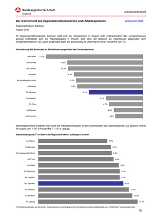 Arbeitsmarktreport


Der Arbeitsmarkt des Regionaldirektionsbezirkes nach Arbeitsagenturen                                                                 zurück zum Inhalt

Regionaldirektion Sachsen
August 2012

Im Regionaldirektionsbezirk Sachsen stellt sich der Arbeitsmarkt im August recht unterschiedlich dar. Vergleichsweise
günstig entwickelte sich die Arbeitslosigkeit in Plauen; dort sank der Bestand an Arbeitslosen gegenüber dem
Vorjahresmonat um 13%. Dem gegenüber steht die Entwicklung in Chemnitz mit einer Abnahme von 4%.


Veränderung des Bestandes an Arbeitslosen gegenüber dem Vorjahresmonat


             AA Plauen     -13,3%


            AA Oschatz                               -10,4%


            AA Zwickau                               -10,3%


               AA Riesa                                       -9,5%


 AA Annaberg-Buchholz                                           -9,2%


             AA Leipzig                                           -9,0%


            RD Sachsen                                                          -7,4%


            AA Dresden                                                                              -5,1%


               AA Pirna                                                                                 -4,7%


            AA Bautzen                                                                                        -4,0%


           AA Chemnitz                                                                                          -3,8%




Dementsprechend änderten sich auch die Arbeitslosenquoten in den Dienststellen des Agenturbezirks. Die Spanne reichte
im August von 7,7% in Plauen bis 11,1% in Leipzig.

Arbeitslosenquoten1) im Bezirk der Regionaldirektion aufsteigend sortiert


            AA Plauen                                                                                           7,7%


           AA Zwickau                                                                                                 8,1%


AA Annaberg-Buchholz                                                                                                   8,2%


              AA Pirna                                                                                                  8,4%


             AA Riesa                                                                                                          9,0%


         AA Chemnitz                                                                                                           9,1%


          AA Dresden                                                                                                           9,1%


          RD Sachsen                                                                                                                  9,5%


           AA Oschatz                                                                                                                        10,1%


           AA Bautzen                                                                                                                           10,5%


            AA Leipzig                                                                                                                                  11,1%

1) Arbeitslose bezogen auf alle zivilen Erwerbspersonen (abhängige zivile Erwerbspersonen plus Selbständige und mithelfende Familienangehörige).

                                                                                                                                                     16
 