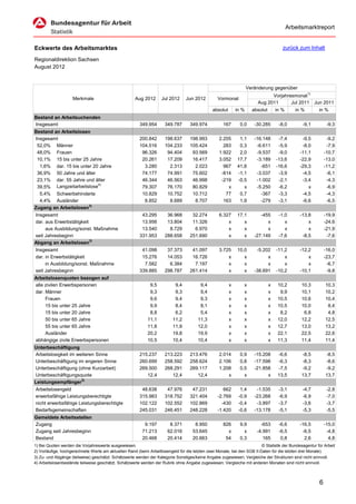 Arbeitsmarktreport


Eckwerte des Arbeitsmarktes                                                                                                            zurück zum Inhalt

Regionaldirektion Sachsen
August 2012


                                                                                                                    Veränderung gegenüber
                                                                                                                              Vorjahresmonat1)
                    Merkmale                          Aug 2012      Jul 2012     Jun 2012         Vormonat
                                                                                                                        Aug 2011      Jul 2011 Jun 2011
                                                                                               absolut       in %     absolut       in %      in %      in %
Bestand an Arbeitsuchenden
Insgesamt                                               349.954      349.787       349.974           167       0,0     -30.285       -8,0        -9,1        -9,3
Bestand an Arbeitslosen
Insgesamt                                               200.842      198.637       198.993         2.205      1,1      -16.148       -7,4        -9,5        -9,2
 52,0% Männer                                           104.516      104.233       105.424           283      0,3       -6.611       -5,9        -8,0        -7,9
 48,0% Frauen                                            96.326       94.404        93.569         1.922      2,0       -9.537       -9,0       -11,1       -10,7
 10,1% 15 bis unter 25 Jahre                             20.261       17.209        16.417         3.052     17,7       -3.189      -13,6       -22,9       -13,0
  1,6% dar. 15 bis unter 20 Jahre                         3.280        2.313         2.023           967     41,8         -651      -16,6       -29,3       -11,2
 36,9% 50 Jahre und älter                                74.177       74.991        75.602          -814     -1,1       -3.037       -3,9        -4,5        -6,1
 23,1% dar. 55 Jahre und älter                           46.344       46.563        46.998          -219     -0,5       -1.002       -2,1        -3,4        -4,3
                           4)
 39,5% Langzeitarbeitslose                               79.307       76.170        80.829             x        x       -5.250       -6,2           x        -6,9
  5,4% Schwerbehinderte                                  10.829       10.752        10.712            77      0,7         -367       -3,3        -4,5        -4,3
  4,4% Ausländer                                          8.852        8.689         8.707           163      1,9         -279       -3,1        -6,6        -6,5
Zugang an Arbeitslosen3)
Insgesamt                                                43.295       36.968        32.274         6.327     17,1         -455       -1,0       -13,8       -19,9
dar. aus Erwerbstätigkeit                                13.956       13.804        11.326             x        x            x          x           x       -24,6
     aus Ausbildung/sonst. Maßnahme                      13.540        8.729         6.970             x        x            x          x           x       -21,9
seit Jahresbeginn                                       331.953      288.658       251.690             x        x      -27.149       -7,6        -8,5        -7,6
Abgang an Arbeitslosen3)
Insgesamt                                                41.098       37.373        41.097         3.725     10,0       -5.202      -11,2       -12,2       -16,0
dar. in Erwerbstätigkeit                                 15.276       14.053        16.726             x        x            x          x           x       -23,7
     in Ausbildung/sonst. Maßnahme                        7.582        6.384         7.197             x        x            x          x           x        -6,7
seit Jahresbeginn                                       339.885      298.787       261.414             x        x      -38.691      -10,2       -10,1        -9,8
Arbeitslosenquoten bezogen auf
alle zivilen Erwerbspersonen                                 9,5           9,4          9,4              x      x               x    10,2       10,3        10,3
dar. Männer                                                  9,3           9,3          9,4              x      x               x     9,9       10,1        10,2
     Frauen                                                  9,6           9,4          9,3              x      x               x    10,5       10,6        10,4
     15 bis unter 25 Jahre                                   9,9           8,4          8,1              x      x               x    10,5       10,0         8,4
     15 bis unter 20 Jahre                                   8,8           6,2          5,4              x      x               x     8,2        6,8         4,8
     50 bis unter 65 Jahre                                  11,1          11,2         11,3              x      x               x    12,0       12,2        12,5
     55 bis unter 65 Jahre                                  11,8          11,9         12,0              x      x               x    12,7       13,0        13,2
     Ausländer                                              20,2          19,8         19,9              x      x               x    22,1       22,5        22,6
abhängige zivile Erwerbspersonen                            10,5          10,4         10,4              x      x               x    11,3       11,4        11,4
Unterbeschäftigung
Arbeitslosigkeit im weiteren Sinne                      215.237      213.223       213.476         2.014       0,9     -15.208       -6,6       -8,5        -8,5
Unterbeschäftigung im engeren Sinne                     260.699      258.592       258.624         2.106       0,8     -17.598       -6,3       -8,3        -8,6
Unterbeschäftigung (ohne Kurzarbeit)                    269.500      268.291       269.117         1.208       0,5     -21.858       -7,5       -9,2        -9,2
Unterbeschäftigungsquote                                   12,4         12,4          12,4             x         x           x       13,5       13,7        13,7
Leistungsempfänger2)
Arbeitslosengeld                                         48.638       47.976        47.231           662       1,4      -1.535       -3,1        -4,7        -2,8
erwerbsfähige Leistungsberechtigte                      315.983      318.752       321.404        -2.769      -0,9     -23.268       -6,9        -6,9        -7,0
nicht erwerbsfähige Leistungsberechtigte                102.122      102.552       102.869          -430      -0,4      -3.897       -3,7        -3,6        -3,7
Bedarfsgemeinschaften                                   245.031      246.451       248.228        -1.420      -0,6     -13.178       -5,1        -5,3        -5,5
Gemeldete Arbeitsstellen
Zugang                                                    9.197         8.371        8.950           826       9,9        -653       -6,6       -16,5       -15,0
Zugang seit Jahresbeginn                                 71.213        62.016       53.645             x         x      -4.991       -6,5        -6,5        -4,8
Bestand                                                  20.468        20.414       20.663            54       0,3         165        0,8         2,6         4,8
1) Bei Quoten werden die Vorjahreswerte ausgewiesen.                                                                     © Statistik der Bundesagentur für Arbeit
2) Vorläufige, hochgerechnete Werte am aktuellen Rand (beim Arbeitlosengeld für die letzten zwei Monate, bei den SGB II-Daten für die letzten drei Monate).
3) Zu- und Abgänge (teilweise) geschätzt. Schätzwerte werden der Kategorie Sonstiges/keine Angabe zugewiesen; Vergleiche der Strukturen sind nicht sinnvoll.
4) Arbeitslosenbestände teilweise geschätzt. Schätzwerte werden der Rubrik ohne Angabe zugewiesen; Vergleiche mit anderen Monaten sind nicht sinnvoll.



                                                                                                                                                        6
 