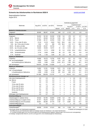 Arbeitsmarktreport


Eckwerte des Arbeitsmarktes im Rechtskreis SGB III                                                                                      zurück zum Inhalt

Regionaldirektion Sachsen
August 2012


                                                                                                                     Veränderung gegenüber
                                                                                                                               Vorjahresmonat1)
                     Merkmale                         Aug 2012      Jul 2012      Jun 2012        Vormonat
                                                                                                                         Aug 2011      Jul 2011 Jun 2011
                                                                                                absolut       in %     absolut       in %      in %      in %
Bestand an Arbeitsuchenden
Insgesamt                                                 88.695       88.047        87.363          648        0,7      -2.133       -2,3        -4,9        -6,0
Bestand an Arbeitslosen
Insgesamt                                                 54.933       52.143        50.252        2.790        5,4        -379       -0,7        -5,7        -4,0
 49,7%      Männer                                        27.277       26.022        25.700        1.255        4,8        890         3,4        -1,7        1,6
 50,3%      Frauen                                        27.656       26.121        24.552        1.535        5,9      -1.269       -4,4        -9,4        -9,2
 14,8%      15 bis unter 25 Jahre                          8.140         6.319        5.625        1.821      28,8         -442       -5,2       -21,9        -1,2
  1,9%      dar. 15 bis unter 20 Jahre                     1.052           673          508          379      56,3         -132      -11,1       -38,0        -9,3
 45,6%      50 Jahre und älter                            25.038       25.037        24.700               1     0,0      -1.095       -4,2        -5,8        -8,3
 34,6%      dar. 55 Jahre und älter                       19.025       18.934        18.791            91       0,5      -1.010       -5,0        -7,3        -9,0
 17,7%      Langzeitarbeitslose                            9.743         9.713        9.508            30       0,3      -2.523      -20,6       -22,6       -25,4
  6,8%      Schwerbehinderte                               3.718         3.629        3.566            89       2,5        -150       -3,9        -6,0        -5,8
  2,1%      Ausländer                                      1.130         1.105        1.035            25       2,3          96        9,3        6,3         2,6
Zugang an Arbeitslosen
Insgesamt                                                 18.580       16.273        12.752        2.307      14,2         911         5,2       -13,8       -18,7
dar. aus Erwerbstätigkeit                                  9.083         9.497        7.302         -414       -4,4        -290       -3,1        5,0        -11,8
     aus Ausbildung/sonst. Maßnahme                        6.029         3.606        2.254        2.423      67,2        1.350       28,9       -42,7       -33,3
seit Jahresbeginn                                       149.679       131.099      114.826                x      x       -8.441       -5,3        -6,7        -5,6
Abgang an Arbeitslosen
Insgesamt                                                 14.852       13.781        15.256        1.071        7,8      -2.165      -12,7        -9,2       -16,4
dar. in Erwerbstätigkeit                                   7.652         7.023        8.139          629        9,0      -1.073      -12,3       -10,2       -17,0
     in Ausbildung/sonst. Maßnahme                         2.296         2.005        2.120          291      14,5         -620      -21,3        -6,1       -21,3
seit Jahresbeginn                                       141.830       126.978      113.197                x      x      -19.512      -12,1       -12,0       -12,4
Arbeitslosenquoten bezogen auf
alle zivilen Erwerbspersonen                                  2,6           2,5          2,4              x      x               x     2,6        2,6         2,5
dar. Männer                                                   2,4           2,3          2,3              x      x               x     2,3        2,4         2,2
     Frauen                                                   2,8           2,6          2,5              x      x               x     2,9        2,9         2,7
     15 bis unter 25 Jahre                                    4,0           3,1          2,8              x      x               x     3,8        3,6         2,5
     15 bis unter 20 Jahre                                    2,8           1,8          1,4              x      x               x     2,5        2,3         1,2
     50 bis unter 65 Jahre                                    3,7           3,8          3,7              x      x               x     4,1        4,1         4,2
     55 bis unter 65 Jahre                                    4,8           4,8          4,8              x      x               x     5,4        5,5         5,6
     Ausländer                                                2,6           2,5          2,4              x      x               x     2,5        2,5         2,4
abhängige zivile Erwerbspersonen                              2,9           2,7          2,6              x      x               x     2,9        2,9         2,7
Unterbeschäftigung
Arbeitslosigkeit im weiteren Sinne                        55.522       52.784        50.965        2.738        5,2        -751       -1,3        -6,2        -4,8
Unterbeschäftigung im engeren Sinne                       61.271       59.243        57.841        2.028        3,4      -1.876       -3,0        -7,2        -6,8
Unterbeschäftigung (ohne Kurzarbeit)                      69.581       68.394        67.770        1.187        1,7      -5.887       -7,8       -10,7        -9,6
Unterbeschäftigungsquote                                      3,2           3,2          3,1              x      x               x     3,5        3,6         3,5
Leistungsempfänger
Arbeitslosengeld2)                                        48.638       47.976        47.231          662        1,4      -1.535       -3,1        -4,7        -2,8
1) Bei Quoten werden die Vorjahreswerte ausgewiesen.                                                                      © Statistik der Bundesagentur für Arbeit
   Die Differenzierung nach Rechtskreisen basiert auf anteiligen Quoten der Arbeitslosen in den beiden Rechtskreisen,
   d.h. die Basis ist jeweils gleich und in der Summe ergibt sich die Arbeitslosenquote insgesamt. Abweichungen in der Summe sind rundungsbedingt.
2) Vorläufige, hochgerechnete Werte für Juli 2012 und August 2012; ohne Arbeitslosengeld bei Weiterbildung.




                                                                                                                                                         7
 