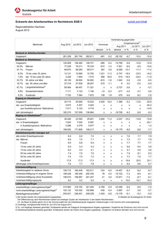 Arbeitsmarktreport


Eckwerte des Arbeitsmarktes im Rechtskreis SGB II                                                                                       zurück zum Inhalt

Regionaldirektion Sachsen
August 2012


                                                                                                                     Veränderung gegenüber
                                                                                                                               Vorjahresmonat1)
                     Merkmale                         Aug 2012      Jul 2012      Jun 2012        Vormonat
                                                                                                                         Aug 2011      Jul 2011 Jun 2011
                                                                                                absolut       in %     absolut       in %       in %       in %
Bestand an Arbeitsuchenden
Insgesamt                                               261.259       261.740      262.611          -481       -0,2     -28.152       -9,7       -10,4         -10,4
Bestand an Arbeitslosen
Insgesamt                                               145.909       146.494      148.741          -585       -0,4     -15.769       -9,8       -10,8         -10,9
 52,9%      Männer                                        77.239       78.211        79.724         -972       -1,2      -7.501       -8,9         -9,9        -10,6
 47,1%      Frauen                                        68.670       68.283        69.017          387        0,6      -8.268      -10,7       -11,7         -11,2
  8,3%      15 bis unter 25 Jahre                         12.121       10.890        10.792        1.231      11,3       -2.747      -18,5       -23,5         -18,2
  1,5%      dar. 15 bis unter 20 Jahre                     2.228         1.640        1.515          588      35,9         -519      -18,9       -25,0         -11,9
 33,7%      50 Jahre und älter                            49.139       49.954        50.902         -815       -1,6      -1.942       -3,8         -3,9         -5,0
 18,7%      dar. 55 Jahre und älter                       27.319       27.629        28.207         -310       -1,1              8     0,0         -0,5         -0,9
                                  4)
 47,7%      Langzeitarbeitslose                           69.564       66.457        71.321               x      x       -2.727       -3,8             x        -3,7
  4,9%      Schwerbehinderte                               7.111         7.123        7.146           -12      -0,2        -217       -3,0         -3,7         -3,6
  5,3% Ausländer                                           7.722         7.584        7.672          138        1,8        -375       -4,6         -8,2         -7,6
Zugang an Arbeitslosen3)
Insgesamt                                                 24.715       20.695        19.522        4.020      19,4       -1.366       -5,2       -13,8         -20,6
dar. aus Erwerbstätigkeit                                  4.873         4.307        4.024               x      x               x          x          x       -40,3
     aus Ausbildung/sonst. Maßnahme                        7.511         5.123        4.716               x      x               x          x          x       -14,9
seit Jahresbeginn                                       182.274       157.559      136.864                x      x      -18.708       -9,3         -9,9         -9,3
Abgang an Arbeitslosen3)
Insgesamt                                                 26.246       23.592        25.841        2.654      11,2       -3.037      -10,4       -13,8         -15,8
dar. in Erwerbstätigkeit                                   7.624         7.030        8.587               x      x               x          x          x       -29,1
     in Ausbildung/sonst. Maßnahme                         5.286         4.379        5.077               x      x               x          x          x        1,2
seit Jahresbeginn                                       198.055       171.809      148.217                x      x      -19.179       -8,8         -8,6         -7,7
Arbeitslosenquoten bezogen auf
alle zivilen Erwerbspersonen                                  6,9           6,9          7,0              x      x               x     7,6         7,7          7,8
dar. Männer                                                   6,9           7,0          7,1              x      x               x     7,5         7,7          7,9
     Frauen                                                   6,9           6,8          6,9              x      x               x     7,7         7,7          7,7
     15 bis unter 25 Jahre                                    5,9           5,3          5,3              x      x               x     6,6         6,4          5,9
     15 bis unter 20 Jahre                                    6,0           4,4          4,1              x      x               x     5,7         4,6          3,6
     50 bis unter 65 Jahre                                    7,4           7,5          7,6              x      x               x     7,9         8,1          8,3
     55 bis unter 65 Jahre                                    7,0           7,0          7,2              x      x               x     7,3         7,5          7,7
     Ausländer                                               17,6         17,3          17,5              x      x               x    19,6        20,0         20,1
abhängige zivile Erwerbspersonen                              7,6           7,7          7,8              x      x               x     8,4         8,6          8,7
Unterbeschäftigung
Arbeitslosigkeit im weiteren Sinne                      159.715       160.439      162.511          -724       -0,5     -14.457       -8,3         -9,2         -9,7
Unterbeschäftigung im engeren Sinne                     199.428       199.349      200.783             78       0,0     -15.722       -7,3         -8,6         -9,1
Unterbeschäftigung (ohne Kurzarbeit)                    199.919       199.897      201.347             21       0,0     -15.971       -7,4         -8,7         -9,1
Unterbeschäftigungsquote                                      9,2           9,2          9,3              x      x               x    10,0        10,1         10,3
Leistungsempfänger
erwerbsfähige Leistungsberechtigte2)                    315.983       318.752      321.404        -2.769       -0,9     -23.268       -6,9         -6,9         -7,0
nicht erwerbsfähige Leistungsberechtigte2)              102.122       102.552      102.869          -430       -0,4      -3.897       -3,7         -3,6         -3,7
Bedarfsgemeinschaften2)                                 245.031       246.451      248.228        -1.420       -0,6     -13.178       -5,1         -5,3         -5,5
1) Bei Quoten werden die Vorjahreswerte ausgewiesen.                                                                      © Statistik der Bundesagentur für Arbeit
   Die Differenzierung nach Rechtskreisen basiert auf anteiligen Quoten der Arbeitslosen in den beiden Rechtskreisen,
   d.h. die Basis ist jeweils gleich und in der Summe ergibt sich die Arbeitslosenquote insgesamt. Abweichungen in der Summe sind rundungsbedingt.
2) Vorläufige, hochgerechnete Werte für Juni 2012 bis August 2012.
3) Zu- und Abgänge (teilweise) geschätzt. Schätzwerte werden der Kategorie Sonstiges/keine Angabe zugewiesen; Vergleiche der Strukturen sind nicht sinnvoll.
4) Arbeitslosenbestände teilweise geschätzt. Schätzwerte werden der Rubrik ohne Angabe zugewiesen; Vergleiche mit anderen Monaten sind nicht sinnvoll.



                                                                                                                                                           8
 