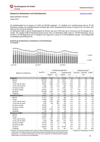 Arbeitsmarktreport


Bestand an Arbeitslosen nach Rechtskreisen                                                                                                                zurück zum Inhalt

Regionaldirektion Sachsen
August 2012



Die Arbeitslosigkeit ist im August um 2.205 auf 200.842 gestiegen. Im Vergleich zum Vorjahresmonat gab es 16.148
Arbeitslose weniger. Die Arbeitslosenquote auf Basis aller zivilen Erwerbspersonen betrug im August 9,5%; vor einem Jahr
hatte sie sich auf 10,2% belaufen.
Im Rechtskreis SGB III lag die Arbeitslosigkeit bei 54.933, das sind 2.790 mehr als im Vormonat und 379 weniger als im
Vorjahr. Die anteilige SGB III-Arbeitslosenquote lag bei 2,6%. Im Rechtskreis SGB II gab es 145.909 Arbeitslose, das ist
ein Minus von 585 gegenüber Juli; im Vergleich zum August 2011 waren es 15.769 Arbeitslose weniger. Die anteilige SGB
II-Arbeitslosenquote betrug 6,9%.

Entwicklung des Bestandes an Arbeitslosen nach Rechtskreisen
(in Tausend)



    287 292 288
                  272                                         265264 254
                        257 245246
                                     239 230            236                240 228                                  234 236 231
                                               223223                                219219 217                                   220 208
                                                                                                  205 201201 208                            199199201

                                                                                                                                                                            SGB III



                                                                                                                                                                            SGB II


 Jan 2010                                               Jan 2011                                                  Jan 2012


                                                                                               Veränderung gegenüber                                   Arbeitslosenquote1)
                                                                Aug 2012                    Vormonat                Vorjahresmonat            Aug 2012        Vormonat      Vorjahr
           Bestand an Arbeitslosen
                                                                                     absolut        in %           absolut        in %                         in %
                                                                     1                  2              3              4             5              6             7             8
Insgesamt                                                            200.842            2.205               1,1     -16.148          -7,4               9,5           9,4          10,2
   Männer                                                            104.516              283               0,3      -6.611          -5,9               9,3           9,3           9,9
   Frauen                                                             96.326            1.922               2,0      -9.537          -9,0               9,6           9,4          10,5
   15 bis unter 25 Jahre                                              20.261            3.052              17,7      -3.189         -13,6               9,9           8,4          10,5
   15 bis unter 20 Jahre                                               3.280              967              41,8        -651         -16,6               8,8           6,2           8,2
   50 Jahre und älter                                                 74.177             -814              -1,1      -3.037          -3,9              11,1          11,2          12,0
   55 Jahre und älter                                                 46.344             -219              -0,5      -1.002          -2,1              11,8          11,9          12,7
   Deutsche                                                          191.808            2.037               1,1     -15.960          -7,7               9,2           9,1           9,9
   Ausländer                                                           8.852              163               1,9        -279          -3,1              20,2          19,8          22,1
Rechtskreis SGB III                                                   54.933            2.790               5,4        -379          -0,7               2,6           2,5           2,6
   Männer                                                             27.277            1.255               4,8         890           3,4               2,4           2,3           2,3
   Frauen                                                             27.656            1.535               5,9      -1.269          -4,4               2,8           2,6           2,9
   15 bis unter 25 Jahre                                               8.140            1.821              28,8        -442          -5,2               4,0           3,1           3,8
   15 bis unter 20 Jahre                                               1.052              379              56,3        -132         -11,1               2,8           1,8           2,5
   50 Jahre und älter                                                 25.038                1               0,0      -1.095          -4,2               3,7           3,8           4,1
   55 Jahre und älter                                                 19.025               91               0,5      -1.010          -5,0               4,8           4,8           5,4
   Deutsche                                                           53.785            2.767               5,4        -479          -0,9               2,6           2,5           2,6
   Ausländer                                                           1.130               25               2,3          96           9,3               2,6           2,5           2,5
Rechtskreis SGB II                                                   145.909             -585              -0,4     -15.769          -9,8               6,9           6,9           7,6
   Männer                                                             77.239             -972              -1,2      -7.501          -8,9               6,9           7,0           7,5
   Frauen                                                             68.670              387               0,6      -8.268         -10,7               6,9           6,8           7,7
   15 bis unter 25 Jahre                                              12.121            1.231              11,3      -2.747         -18,5               5,9           5,3           6,6
   15 bis unter 20 Jahre                                               2.228              588              35,9        -519         -18,9               6,0           4,4           5,7
   50 Jahre und älter                                                 49.139             -815              -1,6      -1.942          -3,8               7,4           7,5           7,9
   55 Jahre und älter                                                 27.319             -310              -1,1           8           0,0               7,0           7,0           7,3
   Deutsche                                                          138.023             -730              -0,5     -15.481         -10,1               6,6           6,7           7,3
   Ausländer                                                           7.722              138               1,8        -375          -4,6              17,6          17,3          19,6
1) Bezogen auf alle zivilen Erwerbspersonen. Quoten für ältere Arbeitslose beziehen sich stets auf Personen bis                              © Statistik der Bundesagentur für Arbeit
   unter 65 Jahre. Die Differenzierung nach Rechtskreisen basiert auf anteiligen Quoten der Arbeitslosen beider
   Rechtskreise, d.h. die Basis ist jeweils gleich und in der Summe ergibt sich die Arbeitslosenquote insgesamt;
   Abweichungen in der Summe sind rundungsbedingt.
                                                                                                                                                                              9
 