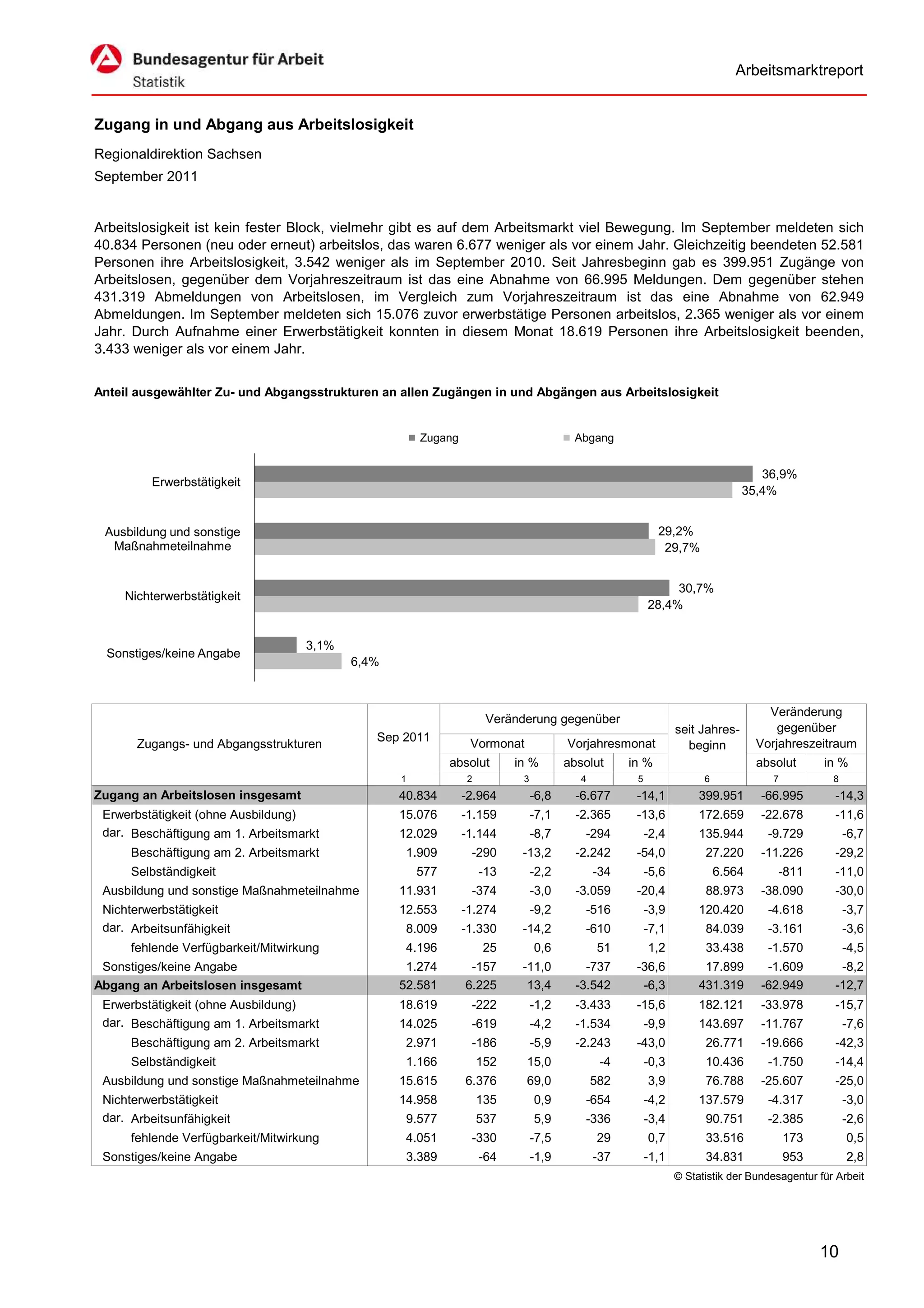 Arbeitsmarktreport


Zugang in und Abgang aus Arbeitslosigkeit
Regionaldirektion Sachsen
September 2011


Arbeitslosigkeit ist kein fester Block, vielmehr gibt es auf dem Arbeitsmarkt viel Bewegung. Im September meldeten sich
40.834 Personen (neu oder erneut) arbeitslos, das waren 6.677 weniger als vor einem Jahr. Gleichzeitig beendeten 52.581
Personen ihre Arbeitslosigkeit, 3.542 weniger als im September 2010. Seit Jahresbeginn gab es 399.951 Zugänge von
Arbeitslosen, gegenüber dem Vorjahreszeitraum ist das eine Abnahme von 66.995 Meldungen. Dem gegenüber stehen
431.319 Abmeldungen von Arbeitslosen, im Vergleich zum Vorjahreszeitraum ist das eine Abnahme von 62.949
Abmeldungen. Im September meldeten sich 15.076 zuvor erwerbstätige Personen arbeitslos, 2.365 weniger als vor einem
Jahr. Durch Aufnahme einer Erwerbstätigkeit konnten in diesem Monat 18.619 Personen ihre Arbeitslosigkeit beenden,
3.433 weniger als vor einem Jahr.


Anteil ausgewählter Zu- und Abgangsstrukturen an allen Zugängen in und Abgängen aus Arbeitslosigkeit


                                                      Zugang                          Abgang


                                                                                                                                36,9%
         Erwerbstätigkeit
                                                                                                                             35,4%


 Ausbildung und sonstige                                                                                 29,2%
  Maßnahmeteilnahme                                                                                       29,7%


                                                                                                            30,7%
     Nichterwerbstätigkeit
                                                                                                       28,4%


                                    3,1%
 Sonstiges/keine Angabe
                                           6,4%



                                                                                                                                  Veränderung
                                                                    Veränderung gegenüber
                                                                                                              seit Jahres-          gegenüber
                                              Sep 2011
       Zugangs- und Abgangsstrukturen                           Vormonat             Vorjahresmonat             beginn          Vorjahreszeitraum
                                                            absolut      in %        absolut      in %                          absolut      in %
                                                  1            2          3             4          5                6              7           8
Zugang an Arbeitslosen insgesamt                  40.834       -2.964         -6,8     -6.677      -14,1           399.951      -66.995        -14,3
 Erwerbstätigkeit (ohne Ausbildung)               15.076       -1.159         -7,1     -2.365      -13,6           172.659      -22.678        -11,6
 dar. Beschäftigung am 1. Arbeitsmarkt            12.029       -1.144         -8,7      -294           -2,4        135.944        -9.729           -6,7
      Beschäftigung am 2. Arbeitsmarkt             1.909        -290      -13,2        -2.242      -54,0            27.220      -11.226        -29,2
      Selbständigkeit                                 577          -13        -2,2          -34        -5,6             6.564      -811        -11,0
 Ausbildung und sonstige Maßnahmeteilnahme        11.931        -374          -3,0     -3.059      -20,4            88.973      -38.090        -30,0
 Nichterwerbstätigkeit                            12.553       -1.274         -9,2      -516           -3,9        120.420        -4.618           -3,7
 dar. Arbeitsunfähigkeit                           8.009       -1.330     -14,2         -610           -7,1         84.039        -3.161           -3,6
      fehlende Verfügbarkeit/Mitwirkung            4.196           25         0,6           51         1,2          33.438        -1.570           -4,5
 Sonstiges/keine Angabe                            1.274        -157      -11,0          -737      -36,6            17.899       -1.609         -8,2
Abgang an Arbeitslosen insgesamt                  52.581       6.225       13,4        -3.542       -6,3           431.319      -62.949        -12,7
 Erwerbstätigkeit (ohne Ausbildung)               18.619        -222          -1,2     -3.433      -15,6           182.121      -33.978        -15,7
 dar. Beschäftigung am 1. Arbeitsmarkt            14.025        -619          -4,2     -1.534          -9,9        143.697      -11.767            -7,6
      Beschäftigung am 2. Arbeitsmarkt             2.971        -186          -5,9     -2.243      -43,0            26.771      -19.666        -42,3
      Selbständigkeit                              1.166           152     15,0              -4        -0,3         10.436        -1.750       -14,4
 Ausbildung und sonstige Maßnahmeteilnahme        15.615       6.376       69,0             582        3,9          76.788      -25.607        -25,0
 Nichterwerbstätigkeit                            14.958           135        0,9       -654           -4,2        137.579        -4.317           -3,0
 dar. Arbeitsunfähigkeit                           9.577           537        5,9       -336           -3,4         90.751        -2.385           -2,6
      fehlende Verfügbarkeit/Mitwirkung            4.051        -330          -7,5          29         0,7          33.516             173         0,5
 Sonstiges/keine Angabe                            3.389           -64        -1,9          -37        -1,1         34.831             953         2,8
                                                                                                              © Statistik der Bundesagentur für Arbeit




                                                                                                                                             10
 