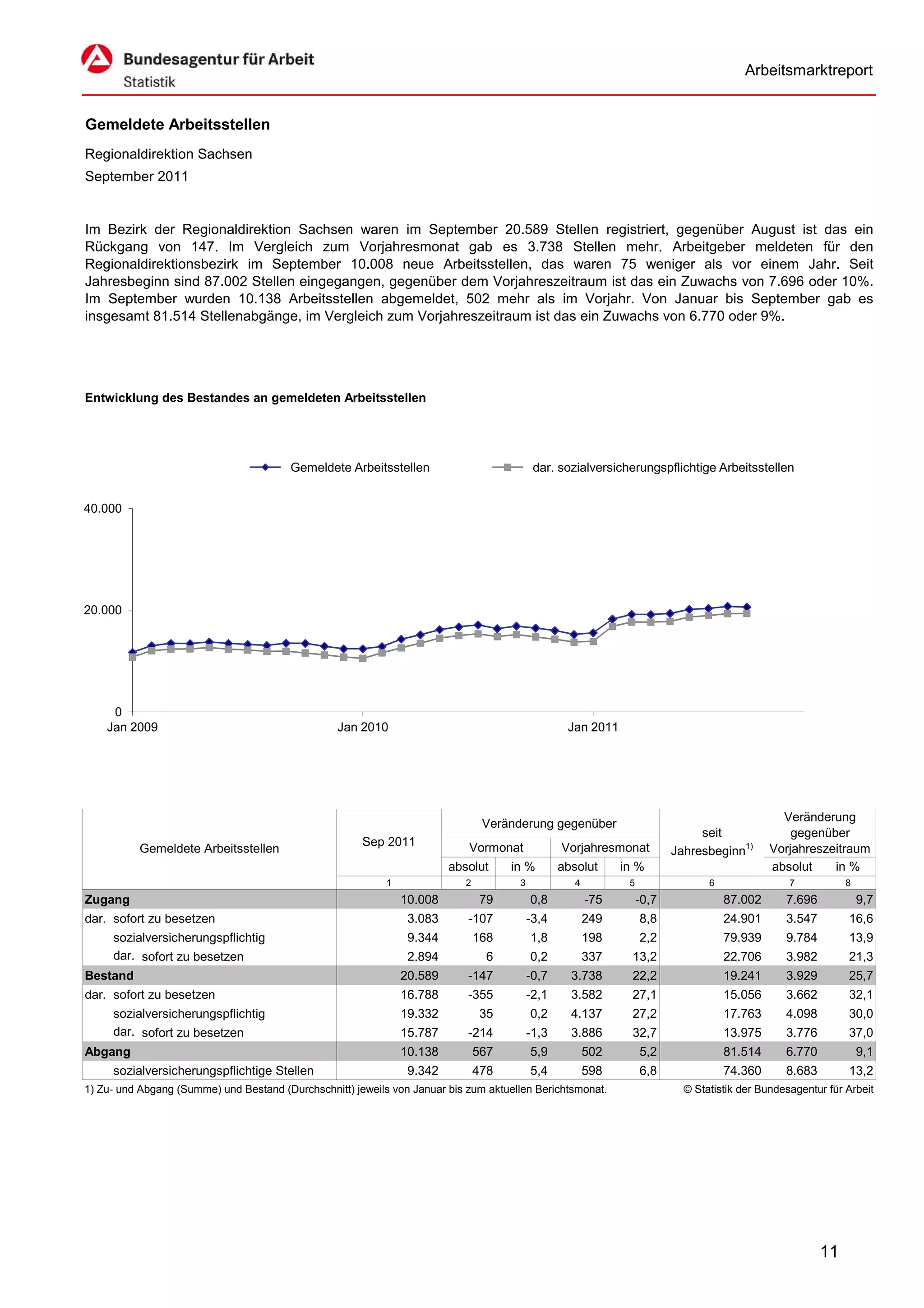 Arbeitsmarktreport


Gemeldete Arbeitsstellen
Regionaldirektion Sachsen
September 2011


Im Bezirk der Regionaldirektion Sachsen waren im September 20.589 Stellen registriert, gegenüber August ist das ein
Rückgang von 147. Im Vergleich zum Vorjahresmonat gab es 3.738 Stellen mehr. Arbeitgeber meldeten für den
Regionaldirektionsbezirk im September 10.008 neue Arbeitsstellen, das waren 75 weniger als vor einem Jahr. Seit
Jahresbeginn sind 87.002 Stellen eingegangen, gegenüber dem Vorjahreszeitraum ist das ein Zuwachs von 7.696 oder 10%.
Im September wurden 10.138 Arbeitsstellen abgemeldet, 502 mehr als im Vorjahr. Von Januar bis September gab es
insgesamt 81.514 Stellenabgänge, im Vergleich zum Vorjahreszeitraum ist das ein Zuwachs von 6.770 oder 9%.




Entwicklung des Bestandes an gemeldeten Arbeitsstellen




                                         Gemeldete Arbeitsstellen                           dar. sozialversicherungspflichtige Arbeitsstellen


40.000




20.000




     0
    Jan 2009                                      Jan 2010                                         Jan 2011




                                                                                                                                                 Veränderung
                                                                                 Veränderung gegenüber
                                                                                                                                seit               gegenüber
                                                       Sep 2011             Vormonat              Vorjahresmonat
          Gemeldete Arbeitsstellen                                                                                         Jahresbeginn1)      Vorjahreszeitraum
                                                                         absolut      in %        absolut      in %                            absolut    in %
                                                            1               2          3             4          5                 6                7           8
Zugang                                                          10.008          79         0,8           -75        -0,7              87.002      7.696            9,7
dar. sofort zu besetzen                                          3.083      -107           -3,4          249        8,8               24.901      3.547        16,6
     sozialversicherungspflichtig                                9.344          168        1,8           198        2,2               79.939      9.784        13,9
     dar. sofort zu besetzen                                     2.894           6         0,2           337     13,2                 22.706      3.982        21,3
Bestand                                                         20.589      -147           -0,7     3.738        22,2                 19.241      3.929        25,7
dar. sofort zu besetzen                                         16.788      -355           -2,1     3.582        27,1                 15.056      3.662        32,1
     sozialversicherungspflichtig                               19.332          35         0,2      4.137        27,2                 17.763      4.098        30,0
     dar. sofort zu besetzen                                    15.787      -214           -1,3     3.886        32,7                 13.975      3.776        37,0
Abgang                                                          10.138          567        5,9           502        5,2               81.514      6.770            9,1
     sozialversicherungspflichtige Stellen                       9.342          478        5,4           598        6,8               74.360      8.683        13,2
1) Zu- und Abgang (Summe) und Bestand (Durchschnitt) jeweils von Januar bis zum aktuellen Berichtsmonat.                     © Statistik der Bundesagentur für Arbeit




                                                                                                                                                          11
 