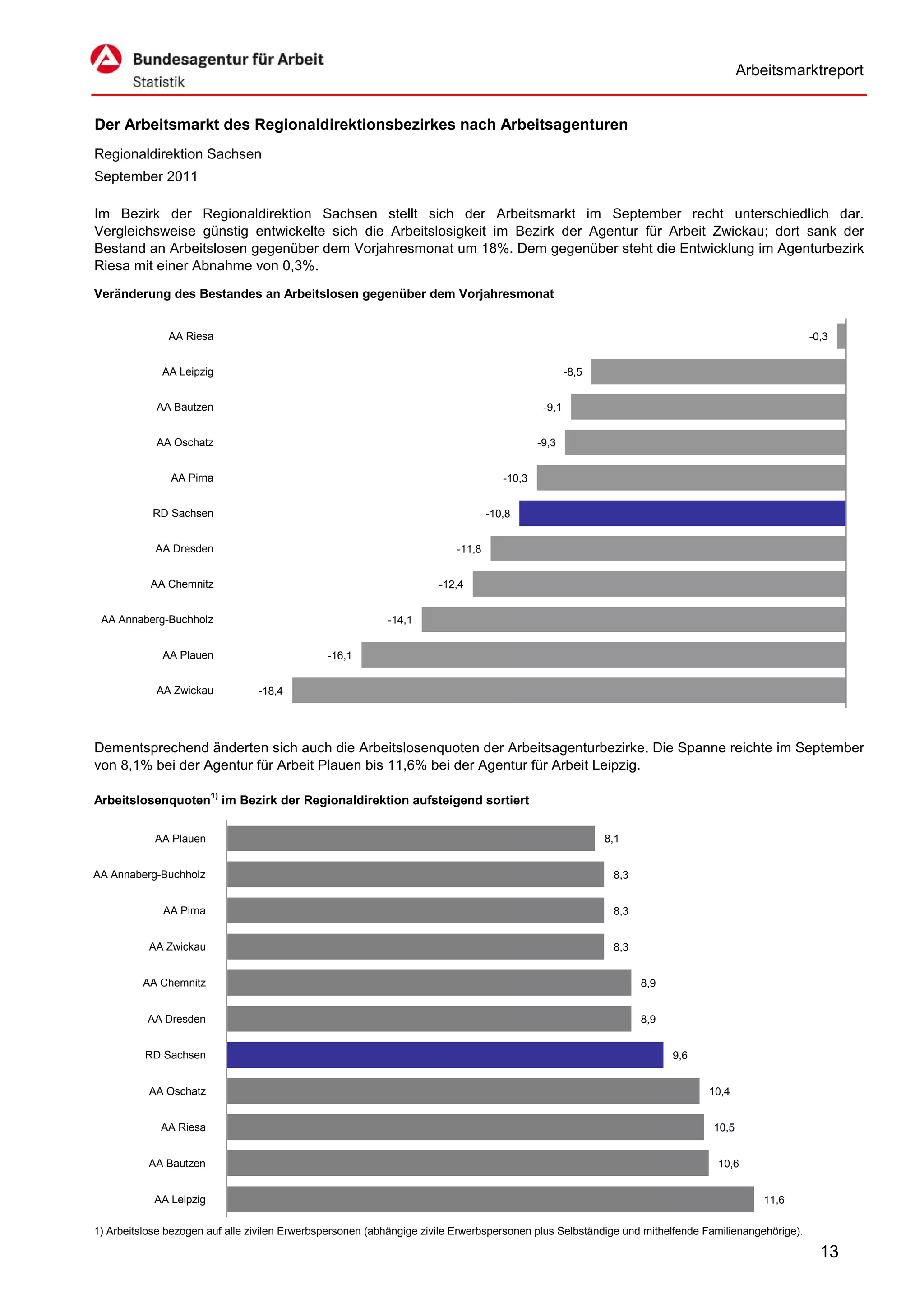 Arbeitsmarktreport


Der Arbeitsmarkt des Regionaldirektionsbezirkes nach Arbeitsagenturen
Regionaldirektion Sachsen
September 2011

Im Bezirk der Regionaldirektion Sachsen stellt sich der Arbeitsmarkt im September recht unterschiedlich dar.
Vergleichsweise günstig entwickelte sich die Arbeitslosigkeit im Bezirk der Agentur für Arbeit Zwickau; dort sank der
Bestand an Arbeitslosen gegenüber dem Vorjahresmonat um 18%. Dem gegenüber steht die Entwicklung im Agenturbezirk
Riesa mit einer Abnahme von 0,3%.
Veränderung des Bestandes an Arbeitslosen gegenüber dem Vorjahresmonat


               AA Riesa                                                                                                                            -0,3


             AA Leipzig                                                                             -8,5


            AA Bautzen                                                                       -9,1


            AA Oschatz                                                                      -9,3


               AA Pirna                                                             -10,3


           RD Sachsen                                                            -10,8


            AA Dresden                                                   -11,8


           AA Chemnitz                                                -12,4


 AA Annaberg-Buchholz                                      -14,1


             AA Plauen                         -16,1


            AA Zwickau           -18,4




Dementsprechend änderten sich auch die Arbeitslosenquoten der Arbeitsagenturbezirke. Die Spanne reichte im September
von 8,1% bei der Agentur für Arbeit Plauen bis 11,6% bei der Agentur für Arbeit Leipzig.

Arbeitslosenquoten1) im Bezirk der Regionaldirektion aufsteigend sortiert


            AA Plauen                                                                                      8,1


AA Annaberg-Buchholz                                                                                        8,3


              AA Pirna                                                                                      8,3


           AA Zwickau                                                                                       8,3


         AA Chemnitz                                                                                              8,9


          AA Dresden                                                                                              8,9


          RD Sachsen                                                                                                    9,6


           AA Oschatz                                                                                                         10,4


             AA Riesa                                                                                                         10,5


           AA Bautzen                                                                                                          10,6


            AA Leipzig                                                                                                                  11,6

1) Arbeitslose bezogen auf alle zivilen Erwerbspersonen (abhängige zivile Erwerbspersonen plus Selbständige und mithelfende Familienangehörige).

                                                                                                                                                     13
 