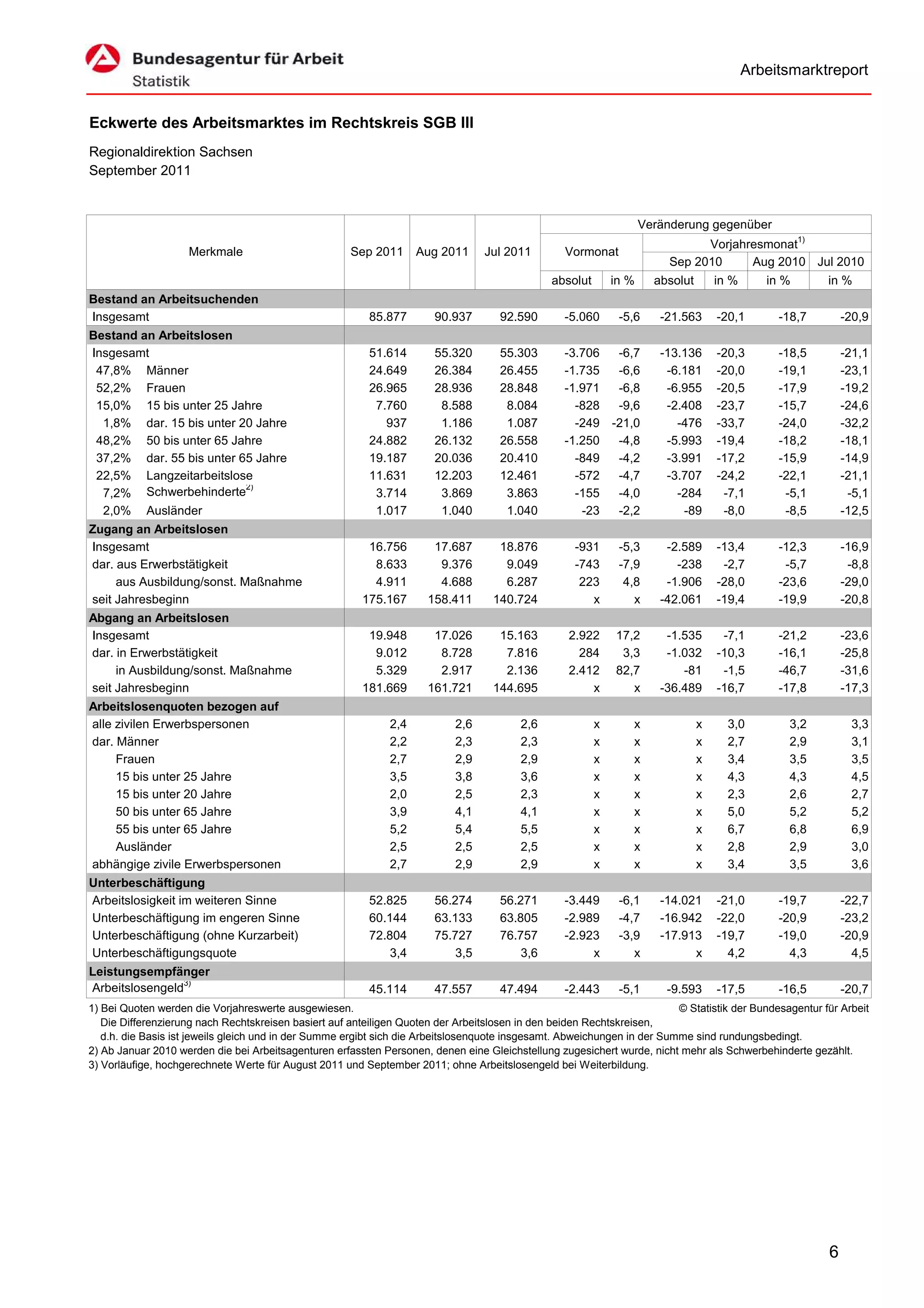 Arbeitsmarktreport


Eckwerte des Arbeitsmarktes im Rechtskreis SGB III
Regionaldirektion Sachsen
September 2011


                                                                                                                     Veränderung gegenüber
                                                                                                                                                      1)
                                                                                                                               Vorjahresmonat
                    Merkmale                          Sep 2011      Aug 2011      Jul 2011        Vormonat
                                                                                                                         Sep 2010     Aug 2010 Jul 2010
                                                                                                absolut       in %     absolut       in %      in %        in %
Bestand an Arbeitsuchenden
Insgesamt                                                 85.877       90.937        92.590       -5.060       -5,6     -21.563      -20,1       -18,7         -20,9
Bestand an Arbeitslosen
Insgesamt                                                 51.614       55.320        55.303       -3.706       -6,7     -13.136      -20,3       -18,5         -21,1
 47,8% Männer                                             24.649       26.384        26.455       -1.735       -6,6      -6.181      -20,0       -19,1         -23,1
 52,2% Frauen                                             26.965       28.936        28.848       -1.971       -6,8      -6.955      -20,5       -17,9         -19,2
 15,0% 15 bis unter 25 Jahre                               7.760        8.588         8.084         -828       -9,6      -2.408      -23,7       -15,7         -24,6
  1,8% dar. 15 bis unter 20 Jahre                            937        1.186         1.087         -249      -21,0        -476      -33,7       -24,0         -32,2
 48,2% 50 bis unter 65 Jahre                              24.882       26.132        26.558       -1.250       -4,8      -5.993      -19,4       -18,2         -18,1
 37,2% dar. 55 bis unter 65 Jahre                         19.187       20.036        20.410         -849       -4,2      -3.991      -17,2       -15,9         -14,9
 22,5% Langzeitarbeitslose                                11.631       12.203        12.461         -572       -4,7      -3.707      -24,2       -22,1         -21,1
                          2)
  7,2% Schwerbehinderte                                    3.714        3.869         3.863         -155       -4,0        -284       -7,1        -5,1          -5,1
  2,0% Ausländer                                           1.017        1.040         1.040          -23       -2,2         -89       -8,0        -8,5         -12,5
Zugang an Arbeitslosen
Insgesamt                                                16.756        17.687       18.876          -931       -5,3      -2.589      -13,4       -12,3         -16,9
dar. aus Erwerbstätigkeit                                 8.633         9.376        9.049          -743       -7,9        -238       -2,7        -5,7          -8,8
     aus Ausbildung/sonst. Maßnahme                       4.911         4.688        6.287           223        4,8      -1.906      -28,0       -23,6         -29,0
seit Jahresbeginn                                       175.167       158.411      140.724             x          x     -42.061      -19,4       -19,9         -20,8
Abgang an Arbeitslosen
Insgesamt                                                19.948        17.026       15.163         2.922      17,2       -1.535       -7,1       -21,2         -23,6
dar. in Erwerbstätigkeit                                  9.012         8.728        7.816           284       3,3       -1.032      -10,3       -16,1         -25,8
     in Ausbildung/sonst. Maßnahme                        5.329         2.917        2.136         2.412      82,7          -81       -1,5       -46,7         -31,6
seit Jahresbeginn                                       181.669       161.721      144.695             x         x      -36.489      -16,7       -17,8         -17,3
Arbeitslosenquoten bezogen auf
alle zivilen Erwerbspersonen                                  2,4           2,6          2,6              x      x               x     3,0        3,2           3,3
dar. Männer                                                   2,2           2,3          2,3              x      x               x     2,7        2,9           3,1
     Frauen                                                   2,7           2,9          2,9              x      x               x     3,4        3,5           3,5
     15 bis unter 25 Jahre                                    3,5           3,8          3,6              x      x               x     4,3        4,3           4,5
     15 bis unter 20 Jahre                                    2,0           2,5          2,3              x      x               x     2,3        2,6           2,7
     50 bis unter 65 Jahre                                    3,9           4,1          4,1              x      x               x     5,0        5,2           5,2
     55 bis unter 65 Jahre                                    5,2           5,4          5,5              x      x               x     6,7        6,8           6,9
     Ausländer                                                2,5           2,5          2,5              x      x               x     2,8        2,9           3,0
abhängige zivile Erwerbspersonen                              2,7           2,9          2,9              x      x               x     3,4        3,5           3,6
Unterbeschäftigung
Arbeitslosigkeit im weiteren Sinne                        52.825       56.274        56.271       -3.449       -6,1     -14.021      -21,0       -19,7         -22,7
Unterbeschäftigung im engeren Sinne                       60.144       63.133        63.805       -2.989       -4,7     -16.942      -22,0       -20,9         -23,2
Unterbeschäftigung (ohne Kurzarbeit)                      72.804       75.727        76.757       -2.923       -3,9     -17.913      -19,7       -19,0         -20,9
Unterbeschäftigungsquote                                      3,4          3,5           3,6           x          x           x        4,2         4,3           4,5
Leistungsempfänger
Arbeitslosengeld3)                                        45.114       47.557        47.494       -2.443       -5,1      -9.593      -17,5       -16,5         -20,7
1) Bei Quoten werden die Vorjahreswerte ausgewiesen.                                                                      © Statistik der Bundesagentur für Arbeit
   Die Differenzierung nach Rechtskreisen basiert auf anteiligen Quoten der Arbeitslosen in den beiden Rechtskreisen,
   d.h. die Basis ist jeweils gleich und in der Summe ergibt sich die Arbeitslosenquote insgesamt. Abweichungen in der Summe sind rundungsbedingt.
2) Ab Januar 2010 werden die bei Arbeitsagenturen erfassten Personen, denen eine Gleichstellung zugesichert wurde, nicht mehr als Schwerbehinderte gezählt.
3) Vorläufige, hochgerechnete Werte für August 2011 und September 2011; ohne Arbeitslosengeld bei Weiterbildung.




                                                                                                                                                           6
 
