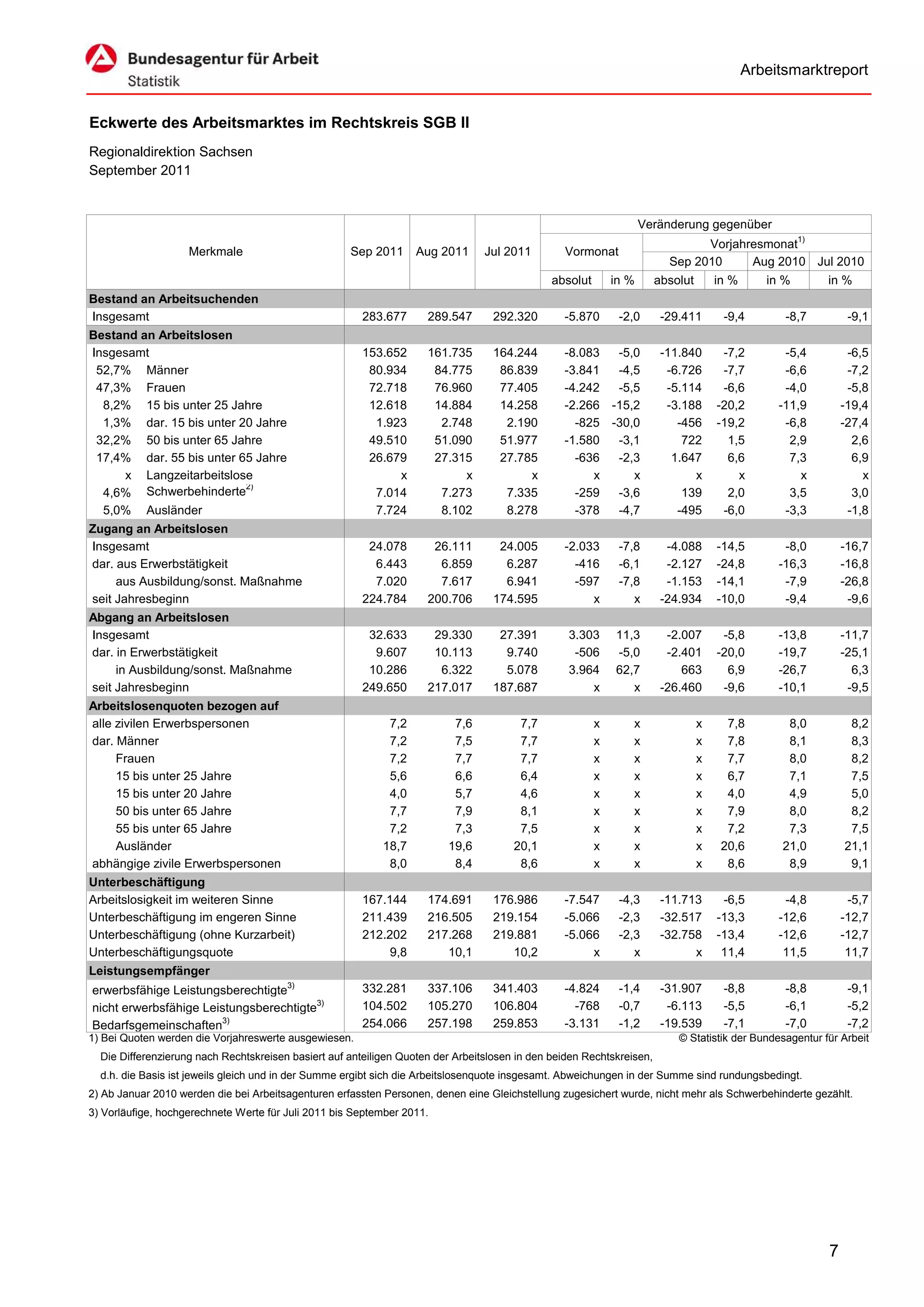 Arbeitsmarktreport


Eckwerte des Arbeitsmarktes im Rechtskreis SGB II
Regionaldirektion Sachsen
September 2011


                                                                                                                    Veränderung gegenüber
                                                                                                                                                      1)
                                                                                                                               Vorjahresmonat
                    Merkmale                         Sep 2011      Aug 2011      Jul 2011        Vormonat
                                                                                                                         Sep 2010     Aug 2010 Jul 2010
                                                                                               absolut       in %      absolut       in %      in %        in %
Bestand an Arbeitsuchenden
Insgesamt                                               283.677      289.547       292.320       -5.870       -2,0      -29.411       -9,4        -8,7          -9,1
Bestand an Arbeitslosen
Insgesamt                                               153.652      161.735       164.244       -8.083  -5,0           -11.840       -7,2        -5,4          -6,5
 52,7% Männer                                            80.934       84.775        86.839       -3.841  -4,5            -6.726       -7,7        -6,6          -7,2
 47,3% Frauen                                            72.718       76.960        77.405       -4.242  -5,5            -5.114       -6,6        -4,0          -5,8
  8,2% 15 bis unter 25 Jahre                             12.618       14.884        14.258       -2.266 -15,2            -3.188      -20,2       -11,9         -19,4
  1,3% dar. 15 bis unter 20 Jahre                         1.923        2.748         2.190         -825 -30,0              -456      -19,2        -6,8         -27,4
 32,2% 50 bis unter 65 Jahre                             49.510       51.090        51.977       -1.580  -3,1               722        1,5         2,9           2,6
 17,4% dar. 55 bis unter 65 Jahre                        26.679       27.315        27.785         -636  -2,3             1.647        6,6         7,3           6,9
     x Langzeitarbeitslose                                    x            x             x            x     x                 x          x           x             x
                          2)
  4,6% Schwerbehinderte                                   7.014        7.273         7.335         -259  -3,6               139        2,0         3,5           3,0
  5,0% Ausländer                                          7.724        8.102         8.278         -378  -4,7              -495       -6,0        -3,3          -1,8
Zugang an Arbeitslosen
Insgesamt                                                24.078       26.111        24.005       -2.033       -7,8       -4.088      -14,5        -8,0         -16,7
dar. aus Erwerbstätigkeit                                 6.443        6.859         6.287         -416       -6,1       -2.127      -24,8       -16,3         -16,8
     aus Ausbildung/sonst. Maßnahme                       7.020        7.617         6.941         -597       -7,8       -1.153      -14,1        -7,9         -26,8
seit Jahresbeginn                                       224.784      200.706       174.595            x          x      -24.934      -10,0        -9,4          -9,6
Abgang an Arbeitslosen
Insgesamt                                                32.633       29.330        27.391        3.303      11,3        -2.007       -5,8       -13,8         -11,7
dar. in Erwerbstätigkeit                                  9.607       10.113         9.740         -506      -5,0        -2.401      -20,0       -19,7         -25,1
     in Ausbildung/sonst. Maßnahme                       10.286        6.322         5.078        3.964      62,7           663        6,9       -26,7           6,3
seit Jahresbeginn                                       249.650      217.017       187.687            x         x       -26.460       -9,6       -10,1          -9,5
Arbeitslosenquoten bezogen auf
alle zivilen Erwerbspersonen                                 7,2          7,6           7,7              x      x                x     7,8        8,0           8,2
dar. Männer                                                  7,2          7,5           7,7              x      x                x     7,8        8,1           8,3
     Frauen                                                  7,2          7,7           7,7              x      x                x     7,7        8,0           8,2
     15 bis unter 25 Jahre                                   5,6          6,6           6,4              x      x                x     6,7        7,1           7,5
     15 bis unter 20 Jahre                                   4,0          5,7           4,6              x      x                x     4,0        4,9           5,0
     50 bis unter 65 Jahre                                   7,7          7,9           8,1              x      x                x     7,9        8,0           8,2
     55 bis unter 65 Jahre                                   7,2          7,3           7,5              x      x                x     7,2        7,3           7,5
     Ausländer                                              18,7         19,6          20,1              x      x                x    20,6       21,0          21,1
abhängige zivile Erwerbspersonen                             8,0          8,4           8,6              x      x                x     8,6        8,9           9,1
Unterbeschäftigung
Arbeitslosigkeit im weiteren Sinne                      167.144      174.691       176.986       -7.547       -4,3      -11.713       -6,5        -4,8          -5,7
Unterbeschäftigung im engeren Sinne                     211.439      216.505       219.154       -5.066       -2,3      -32.517      -13,3       -12,6         -12,7
Unterbeschäftigung (ohne Kurzarbeit)                    212.202      217.268       219.881       -5.066       -2,3      -32.758      -13,4       -12,6         -12,7
Unterbeschäftigungsquote                                     9,8        10,1          10,2            x          x            x       11,4        11,5          11,7
Leistungsempfänger
                                        3)
erwerbsfähige Leistungsberechtigte                      332.281      337.106       341.403       -4.824       -1,4      -31.907       -8,8        -8,8          -9,1
nicht erwerbsfähige Leistungsberechtigte3)              104.502      105.270       106.804         -768       -0,7       -6.113       -5,5        -6,1          -5,2
Bedarfsgemeinschaften3)                                 254.066      257.198       259.853       -3.131       -1,2      -19.539       -7,1        -7,0          -7,2
1) Bei Quoten werden die Vorjahreswerte ausgewiesen.                                                                       © Statistik der Bundesagentur für Arbeit
  Die Differenzierung nach Rechtskreisen basiert auf anteiligen Quoten der Arbeitslosen in den beiden Rechtskreisen,
  d.h. die Basis ist jeweils gleich und in der Summe ergibt sich die Arbeitslosenquote insgesamt. Abweichungen in der Summe sind rundungsbedingt.
2) Ab Januar 2010 werden die bei Arbeitsagenturen erfassten Personen, denen eine Gleichstellung zugesichert wurde, nicht mehr als Schwerbehinderte gezählt.
3) Vorläufige, hochgerechnete Werte für Juli 2011 bis September 2011.




                                                                                                                                                           7
 