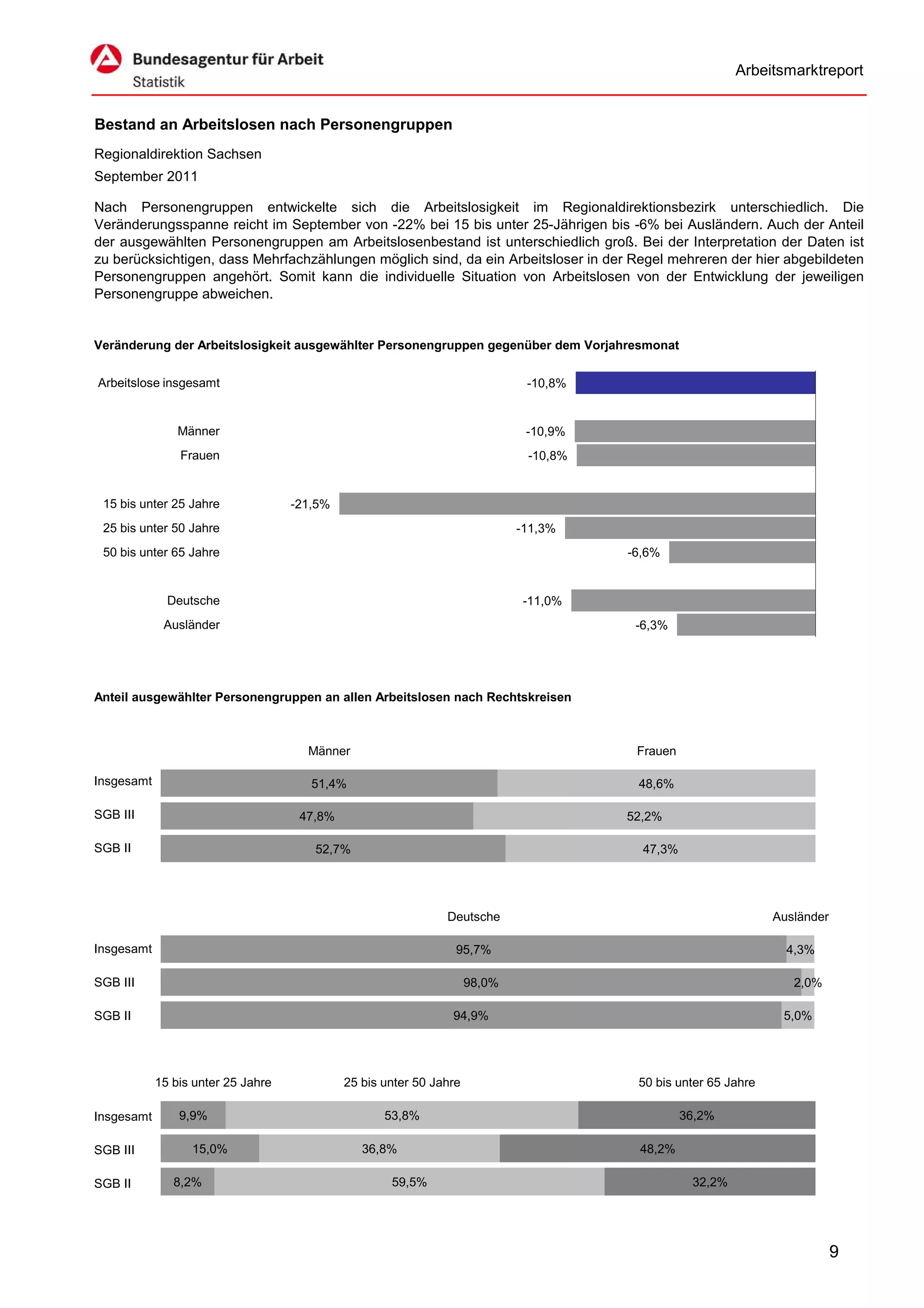 Arbeitsmarktreport


Bestand an Arbeitslosen nach Personengruppen
Regionaldirektion Sachsen
September 2011

Nach Personengruppen entwickelte sich die Arbeitslosigkeit im Regionaldirektionsbezirk unterschiedlich. Die
Veränderungsspanne reicht im September von -22% bei 15 bis unter 25-Jährigen bis -6% bei Ausländern. Auch der Anteil
der ausgewählten Personengruppen am Arbeitslosenbestand ist unterschiedlich groß. Bei der Interpretation der Daten ist
zu berücksichtigen, dass Mehrfachzählungen möglich sind, da ein Arbeitsloser in der Regel mehreren der hier abgebildeten
Personengruppen angehört. Somit kann die individuelle Situation von Arbeitslosen von der Entwicklung der jeweiligen
Personengruppe abweichen.


Veränderung der Arbeitslosigkeit ausgewählter Personengruppen gegenüber dem Vorjahresmonat


Arbeitslose insgesamt                                                         -10,8%


                Männer                                                        -10,9%
                Frauen                                                        -10,8%


 15 bis unter 25 Jahre              -21,5%
 25 bis unter 50 Jahre                                                       -11,3%
 50 bis unter 65 Jahre                                                                 -6,6%


              Deutsche                                                       -11,0%
             Ausländer                                                                  -6,3%




Anteil ausgewählter Personengruppen an allen Arbeitslosen nach Rechtskreisen



                                      Männer                                            Frauen

Insgesamt                              51,4%                                            48,6%

SGB III                              47,8%                                             52,2%

SGB II                                 52,7%                                             47,3%




                                                               Deutsche                                         Ausländer

Insgesamt                                                        95,7%                                            4,3%

SGB III                                                              98,0%                                         2,0%

SGB II                                                          94,9%                                            5,0%




            15 bis unter 25 Jahre            25 bis unter 50 Jahre                      50 bis unter 65 Jahre

Insgesamt       9,9%                                53,8%                                        36,2%

SGB III           15,0%                         36,8%                                   48,2%

SGB II         8,2%                                  59,5%                                        32,2%




                                                                                                                            9
 
