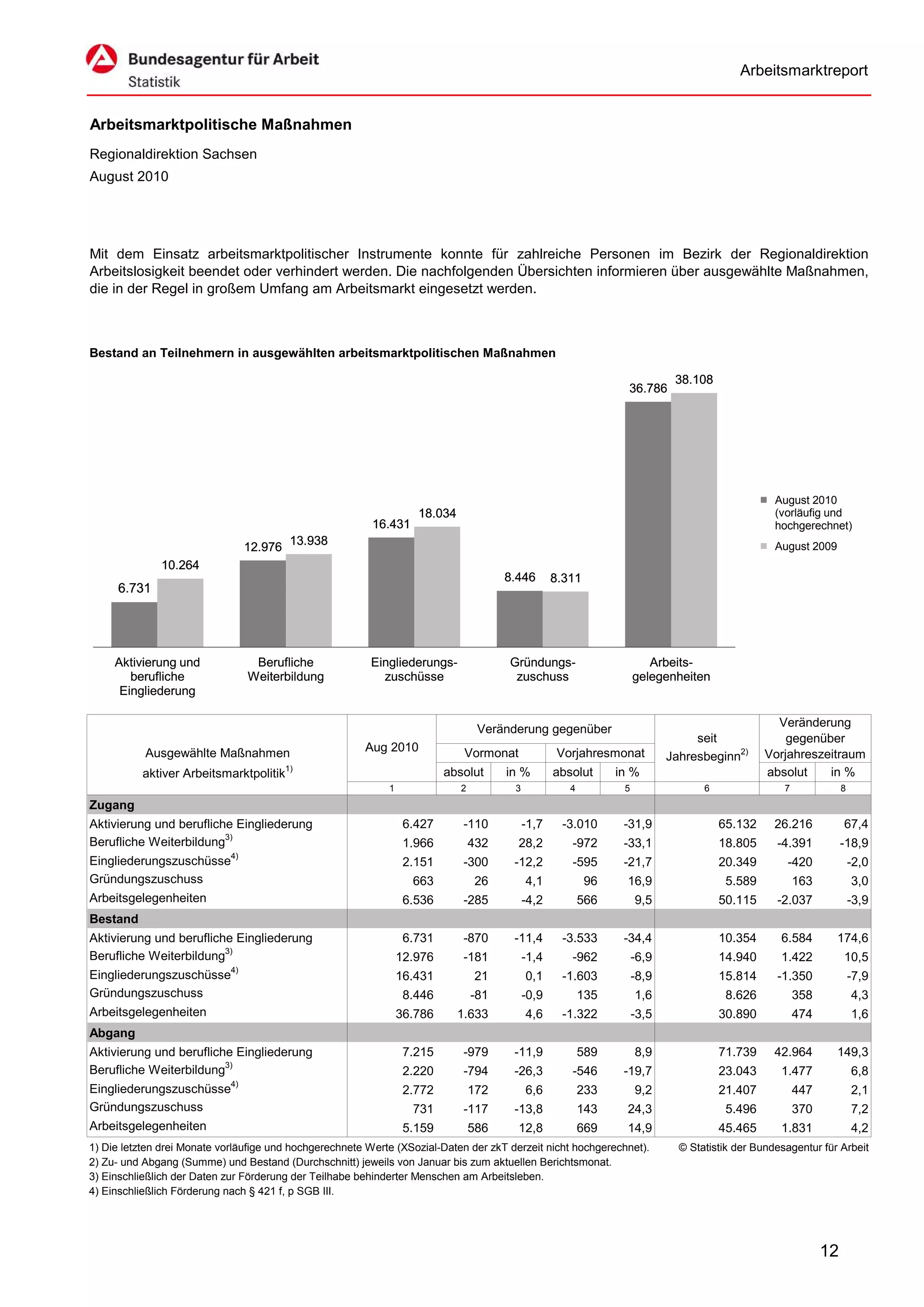 Arbeitsmarktreport


Arbeitsmarktpolitische Maßnahmen
Regionaldirektion Sachsen
August 2010




Mit dem Einsatz arbeitsmarktpolitischer Instrumente konnte für zahlreiche Personen im Bezirk der Regionaldirektion
Arbeitslosigkeit beendet oder verhindert werden. Die nachfolgenden Übersichten informieren über ausgewählte Maßnahmen,
die in der Regel in großem Umfang am Arbeitsmarkt eingesetzt werden.



Bestand an Teilnehmern in ausgewählten arbeitsmarktpolitischen Maßnahmen

                                                                                                                             38.108
                                                                                                                  36.786




                                                                                                                                                  August 2010
                                                                    18.034                                                                        (vorläufig und
                                                          16.431                                                                                  hochgerechnet)
                                         13.938                                                                                                   August 2009
                               12.976
              10.264
                                                                                       8.446       8.311
     6.731




     Aktivierung und             Berufliche              Eingliederungs-               Gründungs-                       Arbeits-
        berufliche              Weiterbildung              zuschüsse                    zuschuss                     gelegenheiten
      Eingliederung

                                                                                                                                                  Veränderung
                                                                                  Veränderung gegenüber
                                                                                                                                 seit               gegenüber
           Ausgewählte Maßnahmen                        Aug 2010              Vormonat              Vorjahresmonat          Jahresbeginn2)      Vorjahreszeitraum
                                        1)
          aktiver Arbeitsmarktpolitik                                     absolut      in %        absolut      in %                            absolut    in %
                                                             1               2          3             4          5                 6                7              8
Zugang
Aktivierung und berufliche Eingliederung                          6.427       -110          -1,7    -3.010       -31,9                 65.132     26.216           67,4
Berufliche Weiterbildung3)                                        1.966          432     28,2         -972       -33,1                 18.805     -4.391           -18,9
Eingliederungszuschüsse4)                                         2.151       -300      -12,2         -595       -21,7                 20.349       -420               -2,0
Gründungszuschuss                                                  663           26         4,1            96     16,9                  5.589           163            3,0
Arbeitsgelegenheiten                                              6.536       -285          -4,2          566        9,5               50.115     -2.037               -3,9
Bestand
Aktivierung und berufliche Eingliederung                          6.731       -870      -11,4       -3.533       -34,4                 10.354      6.584        174,6
Berufliche Weiterbildung3)                                       12.976       -181          -1,4      -962           -6,9              14.940      1.422           10,5
Eingliederungszuschüsse4)                                        16.431          21         0,1     -1.603           -8,9              15.814     -1.350               -7,9
Gründungszuschuss                                                 8.446          -81        -0,9          135        1,6                8.626           358            4,3
Arbeitsgelegenheiten                                             36.786      1.633          4,6     -1.322           -3,5              30.890           474            1,6
Abgang
Aktivierung und berufliche Eingliederung                          7.215       -979      -11,9             589        8,9               71.739     42.964        149,3
Berufliche Weiterbildung3)                                        2.220       -794      -26,3         -546       -19,7                 23.043      1.477               6,8
Eingliederungszuschüsse4)                                         2.772          172        6,6           233        9,2               21.407           447            2,1
Gründungszuschuss                                                  731        -117      -13,8             143     24,3                  5.496           370            7,2
Arbeitsgelegenheiten                                              5.159          586     12,8             669     14,9                 45.465      1.831               4,2
1) Die letzten drei Monate vorläufige und hochgerechnete Werte (XSozial-Daten der zkT derzeit nicht hochgerechnet).           © Statistik der Bundesagentur für Arbeit
2) Zu- und Abgang (Summe) und Bestand (Durchschnitt) jeweils von Januar bis zum aktuellen Berichtsmonat.
3) Einschließlich der Daten zur Förderung der Teilhabe behinderter Menschen am Arbeitsleben.
4) Einschließlich Förderung nach § 421 f, p SGB III.




                                                                                                                                                              12
 