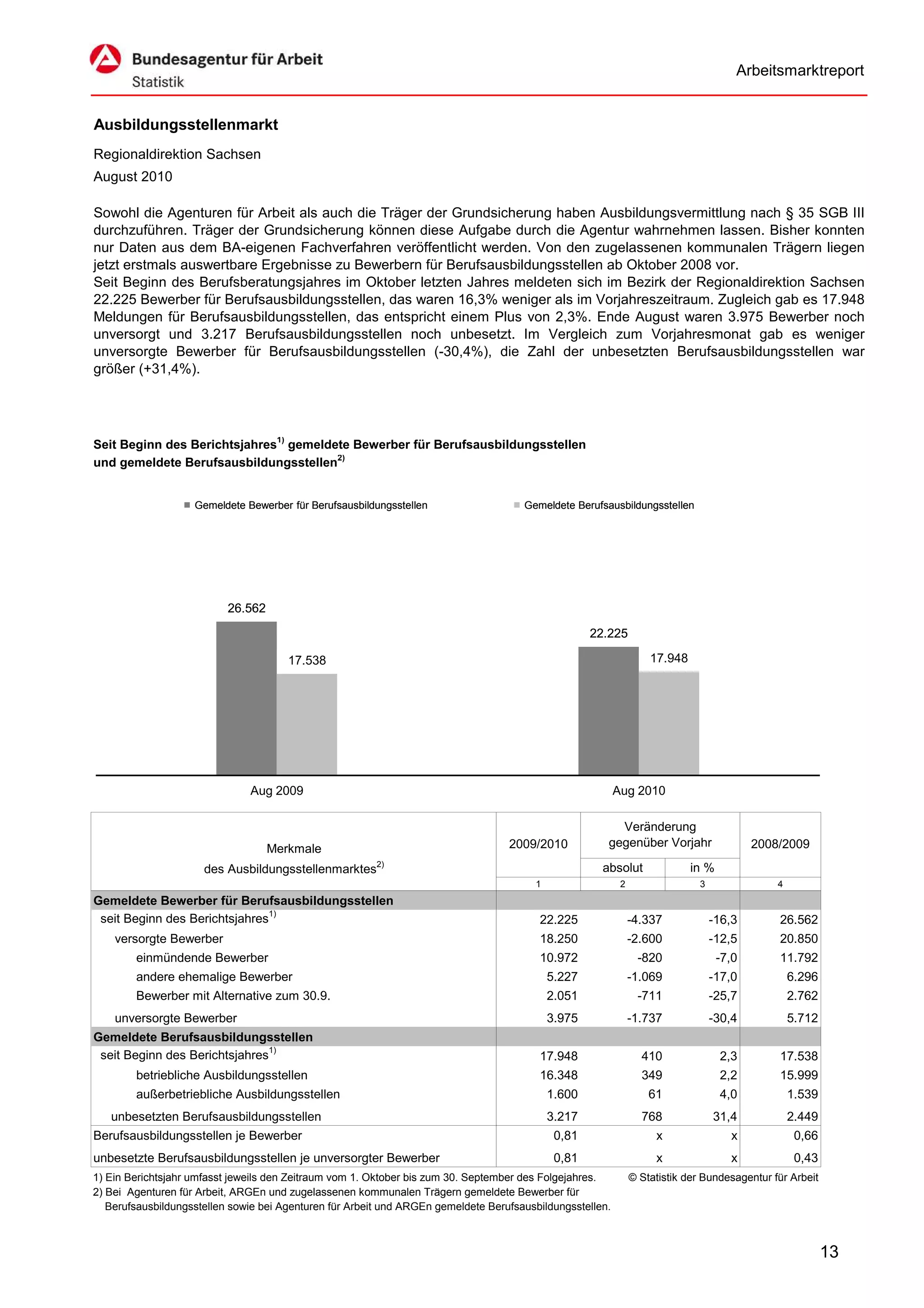 Arbeitsmarktreport


Ausbildungsstellenmarkt
Regionaldirektion Sachsen
August 2010

Sowohl die Agenturen für Arbeit als auch die Träger der Grundsicherung haben Ausbildungsvermittlung nach § 35 SGB III
durchzuführen. Träger der Grundsicherung können diese Aufgabe durch die Agentur wahrnehmen lassen. Bisher konnten
nur Daten aus dem BA-eigenen Fachverfahren veröffentlicht werden. Von den zugelassenen kommunalen Trägern liegen
jetzt erstmals auswertbare Ergebnisse zu Bewerbern für Berufsausbildungsstellen ab Oktober 2008 vor.
Seit Beginn des Berufsberatungsjahres im Oktober letzten Jahres meldeten sich im Bezirk der Regionaldirektion Sachsen
22.225 Bewerber für Berufsausbildungsstellen, das waren 16,3% weniger als im Vorjahreszeitraum. Zugleich gab es 17.948
Meldungen für Berufsausbildungsstellen, das entspricht einem Plus von 2,3%. Ende August waren 3.975 Bewerber noch
unversorgt und 3.217 Berufsausbildungsstellen noch unbesetzt. Im Vergleich zum Vorjahresmonat gab es weniger
unversorgte Bewerber für Berufsausbildungsstellen (-30,4%), die Zahl der unbesetzten Berufsausbildungsstellen war
größer (+31,4%).




Seit Beginn des Berichtsjahres1) gemeldete Bewerber für Berufsausbildungsstellen
und gemeldete Berufsausbildungsstellen2)


                    Gemeldete Bewerber für Berufsausbildungsstellen                   Gemeldete Berufsausbildungsstellen




                           26.562

                                                                                                    22.225

                                       17.538                                                                       17.948




                               Aug 2009                                                                    Aug 2010

                                                                                                         Veränderung
                                    Merkmale                                       2009/2010           gegenüber Vorjahr                   2008/2009
                                                        2)
                      des Ausbildungsstellenmarktes                                                   absolut                in %
                                                                                        1                   2                  3               4
Gemeldete Bewerber für Berufsausbildungsstellen
 seit Beginn des Berichtsjahres1)                                                        22.225                 -4.337             -16,3       26.562
    versorgte Bewerber                                                                   18.250                 -2.600             -12,5       20.850
        einmündende Bewerber                                                             10.972                  -820               -7,0       11.792
        andere ehemalige Bewerber                                                           5.227               -1.069             -17,0           6.296
        Bewerber mit Alternative zum 30.9.                                                  2.051                -711              -25,7           2.762
    unversorgte Bewerber                                                                    3.975               -1.737             -30,4           5.712
Gemeldete Berufsausbildungsstellen
 seit Beginn des Berichtsjahres1)                                                        17.948                   410               2,3        17.538
        betriebliche Ausbildungsstellen                                                  16.348                   349               2,2        15.999
        außerbetriebliche Ausbildungsstellen                                                1.600                   61              4,0            1.539
   unbesetzten Berufsausbildungsstellen                                                     3.217                 768              31,4            2.449
Berufsausbildungsstellen je Bewerber                                                         0,81                    x                x             0,66
unbesetzte Berufsausbildungsstellen je unversorgter Bewerber                                 0,81                    x                x             0,43
1) Ein Berichtsjahr umfasst jeweils den Zeitraum vom 1. Oktober bis zum 30. September des Folgejahres.          © Statistik der Bundesagentur für Arbeit
2) Bei Agenturen für Arbeit, ARGEn und zugelassenen kommunalen Trägern gemeldete Bewerber für
   Berufsausbildungsstellen sowie bei Agenturen für Arbeit und ARGEn gemeldete Berufsausbildungsstellen.



                                                                                                                                                           13
 